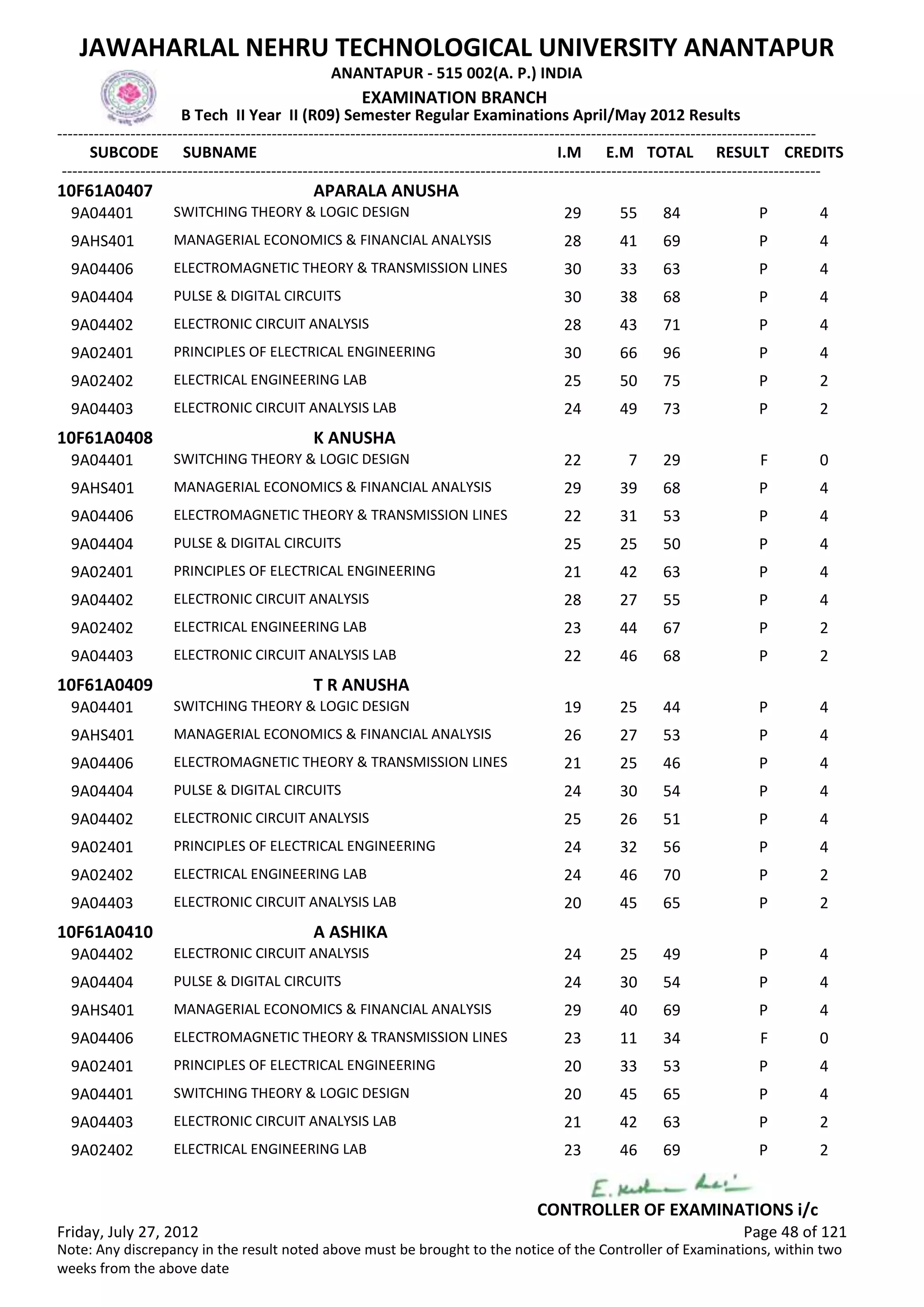 SUBCODE I.M E.M TOTAL RESULT
JAWAHARLAL NEHRU TECHNOLOGICAL UNIVERSITY ANANTAPUR
ANANTAPUR - 515 002(A. P.) INDIA
-------------------------------------------------------------------------------------------------------------------------------------------------
-------------------------------------------------------------------------------------------------------------------------------------------------
EXAMINATION BRANCH
B Tech II Year II (R09) Semester Regular Examinations April/May 2012 Results
SUBNAME CREDITS
10F61A0407 APARALA ANUSHA
29 55 84 PSWITCHING THEORY & LOGIC DESIGN9A04401 4
28 41 69 PMANAGERIAL ECONOMICS & FINANCIAL ANALYSIS9AHS401 4
30 33 63 PELECTROMAGNETIC THEORY & TRANSMISSION LINES9A04406 4
30 38 68 PPULSE & DIGITAL CIRCUITS9A04404 4
28 43 71 PELECTRONIC CIRCUIT ANALYSIS9A04402 4
30 66 96 PPRINCIPLES OF ELECTRICAL ENGINEERING9A02401 4
25 50 75 PELECTRICAL ENGINEERING LAB9A02402 2
24 49 73 PELECTRONIC CIRCUIT ANALYSIS LAB9A04403 2
10F61A0408 K ANUSHA
22 7 29 FSWITCHING THEORY & LOGIC DESIGN9A04401 0
29 39 68 PMANAGERIAL ECONOMICS & FINANCIAL ANALYSIS9AHS401 4
22 31 53 PELECTROMAGNETIC THEORY & TRANSMISSION LINES9A04406 4
25 25 50 PPULSE & DIGITAL CIRCUITS9A04404 4
21 42 63 PPRINCIPLES OF ELECTRICAL ENGINEERING9A02401 4
28 27 55 PELECTRONIC CIRCUIT ANALYSIS9A04402 4
23 44 67 PELECTRICAL ENGINEERING LAB9A02402 2
22 46 68 PELECTRONIC CIRCUIT ANALYSIS LAB9A04403 2
10F61A0409 T R ANUSHA
19 25 44 PSWITCHING THEORY & LOGIC DESIGN9A04401 4
26 27 53 PMANAGERIAL ECONOMICS & FINANCIAL ANALYSIS9AHS401 4
21 25 46 PELECTROMAGNETIC THEORY & TRANSMISSION LINES9A04406 4
24 30 54 PPULSE & DIGITAL CIRCUITS9A04404 4
25 26 51 PELECTRONIC CIRCUIT ANALYSIS9A04402 4
24 32 56 PPRINCIPLES OF ELECTRICAL ENGINEERING9A02401 4
24 46 70 PELECTRICAL ENGINEERING LAB9A02402 2
20 45 65 PELECTRONIC CIRCUIT ANALYSIS LAB9A04403 2
10F61A0410 A ASHIKA
24 25 49 PELECTRONIC CIRCUIT ANALYSIS9A04402 4
24 30 54 PPULSE & DIGITAL CIRCUITS9A04404 4
29 40 69 PMANAGERIAL ECONOMICS & FINANCIAL ANALYSIS9AHS401 4
23 11 34 FELECTROMAGNETIC THEORY & TRANSMISSION LINES9A04406 0
20 33 53 PPRINCIPLES OF ELECTRICAL ENGINEERING9A02401 4
20 45 65 PSWITCHING THEORY & LOGIC DESIGN9A04401 4
21 42 63 PELECTRONIC CIRCUIT ANALYSIS LAB9A04403 2
23 46 69 PELECTRICAL ENGINEERING LAB9A02402 2
Friday, July 27, 2012 Page 48 of 121
CONTROLLER OF EXAMINATIONS i/c
Note: Any discrepancy in the result noted above must be brought to the notice of the Controller of Examinations, within two
weeks from the above date
 