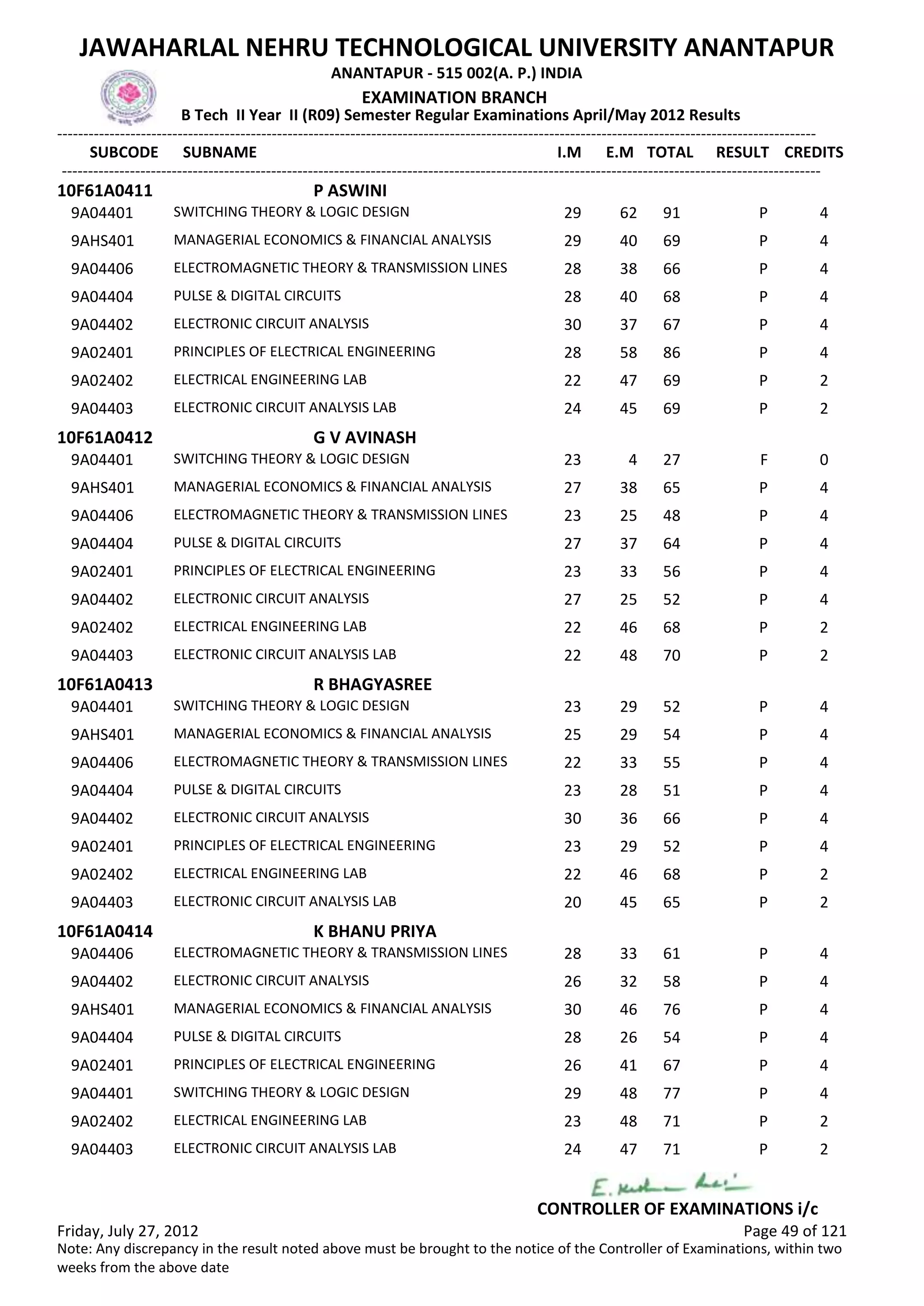 SUBCODE I.M E.M TOTAL RESULT
JAWAHARLAL NEHRU TECHNOLOGICAL UNIVERSITY ANANTAPUR
ANANTAPUR - 515 002(A. P.) INDIA
-------------------------------------------------------------------------------------------------------------------------------------------------
-------------------------------------------------------------------------------------------------------------------------------------------------
EXAMINATION BRANCH
B Tech II Year II (R09) Semester Regular Examinations April/May 2012 Results
SUBNAME CREDITS
10F61A0411 P ASWINI
29 62 91 PSWITCHING THEORY & LOGIC DESIGN9A04401 4
29 40 69 PMANAGERIAL ECONOMICS & FINANCIAL ANALYSIS9AHS401 4
28 38 66 PELECTROMAGNETIC THEORY & TRANSMISSION LINES9A04406 4
28 40 68 PPULSE & DIGITAL CIRCUITS9A04404 4
30 37 67 PELECTRONIC CIRCUIT ANALYSIS9A04402 4
28 58 86 PPRINCIPLES OF ELECTRICAL ENGINEERING9A02401 4
22 47 69 PELECTRICAL ENGINEERING LAB9A02402 2
24 45 69 PELECTRONIC CIRCUIT ANALYSIS LAB9A04403 2
10F61A0412 G V AVINASH
23 4 27 FSWITCHING THEORY & LOGIC DESIGN9A04401 0
27 38 65 PMANAGERIAL ECONOMICS & FINANCIAL ANALYSIS9AHS401 4
23 25 48 PELECTROMAGNETIC THEORY & TRANSMISSION LINES9A04406 4
27 37 64 PPULSE & DIGITAL CIRCUITS9A04404 4
23 33 56 PPRINCIPLES OF ELECTRICAL ENGINEERING9A02401 4
27 25 52 PELECTRONIC CIRCUIT ANALYSIS9A04402 4
22 46 68 PELECTRICAL ENGINEERING LAB9A02402 2
22 48 70 PELECTRONIC CIRCUIT ANALYSIS LAB9A04403 2
10F61A0413 R BHAGYASREE
23 29 52 PSWITCHING THEORY & LOGIC DESIGN9A04401 4
25 29 54 PMANAGERIAL ECONOMICS & FINANCIAL ANALYSIS9AHS401 4
22 33 55 PELECTROMAGNETIC THEORY & TRANSMISSION LINES9A04406 4
23 28 51 PPULSE & DIGITAL CIRCUITS9A04404 4
30 36 66 PELECTRONIC CIRCUIT ANALYSIS9A04402 4
23 29 52 PPRINCIPLES OF ELECTRICAL ENGINEERING9A02401 4
22 46 68 PELECTRICAL ENGINEERING LAB9A02402 2
20 45 65 PELECTRONIC CIRCUIT ANALYSIS LAB9A04403 2
10F61A0414 K BHANU PRIYA
28 33 61 PELECTROMAGNETIC THEORY & TRANSMISSION LINES9A04406 4
26 32 58 PELECTRONIC CIRCUIT ANALYSIS9A04402 4
30 46 76 PMANAGERIAL ECONOMICS & FINANCIAL ANALYSIS9AHS401 4
28 26 54 PPULSE & DIGITAL CIRCUITS9A04404 4
26 41 67 PPRINCIPLES OF ELECTRICAL ENGINEERING9A02401 4
29 48 77 PSWITCHING THEORY & LOGIC DESIGN9A04401 4
23 48 71 PELECTRICAL ENGINEERING LAB9A02402 2
24 47 71 PELECTRONIC CIRCUIT ANALYSIS LAB9A04403 2
Friday, July 27, 2012 Page 49 of 121
CONTROLLER OF EXAMINATIONS i/c
Note: Any discrepancy in the result noted above must be brought to the notice of the Controller of Examinations, within two
weeks from the above date
 