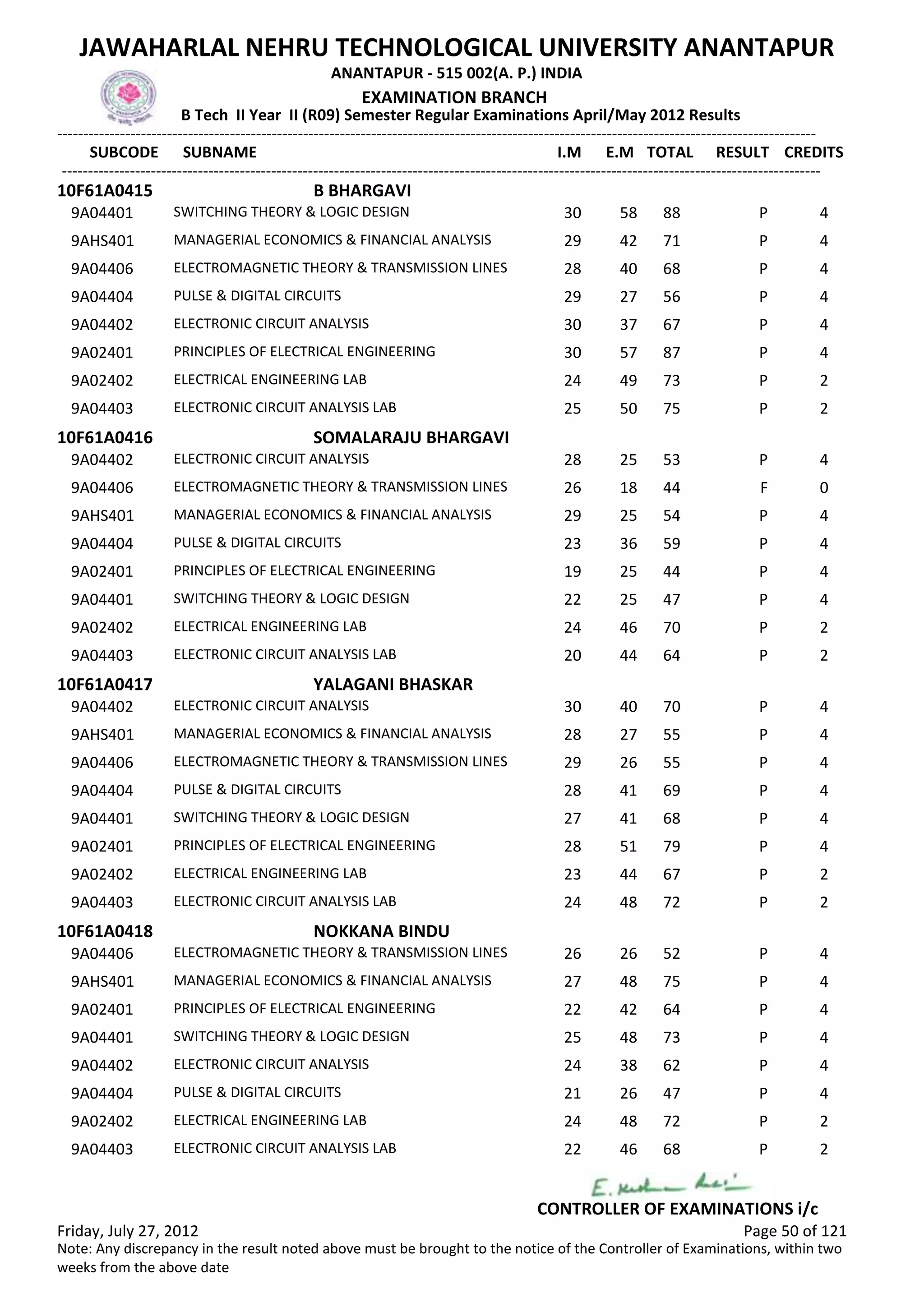 SUBCODE I.M E.M TOTAL RESULT
JAWAHARLAL NEHRU TECHNOLOGICAL UNIVERSITY ANANTAPUR
ANANTAPUR - 515 002(A. P.) INDIA
-------------------------------------------------------------------------------------------------------------------------------------------------
-------------------------------------------------------------------------------------------------------------------------------------------------
EXAMINATION BRANCH
B Tech II Year II (R09) Semester Regular Examinations April/May 2012 Results
SUBNAME CREDITS
10F61A0415 B BHARGAVI
30 58 88 PSWITCHING THEORY & LOGIC DESIGN9A04401 4
29 42 71 PMANAGERIAL ECONOMICS & FINANCIAL ANALYSIS9AHS401 4
28 40 68 PELECTROMAGNETIC THEORY & TRANSMISSION LINES9A04406 4
29 27 56 PPULSE & DIGITAL CIRCUITS9A04404 4
30 37 67 PELECTRONIC CIRCUIT ANALYSIS9A04402 4
30 57 87 PPRINCIPLES OF ELECTRICAL ENGINEERING9A02401 4
24 49 73 PELECTRICAL ENGINEERING LAB9A02402 2
25 50 75 PELECTRONIC CIRCUIT ANALYSIS LAB9A04403 2
10F61A0416 SOMALARAJU BHARGAVI
28 25 53 PELECTRONIC CIRCUIT ANALYSIS9A04402 4
26 18 44 FELECTROMAGNETIC THEORY & TRANSMISSION LINES9A04406 0
29 25 54 PMANAGERIAL ECONOMICS & FINANCIAL ANALYSIS9AHS401 4
23 36 59 PPULSE & DIGITAL CIRCUITS9A04404 4
19 25 44 PPRINCIPLES OF ELECTRICAL ENGINEERING9A02401 4
22 25 47 PSWITCHING THEORY & LOGIC DESIGN9A04401 4
24 46 70 PELECTRICAL ENGINEERING LAB9A02402 2
20 44 64 PELECTRONIC CIRCUIT ANALYSIS LAB9A04403 2
10F61A0417 YALAGANI BHASKAR
30 40 70 PELECTRONIC CIRCUIT ANALYSIS9A04402 4
28 27 55 PMANAGERIAL ECONOMICS & FINANCIAL ANALYSIS9AHS401 4
29 26 55 PELECTROMAGNETIC THEORY & TRANSMISSION LINES9A04406 4
28 41 69 PPULSE & DIGITAL CIRCUITS9A04404 4
27 41 68 PSWITCHING THEORY & LOGIC DESIGN9A04401 4
28 51 79 PPRINCIPLES OF ELECTRICAL ENGINEERING9A02401 4
23 44 67 PELECTRICAL ENGINEERING LAB9A02402 2
24 48 72 PELECTRONIC CIRCUIT ANALYSIS LAB9A04403 2
10F61A0418 NOKKANA BINDU
26 26 52 PELECTROMAGNETIC THEORY & TRANSMISSION LINES9A04406 4
27 48 75 PMANAGERIAL ECONOMICS & FINANCIAL ANALYSIS9AHS401 4
22 42 64 PPRINCIPLES OF ELECTRICAL ENGINEERING9A02401 4
25 48 73 PSWITCHING THEORY & LOGIC DESIGN9A04401 4
24 38 62 PELECTRONIC CIRCUIT ANALYSIS9A04402 4
21 26 47 PPULSE & DIGITAL CIRCUITS9A04404 4
24 48 72 PELECTRICAL ENGINEERING LAB9A02402 2
22 46 68 PELECTRONIC CIRCUIT ANALYSIS LAB9A04403 2
Friday, July 27, 2012 Page 50 of 121
CONTROLLER OF EXAMINATIONS i/c
Note: Any discrepancy in the result noted above must be brought to the notice of the Controller of Examinations, within two
weeks from the above date
 