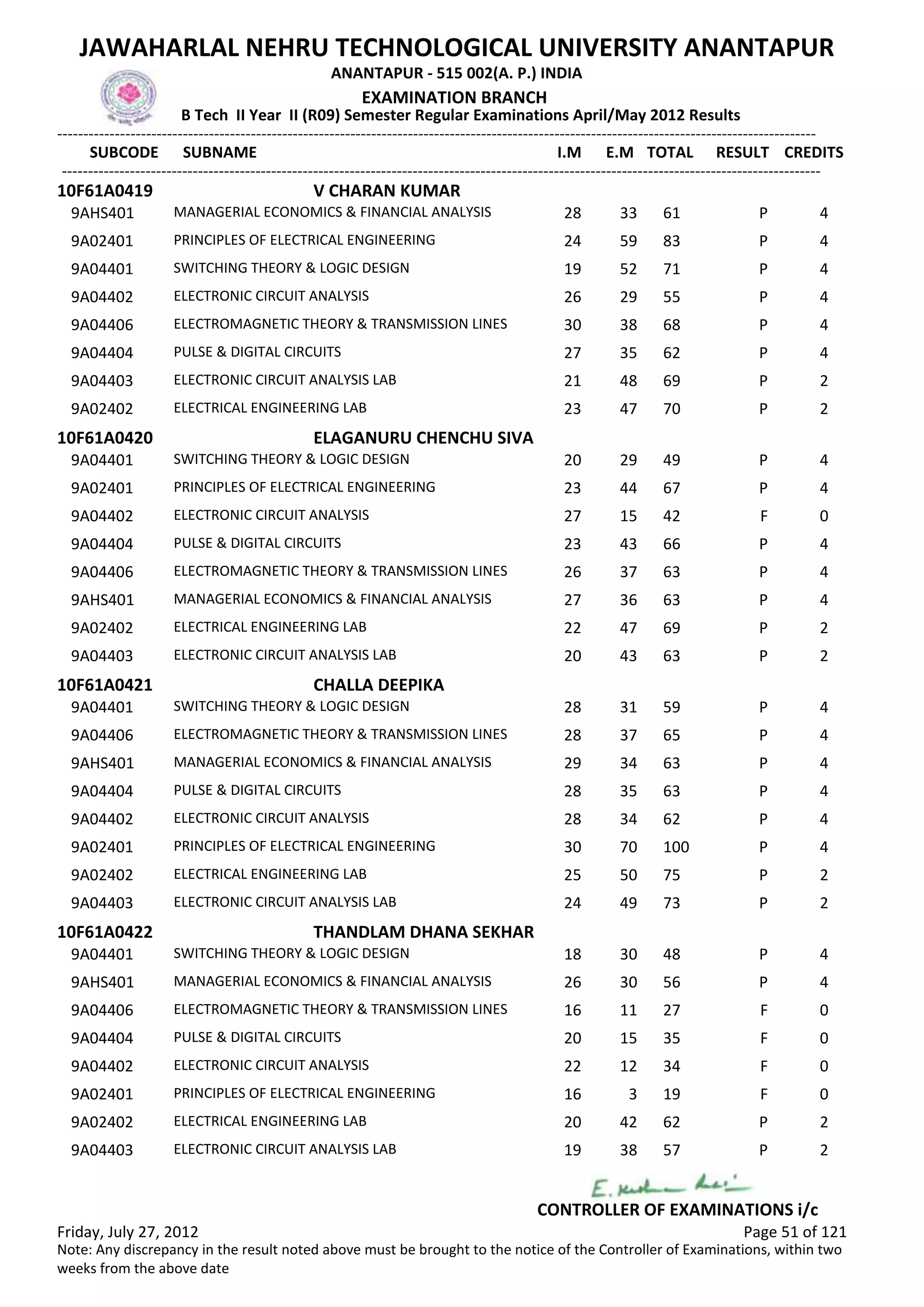 SUBCODE I.M E.M TOTAL RESULT
JAWAHARLAL NEHRU TECHNOLOGICAL UNIVERSITY ANANTAPUR
ANANTAPUR - 515 002(A. P.) INDIA
-------------------------------------------------------------------------------------------------------------------------------------------------
-------------------------------------------------------------------------------------------------------------------------------------------------
EXAMINATION BRANCH
B Tech II Year II (R09) Semester Regular Examinations April/May 2012 Results
SUBNAME CREDITS
10F61A0419 V CHARAN KUMAR
28 33 61 PMANAGERIAL ECONOMICS & FINANCIAL ANALYSIS9AHS401 4
24 59 83 PPRINCIPLES OF ELECTRICAL ENGINEERING9A02401 4
19 52 71 PSWITCHING THEORY & LOGIC DESIGN9A04401 4
26 29 55 PELECTRONIC CIRCUIT ANALYSIS9A04402 4
30 38 68 PELECTROMAGNETIC THEORY & TRANSMISSION LINES9A04406 4
27 35 62 PPULSE & DIGITAL CIRCUITS9A04404 4
21 48 69 PELECTRONIC CIRCUIT ANALYSIS LAB9A04403 2
23 47 70 PELECTRICAL ENGINEERING LAB9A02402 2
10F61A0420 ELAGANURU CHENCHU SIVA
20 29 49 PSWITCHING THEORY & LOGIC DESIGN9A04401 4
23 44 67 PPRINCIPLES OF ELECTRICAL ENGINEERING9A02401 4
27 15 42 FELECTRONIC CIRCUIT ANALYSIS9A04402 0
23 43 66 PPULSE & DIGITAL CIRCUITS9A04404 4
26 37 63 PELECTROMAGNETIC THEORY & TRANSMISSION LINES9A04406 4
27 36 63 PMANAGERIAL ECONOMICS & FINANCIAL ANALYSIS9AHS401 4
22 47 69 PELECTRICAL ENGINEERING LAB9A02402 2
20 43 63 PELECTRONIC CIRCUIT ANALYSIS LAB9A04403 2
10F61A0421 CHALLA DEEPIKA
28 31 59 PSWITCHING THEORY & LOGIC DESIGN9A04401 4
28 37 65 PELECTROMAGNETIC THEORY & TRANSMISSION LINES9A04406 4
29 34 63 PMANAGERIAL ECONOMICS & FINANCIAL ANALYSIS9AHS401 4
28 35 63 PPULSE & DIGITAL CIRCUITS9A04404 4
28 34 62 PELECTRONIC CIRCUIT ANALYSIS9A04402 4
30 70 100 PPRINCIPLES OF ELECTRICAL ENGINEERING9A02401 4
25 50 75 PELECTRICAL ENGINEERING LAB9A02402 2
24 49 73 PELECTRONIC CIRCUIT ANALYSIS LAB9A04403 2
10F61A0422 THANDLAM DHANA SEKHAR
18 30 48 PSWITCHING THEORY & LOGIC DESIGN9A04401 4
26 30 56 PMANAGERIAL ECONOMICS & FINANCIAL ANALYSIS9AHS401 4
16 11 27 FELECTROMAGNETIC THEORY & TRANSMISSION LINES9A04406 0
20 15 35 FPULSE & DIGITAL CIRCUITS9A04404 0
22 12 34 FELECTRONIC CIRCUIT ANALYSIS9A04402 0
16 3 19 FPRINCIPLES OF ELECTRICAL ENGINEERING9A02401 0
20 42 62 PELECTRICAL ENGINEERING LAB9A02402 2
19 38 57 PELECTRONIC CIRCUIT ANALYSIS LAB9A04403 2
Friday, July 27, 2012 Page 51 of 121
CONTROLLER OF EXAMINATIONS i/c
Note: Any discrepancy in the result noted above must be brought to the notice of the Controller of Examinations, within two
weeks from the above date
 