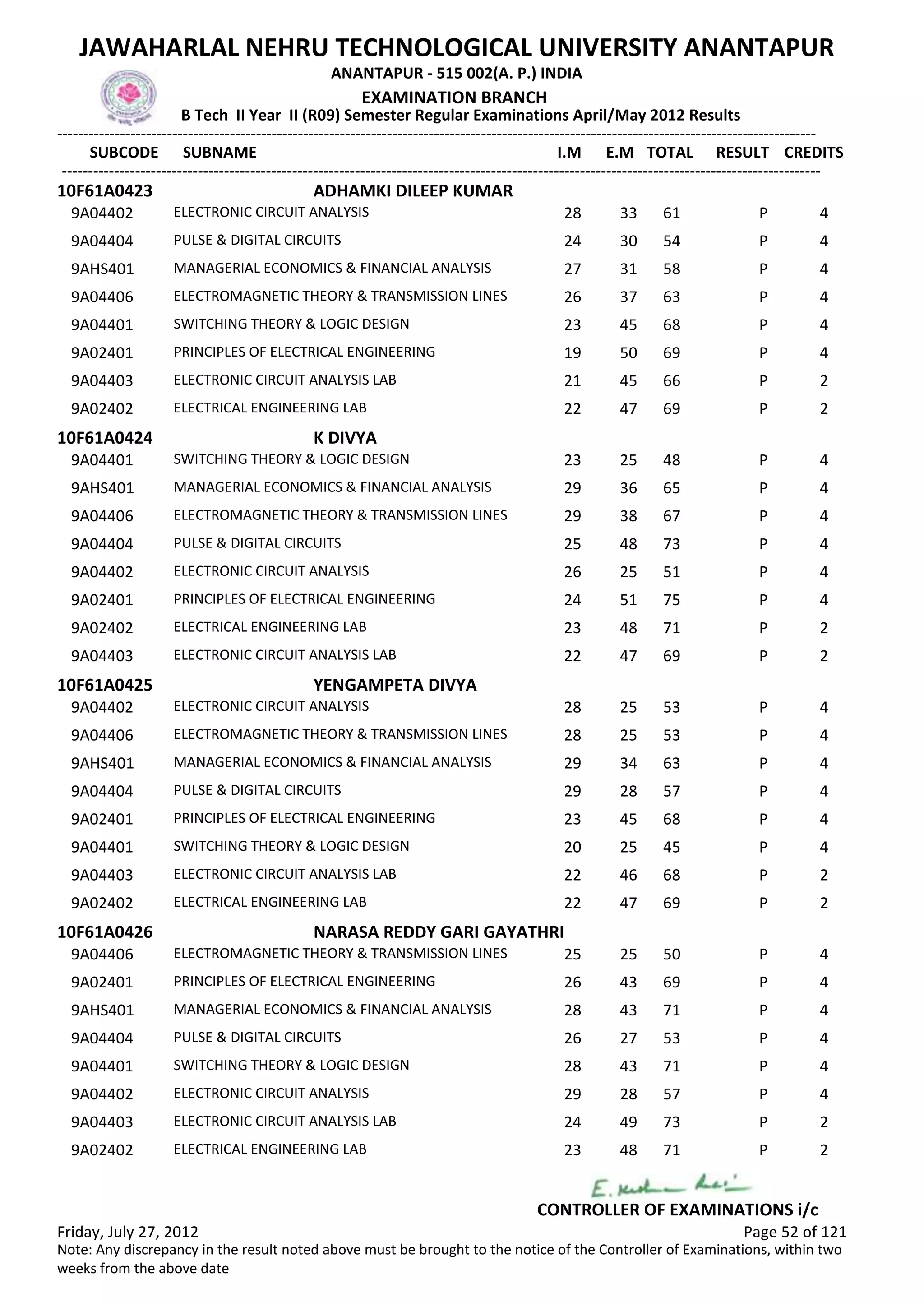SUBCODE I.M E.M TOTAL RESULT
JAWAHARLAL NEHRU TECHNOLOGICAL UNIVERSITY ANANTAPUR
ANANTAPUR - 515 002(A. P.) INDIA
-------------------------------------------------------------------------------------------------------------------------------------------------
-------------------------------------------------------------------------------------------------------------------------------------------------
EXAMINATION BRANCH
B Tech II Year II (R09) Semester Regular Examinations April/May 2012 Results
SUBNAME CREDITS
10F61A0423 ADHAMKI DILEEP KUMAR
28 33 61 PELECTRONIC CIRCUIT ANALYSIS9A04402 4
24 30 54 PPULSE & DIGITAL CIRCUITS9A04404 4
27 31 58 PMANAGERIAL ECONOMICS & FINANCIAL ANALYSIS9AHS401 4
26 37 63 PELECTROMAGNETIC THEORY & TRANSMISSION LINES9A04406 4
23 45 68 PSWITCHING THEORY & LOGIC DESIGN9A04401 4
19 50 69 PPRINCIPLES OF ELECTRICAL ENGINEERING9A02401 4
21 45 66 PELECTRONIC CIRCUIT ANALYSIS LAB9A04403 2
22 47 69 PELECTRICAL ENGINEERING LAB9A02402 2
10F61A0424 K DIVYA
23 25 48 PSWITCHING THEORY & LOGIC DESIGN9A04401 4
29 36 65 PMANAGERIAL ECONOMICS & FINANCIAL ANALYSIS9AHS401 4
29 38 67 PELECTROMAGNETIC THEORY & TRANSMISSION LINES9A04406 4
25 48 73 PPULSE & DIGITAL CIRCUITS9A04404 4
26 25 51 PELECTRONIC CIRCUIT ANALYSIS9A04402 4
24 51 75 PPRINCIPLES OF ELECTRICAL ENGINEERING9A02401 4
23 48 71 PELECTRICAL ENGINEERING LAB9A02402 2
22 47 69 PELECTRONIC CIRCUIT ANALYSIS LAB9A04403 2
10F61A0425 YENGAMPETA DIVYA
28 25 53 PELECTRONIC CIRCUIT ANALYSIS9A04402 4
28 25 53 PELECTROMAGNETIC THEORY & TRANSMISSION LINES9A04406 4
29 34 63 PMANAGERIAL ECONOMICS & FINANCIAL ANALYSIS9AHS401 4
29 28 57 PPULSE & DIGITAL CIRCUITS9A04404 4
23 45 68 PPRINCIPLES OF ELECTRICAL ENGINEERING9A02401 4
20 25 45 PSWITCHING THEORY & LOGIC DESIGN9A04401 4
22 46 68 PELECTRONIC CIRCUIT ANALYSIS LAB9A04403 2
22 47 69 PELECTRICAL ENGINEERING LAB9A02402 2
10F61A0426 NARASA REDDY GARI GAYATHRI
25 25 50 PELECTROMAGNETIC THEORY & TRANSMISSION LINES9A04406 4
26 43 69 PPRINCIPLES OF ELECTRICAL ENGINEERING9A02401 4
28 43 71 PMANAGERIAL ECONOMICS & FINANCIAL ANALYSIS9AHS401 4
26 27 53 PPULSE & DIGITAL CIRCUITS9A04404 4
28 43 71 PSWITCHING THEORY & LOGIC DESIGN9A04401 4
29 28 57 PELECTRONIC CIRCUIT ANALYSIS9A04402 4
24 49 73 PELECTRONIC CIRCUIT ANALYSIS LAB9A04403 2
23 48 71 PELECTRICAL ENGINEERING LAB9A02402 2
Friday, July 27, 2012 Page 52 of 121
CONTROLLER OF EXAMINATIONS i/c
Note: Any discrepancy in the result noted above must be brought to the notice of the Controller of Examinations, within two
weeks from the above date
 