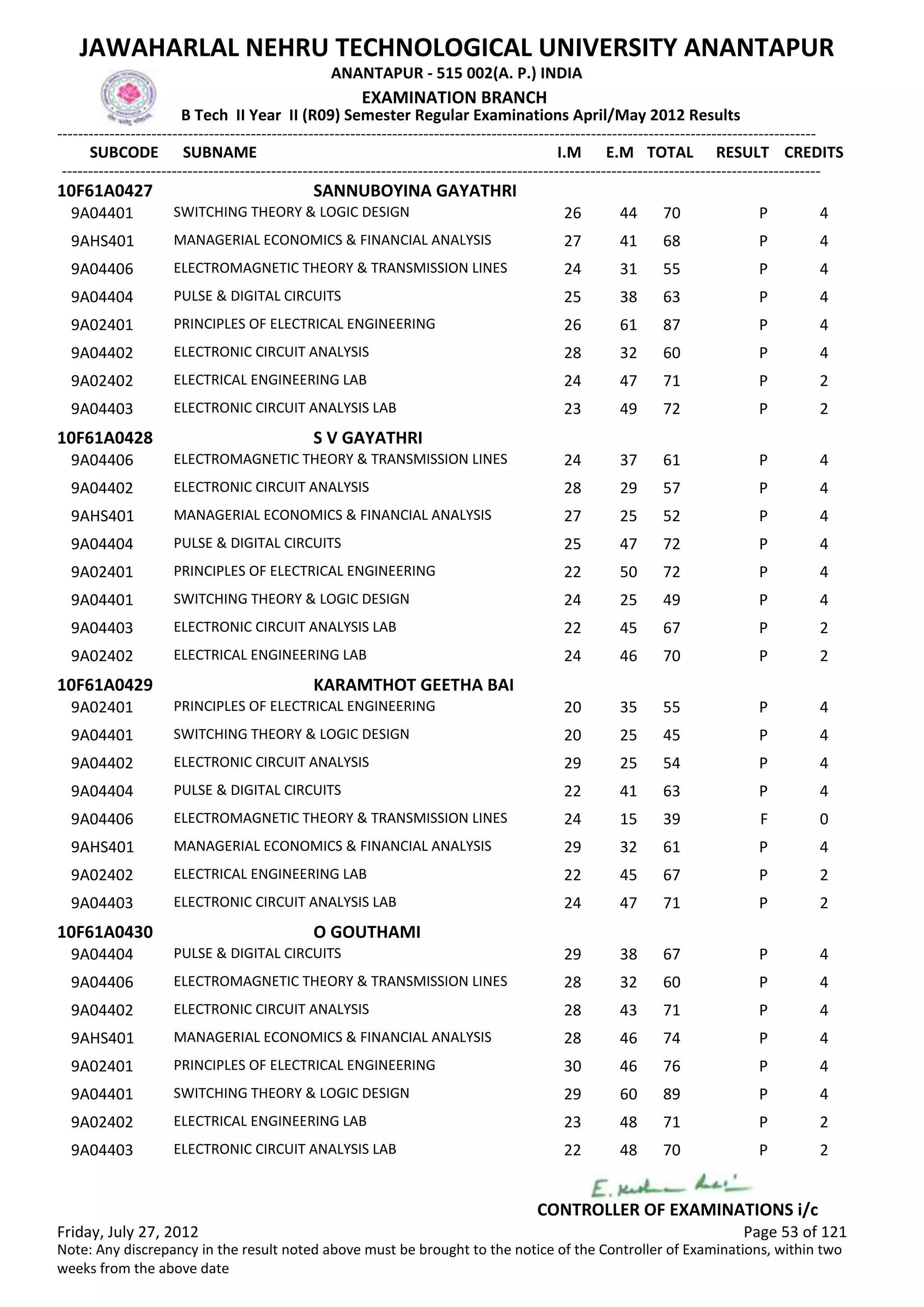 SUBCODE I.M E.M TOTAL RESULT
JAWAHARLAL NEHRU TECHNOLOGICAL UNIVERSITY ANANTAPUR
ANANTAPUR - 515 002(A. P.) INDIA
-------------------------------------------------------------------------------------------------------------------------------------------------
-------------------------------------------------------------------------------------------------------------------------------------------------
EXAMINATION BRANCH
B Tech II Year II (R09) Semester Regular Examinations April/May 2012 Results
SUBNAME CREDITS
10F61A0427 SANNUBOYINA GAYATHRI
26 44 70 PSWITCHING THEORY & LOGIC DESIGN9A04401 4
27 41 68 PMANAGERIAL ECONOMICS & FINANCIAL ANALYSIS9AHS401 4
24 31 55 PELECTROMAGNETIC THEORY & TRANSMISSION LINES9A04406 4
25 38 63 PPULSE & DIGITAL CIRCUITS9A04404 4
26 61 87 PPRINCIPLES OF ELECTRICAL ENGINEERING9A02401 4
28 32 60 PELECTRONIC CIRCUIT ANALYSIS9A04402 4
24 47 71 PELECTRICAL ENGINEERING LAB9A02402 2
23 49 72 PELECTRONIC CIRCUIT ANALYSIS LAB9A04403 2
10F61A0428 S V GAYATHRI
24 37 61 PELECTROMAGNETIC THEORY & TRANSMISSION LINES9A04406 4
28 29 57 PELECTRONIC CIRCUIT ANALYSIS9A04402 4
27 25 52 PMANAGERIAL ECONOMICS & FINANCIAL ANALYSIS9AHS401 4
25 47 72 PPULSE & DIGITAL CIRCUITS9A04404 4
22 50 72 PPRINCIPLES OF ELECTRICAL ENGINEERING9A02401 4
24 25 49 PSWITCHING THEORY & LOGIC DESIGN9A04401 4
22 45 67 PELECTRONIC CIRCUIT ANALYSIS LAB9A04403 2
24 46 70 PELECTRICAL ENGINEERING LAB9A02402 2
10F61A0429 KARAMTHOT GEETHA BAI
20 35 55 PPRINCIPLES OF ELECTRICAL ENGINEERING9A02401 4
20 25 45 PSWITCHING THEORY & LOGIC DESIGN9A04401 4
29 25 54 PELECTRONIC CIRCUIT ANALYSIS9A04402 4
22 41 63 PPULSE & DIGITAL CIRCUITS9A04404 4
24 15 39 FELECTROMAGNETIC THEORY & TRANSMISSION LINES9A04406 0
29 32 61 PMANAGERIAL ECONOMICS & FINANCIAL ANALYSIS9AHS401 4
22 45 67 PELECTRICAL ENGINEERING LAB9A02402 2
24 47 71 PELECTRONIC CIRCUIT ANALYSIS LAB9A04403 2
10F61A0430 O GOUTHAMI
29 38 67 PPULSE & DIGITAL CIRCUITS9A04404 4
28 32 60 PELECTROMAGNETIC THEORY & TRANSMISSION LINES9A04406 4
28 43 71 PELECTRONIC CIRCUIT ANALYSIS9A04402 4
28 46 74 PMANAGERIAL ECONOMICS & FINANCIAL ANALYSIS9AHS401 4
30 46 76 PPRINCIPLES OF ELECTRICAL ENGINEERING9A02401 4
29 60 89 PSWITCHING THEORY & LOGIC DESIGN9A04401 4
23 48 71 PELECTRICAL ENGINEERING LAB9A02402 2
22 48 70 PELECTRONIC CIRCUIT ANALYSIS LAB9A04403 2
Friday, July 27, 2012 Page 53 of 121
CONTROLLER OF EXAMINATIONS i/c
Note: Any discrepancy in the result noted above must be brought to the notice of the Controller of Examinations, within two
weeks from the above date
 