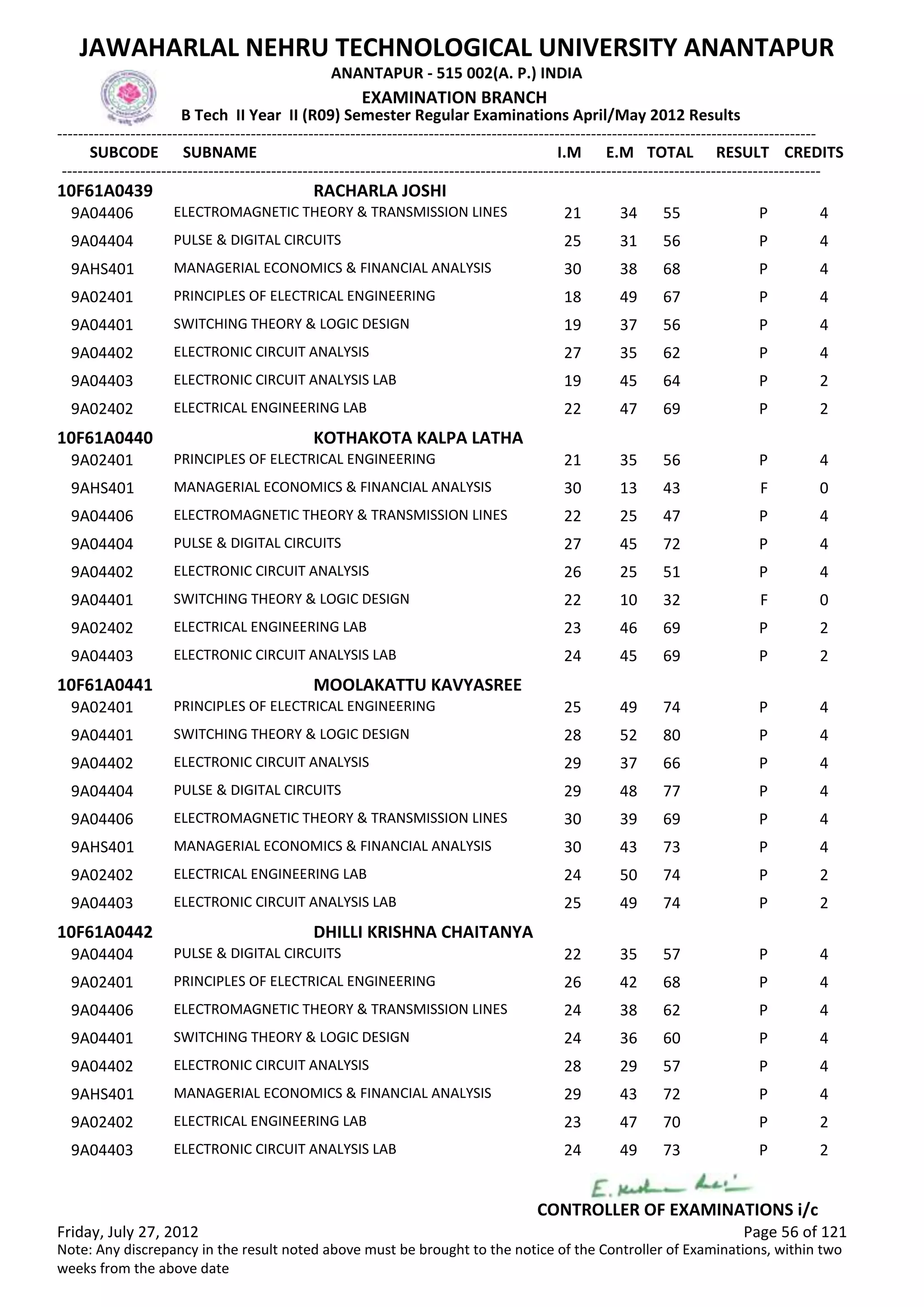 SUBCODE I.M E.M TOTAL RESULT
JAWAHARLAL NEHRU TECHNOLOGICAL UNIVERSITY ANANTAPUR
ANANTAPUR - 515 002(A. P.) INDIA
-------------------------------------------------------------------------------------------------------------------------------------------------
-------------------------------------------------------------------------------------------------------------------------------------------------
EXAMINATION BRANCH
B Tech II Year II (R09) Semester Regular Examinations April/May 2012 Results
SUBNAME CREDITS
10F61A0439 RACHARLA JOSHI
21 34 55 PELECTROMAGNETIC THEORY & TRANSMISSION LINES9A04406 4
25 31 56 PPULSE & DIGITAL CIRCUITS9A04404 4
30 38 68 PMANAGERIAL ECONOMICS & FINANCIAL ANALYSIS9AHS401 4
18 49 67 PPRINCIPLES OF ELECTRICAL ENGINEERING9A02401 4
19 37 56 PSWITCHING THEORY & LOGIC DESIGN9A04401 4
27 35 62 PELECTRONIC CIRCUIT ANALYSIS9A04402 4
19 45 64 PELECTRONIC CIRCUIT ANALYSIS LAB9A04403 2
22 47 69 PELECTRICAL ENGINEERING LAB9A02402 2
10F61A0440 KOTHAKOTA KALPA LATHA
21 35 56 PPRINCIPLES OF ELECTRICAL ENGINEERING9A02401 4
30 13 43 FMANAGERIAL ECONOMICS & FINANCIAL ANALYSIS9AHS401 0
22 25 47 PELECTROMAGNETIC THEORY & TRANSMISSION LINES9A04406 4
27 45 72 PPULSE & DIGITAL CIRCUITS9A04404 4
26 25 51 PELECTRONIC CIRCUIT ANALYSIS9A04402 4
22 10 32 FSWITCHING THEORY & LOGIC DESIGN9A04401 0
23 46 69 PELECTRICAL ENGINEERING LAB9A02402 2
24 45 69 PELECTRONIC CIRCUIT ANALYSIS LAB9A04403 2
10F61A0441 MOOLAKATTU KAVYASREE
25 49 74 PPRINCIPLES OF ELECTRICAL ENGINEERING9A02401 4
28 52 80 PSWITCHING THEORY & LOGIC DESIGN9A04401 4
29 37 66 PELECTRONIC CIRCUIT ANALYSIS9A04402 4
29 48 77 PPULSE & DIGITAL CIRCUITS9A04404 4
30 39 69 PELECTROMAGNETIC THEORY & TRANSMISSION LINES9A04406 4
30 43 73 PMANAGERIAL ECONOMICS & FINANCIAL ANALYSIS9AHS401 4
24 50 74 PELECTRICAL ENGINEERING LAB9A02402 2
25 49 74 PELECTRONIC CIRCUIT ANALYSIS LAB9A04403 2
10F61A0442 DHILLI KRISHNA CHAITANYA
22 35 57 PPULSE & DIGITAL CIRCUITS9A04404 4
26 42 68 PPRINCIPLES OF ELECTRICAL ENGINEERING9A02401 4
24 38 62 PELECTROMAGNETIC THEORY & TRANSMISSION LINES9A04406 4
24 36 60 PSWITCHING THEORY & LOGIC DESIGN9A04401 4
28 29 57 PELECTRONIC CIRCUIT ANALYSIS9A04402 4
29 43 72 PMANAGERIAL ECONOMICS & FINANCIAL ANALYSIS9AHS401 4
23 47 70 PELECTRICAL ENGINEERING LAB9A02402 2
24 49 73 PELECTRONIC CIRCUIT ANALYSIS LAB9A04403 2
Friday, July 27, 2012 Page 56 of 121
CONTROLLER OF EXAMINATIONS i/c
Note: Any discrepancy in the result noted above must be brought to the notice of the Controller of Examinations, within two
weeks from the above date
 