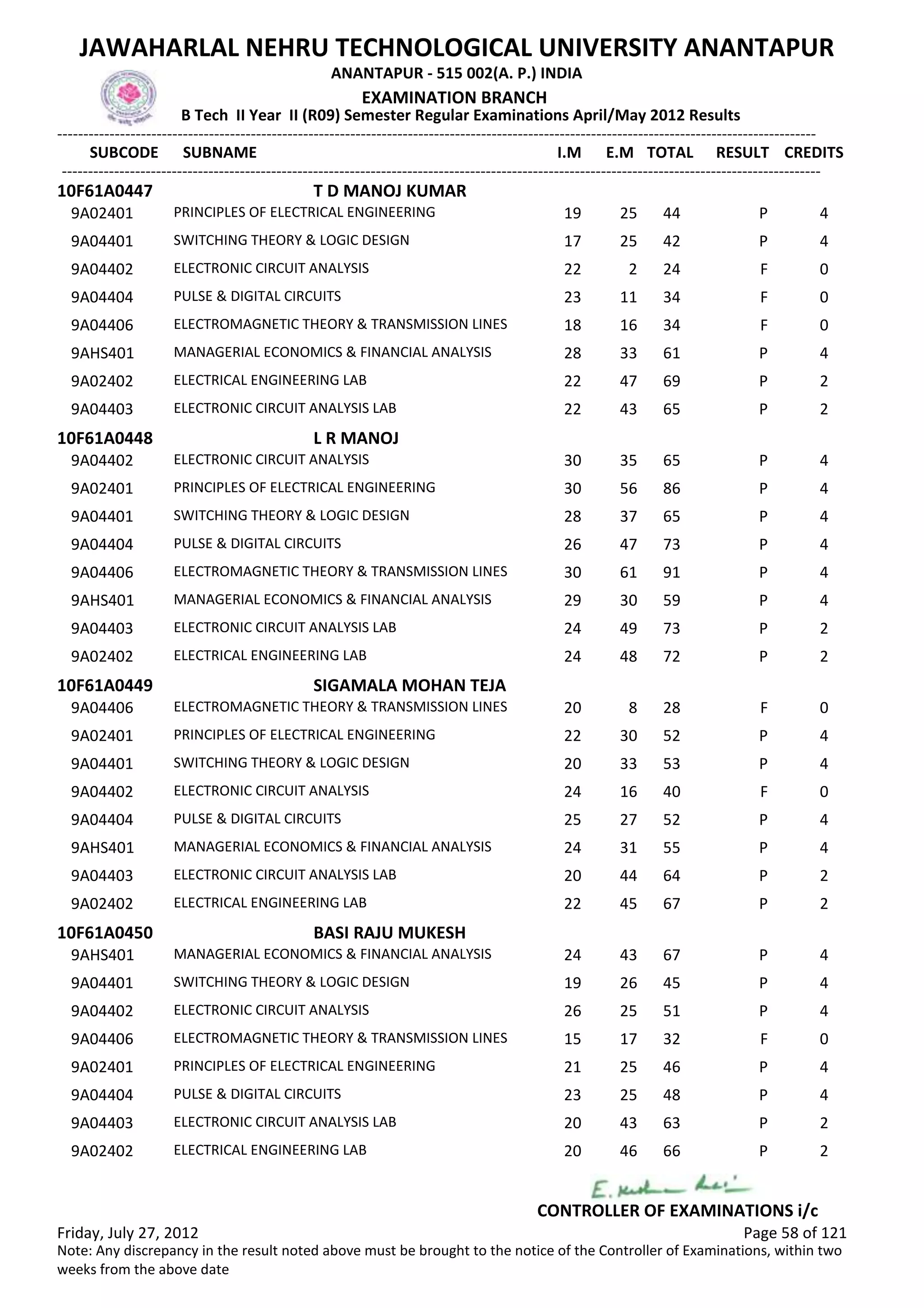 SUBCODE I.M E.M TOTAL RESULT
JAWAHARLAL NEHRU TECHNOLOGICAL UNIVERSITY ANANTAPUR
ANANTAPUR - 515 002(A. P.) INDIA
-------------------------------------------------------------------------------------------------------------------------------------------------
-------------------------------------------------------------------------------------------------------------------------------------------------
EXAMINATION BRANCH
B Tech II Year II (R09) Semester Regular Examinations April/May 2012 Results
SUBNAME CREDITS
10F61A0447 T D MANOJ KUMAR
19 25 44 PPRINCIPLES OF ELECTRICAL ENGINEERING9A02401 4
17 25 42 PSWITCHING THEORY & LOGIC DESIGN9A04401 4
22 2 24 FELECTRONIC CIRCUIT ANALYSIS9A04402 0
23 11 34 FPULSE & DIGITAL CIRCUITS9A04404 0
18 16 34 FELECTROMAGNETIC THEORY & TRANSMISSION LINES9A04406 0
28 33 61 PMANAGERIAL ECONOMICS & FINANCIAL ANALYSIS9AHS401 4
22 47 69 PELECTRICAL ENGINEERING LAB9A02402 2
22 43 65 PELECTRONIC CIRCUIT ANALYSIS LAB9A04403 2
10F61A0448 L R MANOJ
30 35 65 PELECTRONIC CIRCUIT ANALYSIS9A04402 4
30 56 86 PPRINCIPLES OF ELECTRICAL ENGINEERING9A02401 4
28 37 65 PSWITCHING THEORY & LOGIC DESIGN9A04401 4
26 47 73 PPULSE & DIGITAL CIRCUITS9A04404 4
30 61 91 PELECTROMAGNETIC THEORY & TRANSMISSION LINES9A04406 4
29 30 59 PMANAGERIAL ECONOMICS & FINANCIAL ANALYSIS9AHS401 4
24 49 73 PELECTRONIC CIRCUIT ANALYSIS LAB9A04403 2
24 48 72 PELECTRICAL ENGINEERING LAB9A02402 2
10F61A0449 SIGAMALA MOHAN TEJA
20 8 28 FELECTROMAGNETIC THEORY & TRANSMISSION LINES9A04406 0
22 30 52 PPRINCIPLES OF ELECTRICAL ENGINEERING9A02401 4
20 33 53 PSWITCHING THEORY & LOGIC DESIGN9A04401 4
24 16 40 FELECTRONIC CIRCUIT ANALYSIS9A04402 0
25 27 52 PPULSE & DIGITAL CIRCUITS9A04404 4
24 31 55 PMANAGERIAL ECONOMICS & FINANCIAL ANALYSIS9AHS401 4
20 44 64 PELECTRONIC CIRCUIT ANALYSIS LAB9A04403 2
22 45 67 PELECTRICAL ENGINEERING LAB9A02402 2
10F61A0450 BASI RAJU MUKESH
24 43 67 PMANAGERIAL ECONOMICS & FINANCIAL ANALYSIS9AHS401 4
19 26 45 PSWITCHING THEORY & LOGIC DESIGN9A04401 4
26 25 51 PELECTRONIC CIRCUIT ANALYSIS9A04402 4
15 17 32 FELECTROMAGNETIC THEORY & TRANSMISSION LINES9A04406 0
21 25 46 PPRINCIPLES OF ELECTRICAL ENGINEERING9A02401 4
23 25 48 PPULSE & DIGITAL CIRCUITS9A04404 4
20 43 63 PELECTRONIC CIRCUIT ANALYSIS LAB9A04403 2
20 46 66 PELECTRICAL ENGINEERING LAB9A02402 2
Friday, July 27, 2012 Page 58 of 121
CONTROLLER OF EXAMINATIONS i/c
Note: Any discrepancy in the result noted above must be brought to the notice of the Controller of Examinations, within two
weeks from the above date
 