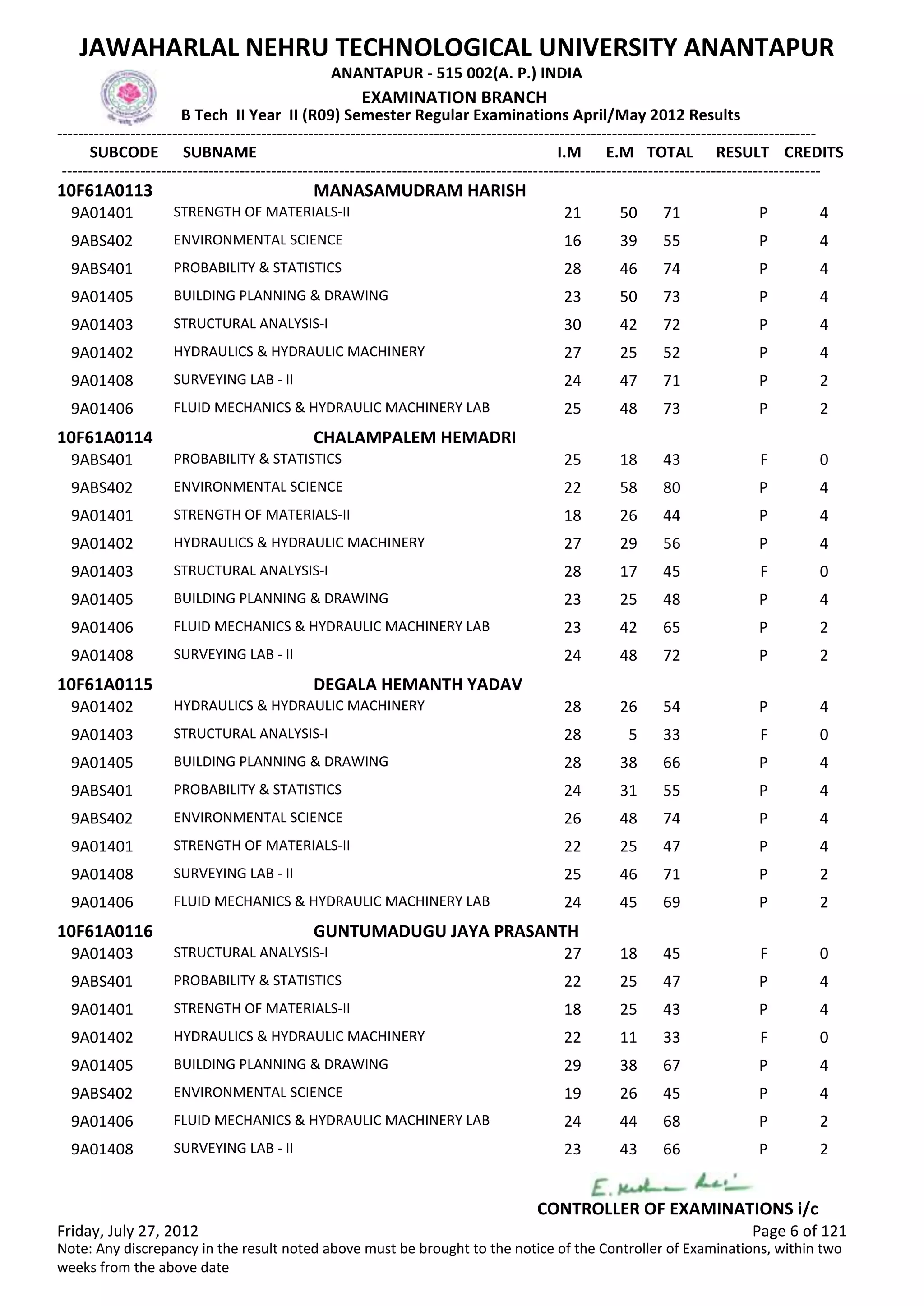 SUBCODE I.M E.M TOTAL RESULT
JAWAHARLAL NEHRU TECHNOLOGICAL UNIVERSITY ANANTAPUR
ANANTAPUR - 515 002(A. P.) INDIA
-------------------------------------------------------------------------------------------------------------------------------------------------
-------------------------------------------------------------------------------------------------------------------------------------------------
EXAMINATION BRANCH
B Tech II Year II (R09) Semester Regular Examinations April/May 2012 Results
SUBNAME CREDITS
10F61A0113 MANASAMUDRAM HARISH
21 50 71 PSTRENGTH OF MATERIALS-II9A01401 4
16 39 55 PENVIRONMENTAL SCIENCE9ABS402 4
28 46 74 PPROBABILITY & STATISTICS9ABS401 4
23 50 73 PBUILDING PLANNING & DRAWING9A01405 4
30 42 72 PSTRUCTURAL ANALYSIS-I9A01403 4
27 25 52 PHYDRAULICS & HYDRAULIC MACHINERY9A01402 4
24 47 71 PSURVEYING LAB - II9A01408 2
25 48 73 PFLUID MECHANICS & HYDRAULIC MACHINERY LAB9A01406 2
10F61A0114 CHALAMPALEM HEMADRI
25 18 43 FPROBABILITY & STATISTICS9ABS401 0
22 58 80 PENVIRONMENTAL SCIENCE9ABS402 4
18 26 44 PSTRENGTH OF MATERIALS-II9A01401 4
27 29 56 PHYDRAULICS & HYDRAULIC MACHINERY9A01402 4
28 17 45 FSTRUCTURAL ANALYSIS-I9A01403 0
23 25 48 PBUILDING PLANNING & DRAWING9A01405 4
23 42 65 PFLUID MECHANICS & HYDRAULIC MACHINERY LAB9A01406 2
24 48 72 PSURVEYING LAB - II9A01408 2
10F61A0115 DEGALA HEMANTH YADAV
28 26 54 PHYDRAULICS & HYDRAULIC MACHINERY9A01402 4
28 5 33 FSTRUCTURAL ANALYSIS-I9A01403 0
28 38 66 PBUILDING PLANNING & DRAWING9A01405 4
24 31 55 PPROBABILITY & STATISTICS9ABS401 4
26 48 74 PENVIRONMENTAL SCIENCE9ABS402 4
22 25 47 PSTRENGTH OF MATERIALS-II9A01401 4
25 46 71 PSURVEYING LAB - II9A01408 2
24 45 69 PFLUID MECHANICS & HYDRAULIC MACHINERY LAB9A01406 2
10F61A0116 GUNTUMADUGU JAYA PRASANTH
27 18 45 FSTRUCTURAL ANALYSIS-I9A01403 0
22 25 47 PPROBABILITY & STATISTICS9ABS401 4
18 25 43 PSTRENGTH OF MATERIALS-II9A01401 4
22 11 33 FHYDRAULICS & HYDRAULIC MACHINERY9A01402 0
29 38 67 PBUILDING PLANNING & DRAWING9A01405 4
19 26 45 PENVIRONMENTAL SCIENCE9ABS402 4
24 44 68 PFLUID MECHANICS & HYDRAULIC MACHINERY LAB9A01406 2
23 43 66 PSURVEYING LAB - II9A01408 2
Friday, July 27, 2012 Page 6 of 121
CONTROLLER OF EXAMINATIONS i/c
Note: Any discrepancy in the result noted above must be brought to the notice of the Controller of Examinations, within two
weeks from the above date
 