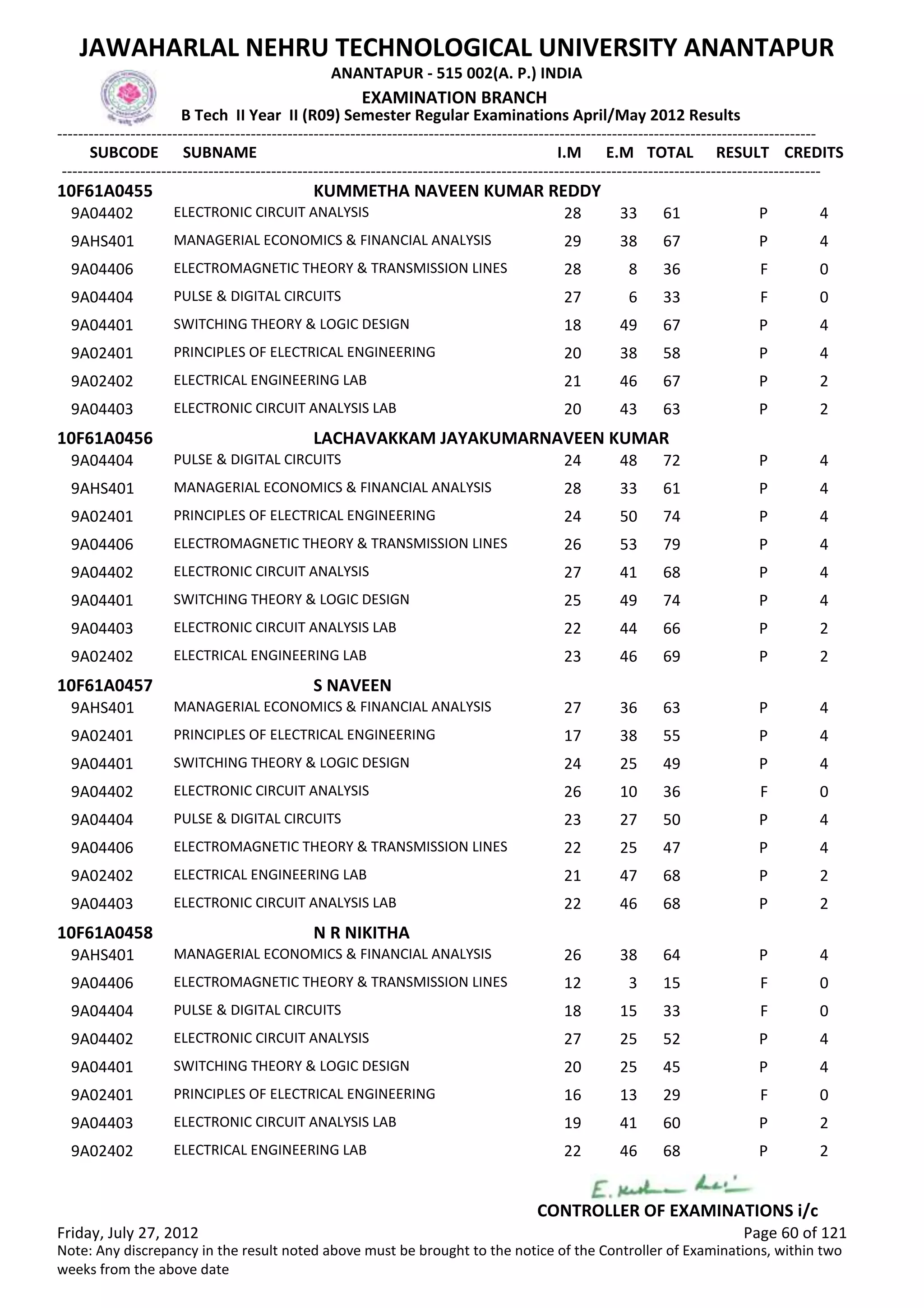 SUBCODE I.M E.M TOTAL RESULT
JAWAHARLAL NEHRU TECHNOLOGICAL UNIVERSITY ANANTAPUR
ANANTAPUR - 515 002(A. P.) INDIA
-------------------------------------------------------------------------------------------------------------------------------------------------
-------------------------------------------------------------------------------------------------------------------------------------------------
EXAMINATION BRANCH
B Tech II Year II (R09) Semester Regular Examinations April/May 2012 Results
SUBNAME CREDITS
10F61A0455 KUMMETHA NAVEEN KUMAR REDDY
28 33 61 PELECTRONIC CIRCUIT ANALYSIS9A04402 4
29 38 67 PMANAGERIAL ECONOMICS & FINANCIAL ANALYSIS9AHS401 4
28 8 36 FELECTROMAGNETIC THEORY & TRANSMISSION LINES9A04406 0
27 6 33 FPULSE & DIGITAL CIRCUITS9A04404 0
18 49 67 PSWITCHING THEORY & LOGIC DESIGN9A04401 4
20 38 58 PPRINCIPLES OF ELECTRICAL ENGINEERING9A02401 4
21 46 67 PELECTRICAL ENGINEERING LAB9A02402 2
20 43 63 PELECTRONIC CIRCUIT ANALYSIS LAB9A04403 2
10F61A0456 LACHAVAKKAM JAYAKUMARNAVEEN KUMAR
24 48 72 PPULSE & DIGITAL CIRCUITS9A04404 4
28 33 61 PMANAGERIAL ECONOMICS & FINANCIAL ANALYSIS9AHS401 4
24 50 74 PPRINCIPLES OF ELECTRICAL ENGINEERING9A02401 4
26 53 79 PELECTROMAGNETIC THEORY & TRANSMISSION LINES9A04406 4
27 41 68 PELECTRONIC CIRCUIT ANALYSIS9A04402 4
25 49 74 PSWITCHING THEORY & LOGIC DESIGN9A04401 4
22 44 66 PELECTRONIC CIRCUIT ANALYSIS LAB9A04403 2
23 46 69 PELECTRICAL ENGINEERING LAB9A02402 2
10F61A0457 S NAVEEN
27 36 63 PMANAGERIAL ECONOMICS & FINANCIAL ANALYSIS9AHS401 4
17 38 55 PPRINCIPLES OF ELECTRICAL ENGINEERING9A02401 4
24 25 49 PSWITCHING THEORY & LOGIC DESIGN9A04401 4
26 10 36 FELECTRONIC CIRCUIT ANALYSIS9A04402 0
23 27 50 PPULSE & DIGITAL CIRCUITS9A04404 4
22 25 47 PELECTROMAGNETIC THEORY & TRANSMISSION LINES9A04406 4
21 47 68 PELECTRICAL ENGINEERING LAB9A02402 2
22 46 68 PELECTRONIC CIRCUIT ANALYSIS LAB9A04403 2
10F61A0458 N R NIKITHA
26 38 64 PMANAGERIAL ECONOMICS & FINANCIAL ANALYSIS9AHS401 4
12 3 15 FELECTROMAGNETIC THEORY & TRANSMISSION LINES9A04406 0
18 15 33 FPULSE & DIGITAL CIRCUITS9A04404 0
27 25 52 PELECTRONIC CIRCUIT ANALYSIS9A04402 4
20 25 45 PSWITCHING THEORY & LOGIC DESIGN9A04401 4
16 13 29 FPRINCIPLES OF ELECTRICAL ENGINEERING9A02401 0
19 41 60 PELECTRONIC CIRCUIT ANALYSIS LAB9A04403 2
22 46 68 PELECTRICAL ENGINEERING LAB9A02402 2
Friday, July 27, 2012 Page 60 of 121
CONTROLLER OF EXAMINATIONS i/c
Note: Any discrepancy in the result noted above must be brought to the notice of the Controller of Examinations, within two
weeks from the above date
 