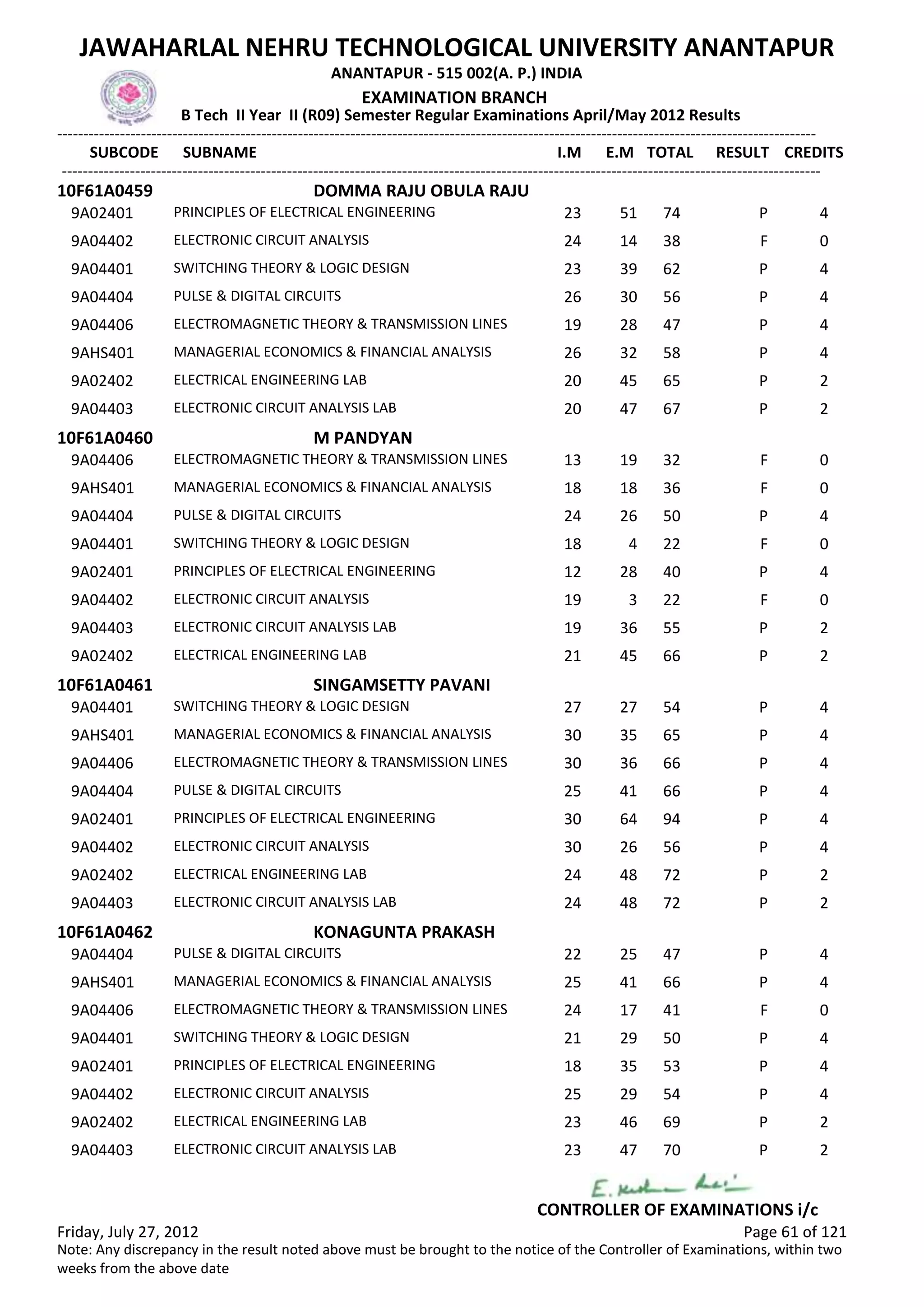 SUBCODE I.M E.M TOTAL RESULT
JAWAHARLAL NEHRU TECHNOLOGICAL UNIVERSITY ANANTAPUR
ANANTAPUR - 515 002(A. P.) INDIA
-------------------------------------------------------------------------------------------------------------------------------------------------
-------------------------------------------------------------------------------------------------------------------------------------------------
EXAMINATION BRANCH
B Tech II Year II (R09) Semester Regular Examinations April/May 2012 Results
SUBNAME CREDITS
10F61A0459 DOMMA RAJU OBULA RAJU
23 51 74 PPRINCIPLES OF ELECTRICAL ENGINEERING9A02401 4
24 14 38 FELECTRONIC CIRCUIT ANALYSIS9A04402 0
23 39 62 PSWITCHING THEORY & LOGIC DESIGN9A04401 4
26 30 56 PPULSE & DIGITAL CIRCUITS9A04404 4
19 28 47 PELECTROMAGNETIC THEORY & TRANSMISSION LINES9A04406 4
26 32 58 PMANAGERIAL ECONOMICS & FINANCIAL ANALYSIS9AHS401 4
20 45 65 PELECTRICAL ENGINEERING LAB9A02402 2
20 47 67 PELECTRONIC CIRCUIT ANALYSIS LAB9A04403 2
10F61A0460 M PANDYAN
13 19 32 FELECTROMAGNETIC THEORY & TRANSMISSION LINES9A04406 0
18 18 36 FMANAGERIAL ECONOMICS & FINANCIAL ANALYSIS9AHS401 0
24 26 50 PPULSE & DIGITAL CIRCUITS9A04404 4
18 4 22 FSWITCHING THEORY & LOGIC DESIGN9A04401 0
12 28 40 PPRINCIPLES OF ELECTRICAL ENGINEERING9A02401 4
19 3 22 FELECTRONIC CIRCUIT ANALYSIS9A04402 0
19 36 55 PELECTRONIC CIRCUIT ANALYSIS LAB9A04403 2
21 45 66 PELECTRICAL ENGINEERING LAB9A02402 2
10F61A0461 SINGAMSETTY PAVANI
27 27 54 PSWITCHING THEORY & LOGIC DESIGN9A04401 4
30 35 65 PMANAGERIAL ECONOMICS & FINANCIAL ANALYSIS9AHS401 4
30 36 66 PELECTROMAGNETIC THEORY & TRANSMISSION LINES9A04406 4
25 41 66 PPULSE & DIGITAL CIRCUITS9A04404 4
30 64 94 PPRINCIPLES OF ELECTRICAL ENGINEERING9A02401 4
30 26 56 PELECTRONIC CIRCUIT ANALYSIS9A04402 4
24 48 72 PELECTRICAL ENGINEERING LAB9A02402 2
24 48 72 PELECTRONIC CIRCUIT ANALYSIS LAB9A04403 2
10F61A0462 KONAGUNTA PRAKASH
22 25 47 PPULSE & DIGITAL CIRCUITS9A04404 4
25 41 66 PMANAGERIAL ECONOMICS & FINANCIAL ANALYSIS9AHS401 4
24 17 41 FELECTROMAGNETIC THEORY & TRANSMISSION LINES9A04406 0
21 29 50 PSWITCHING THEORY & LOGIC DESIGN9A04401 4
18 35 53 PPRINCIPLES OF ELECTRICAL ENGINEERING9A02401 4
25 29 54 PELECTRONIC CIRCUIT ANALYSIS9A04402 4
23 46 69 PELECTRICAL ENGINEERING LAB9A02402 2
23 47 70 PELECTRONIC CIRCUIT ANALYSIS LAB9A04403 2
Friday, July 27, 2012 Page 61 of 121
CONTROLLER OF EXAMINATIONS i/c
Note: Any discrepancy in the result noted above must be brought to the notice of the Controller of Examinations, within two
weeks from the above date
 