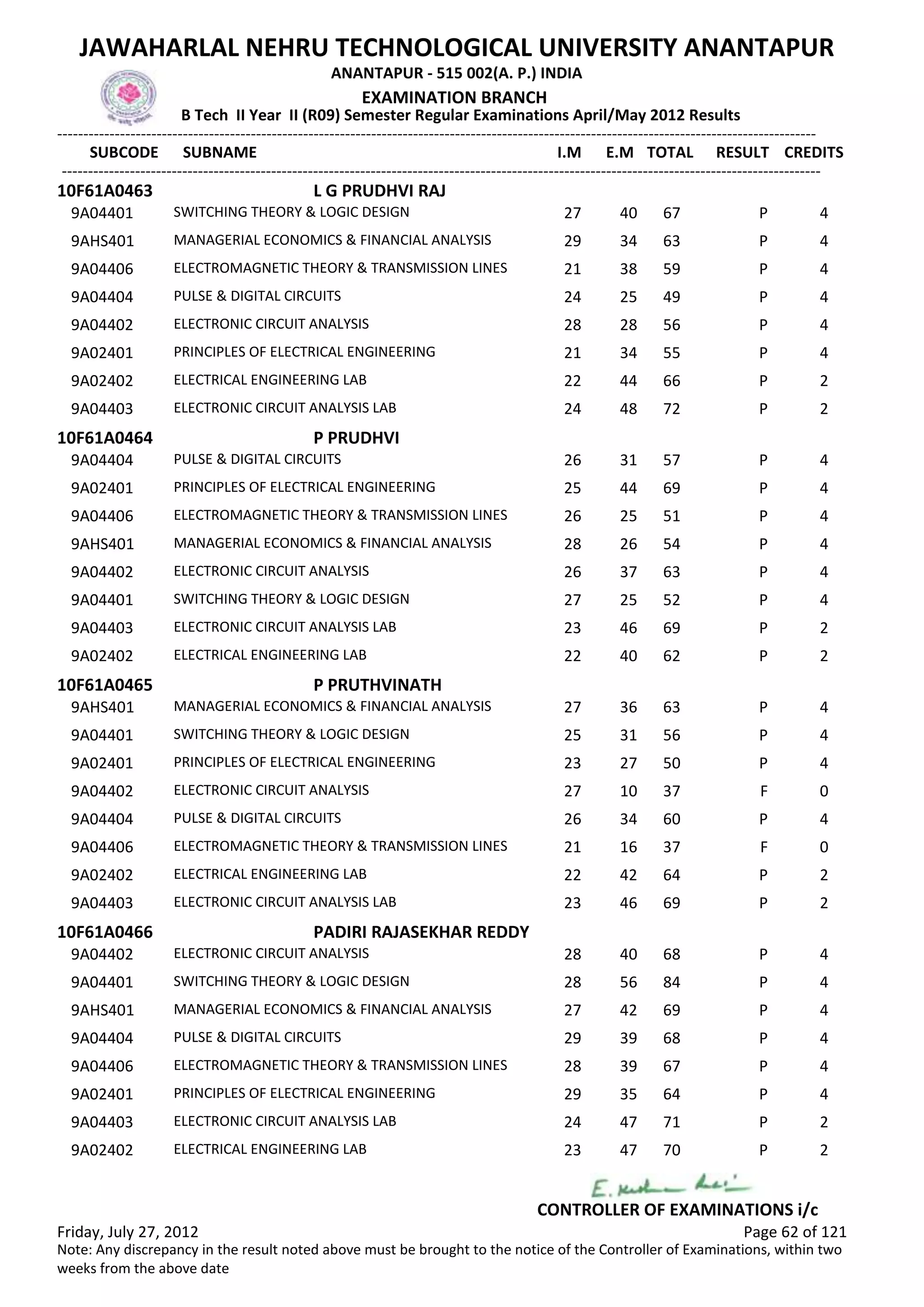 SUBCODE I.M E.M TOTAL RESULT
JAWAHARLAL NEHRU TECHNOLOGICAL UNIVERSITY ANANTAPUR
ANANTAPUR - 515 002(A. P.) INDIA
-------------------------------------------------------------------------------------------------------------------------------------------------
-------------------------------------------------------------------------------------------------------------------------------------------------
EXAMINATION BRANCH
B Tech II Year II (R09) Semester Regular Examinations April/May 2012 Results
SUBNAME CREDITS
10F61A0463 L G PRUDHVI RAJ
27 40 67 PSWITCHING THEORY & LOGIC DESIGN9A04401 4
29 34 63 PMANAGERIAL ECONOMICS & FINANCIAL ANALYSIS9AHS401 4
21 38 59 PELECTROMAGNETIC THEORY & TRANSMISSION LINES9A04406 4
24 25 49 PPULSE & DIGITAL CIRCUITS9A04404 4
28 28 56 PELECTRONIC CIRCUIT ANALYSIS9A04402 4
21 34 55 PPRINCIPLES OF ELECTRICAL ENGINEERING9A02401 4
22 44 66 PELECTRICAL ENGINEERING LAB9A02402 2
24 48 72 PELECTRONIC CIRCUIT ANALYSIS LAB9A04403 2
10F61A0464 P PRUDHVI
26 31 57 PPULSE & DIGITAL CIRCUITS9A04404 4
25 44 69 PPRINCIPLES OF ELECTRICAL ENGINEERING9A02401 4
26 25 51 PELECTROMAGNETIC THEORY & TRANSMISSION LINES9A04406 4
28 26 54 PMANAGERIAL ECONOMICS & FINANCIAL ANALYSIS9AHS401 4
26 37 63 PELECTRONIC CIRCUIT ANALYSIS9A04402 4
27 25 52 PSWITCHING THEORY & LOGIC DESIGN9A04401 4
23 46 69 PELECTRONIC CIRCUIT ANALYSIS LAB9A04403 2
22 40 62 PELECTRICAL ENGINEERING LAB9A02402 2
10F61A0465 P PRUTHVINATH
27 36 63 PMANAGERIAL ECONOMICS & FINANCIAL ANALYSIS9AHS401 4
25 31 56 PSWITCHING THEORY & LOGIC DESIGN9A04401 4
23 27 50 PPRINCIPLES OF ELECTRICAL ENGINEERING9A02401 4
27 10 37 FELECTRONIC CIRCUIT ANALYSIS9A04402 0
26 34 60 PPULSE & DIGITAL CIRCUITS9A04404 4
21 16 37 FELECTROMAGNETIC THEORY & TRANSMISSION LINES9A04406 0
22 42 64 PELECTRICAL ENGINEERING LAB9A02402 2
23 46 69 PELECTRONIC CIRCUIT ANALYSIS LAB9A04403 2
10F61A0466 PADIRI RAJASEKHAR REDDY
28 40 68 PELECTRONIC CIRCUIT ANALYSIS9A04402 4
28 56 84 PSWITCHING THEORY & LOGIC DESIGN9A04401 4
27 42 69 PMANAGERIAL ECONOMICS & FINANCIAL ANALYSIS9AHS401 4
29 39 68 PPULSE & DIGITAL CIRCUITS9A04404 4
28 39 67 PELECTROMAGNETIC THEORY & TRANSMISSION LINES9A04406 4
29 35 64 PPRINCIPLES OF ELECTRICAL ENGINEERING9A02401 4
24 47 71 PELECTRONIC CIRCUIT ANALYSIS LAB9A04403 2
23 47 70 PELECTRICAL ENGINEERING LAB9A02402 2
Friday, July 27, 2012 Page 62 of 121
CONTROLLER OF EXAMINATIONS i/c
Note: Any discrepancy in the result noted above must be brought to the notice of the Controller of Examinations, within two
weeks from the above date
 