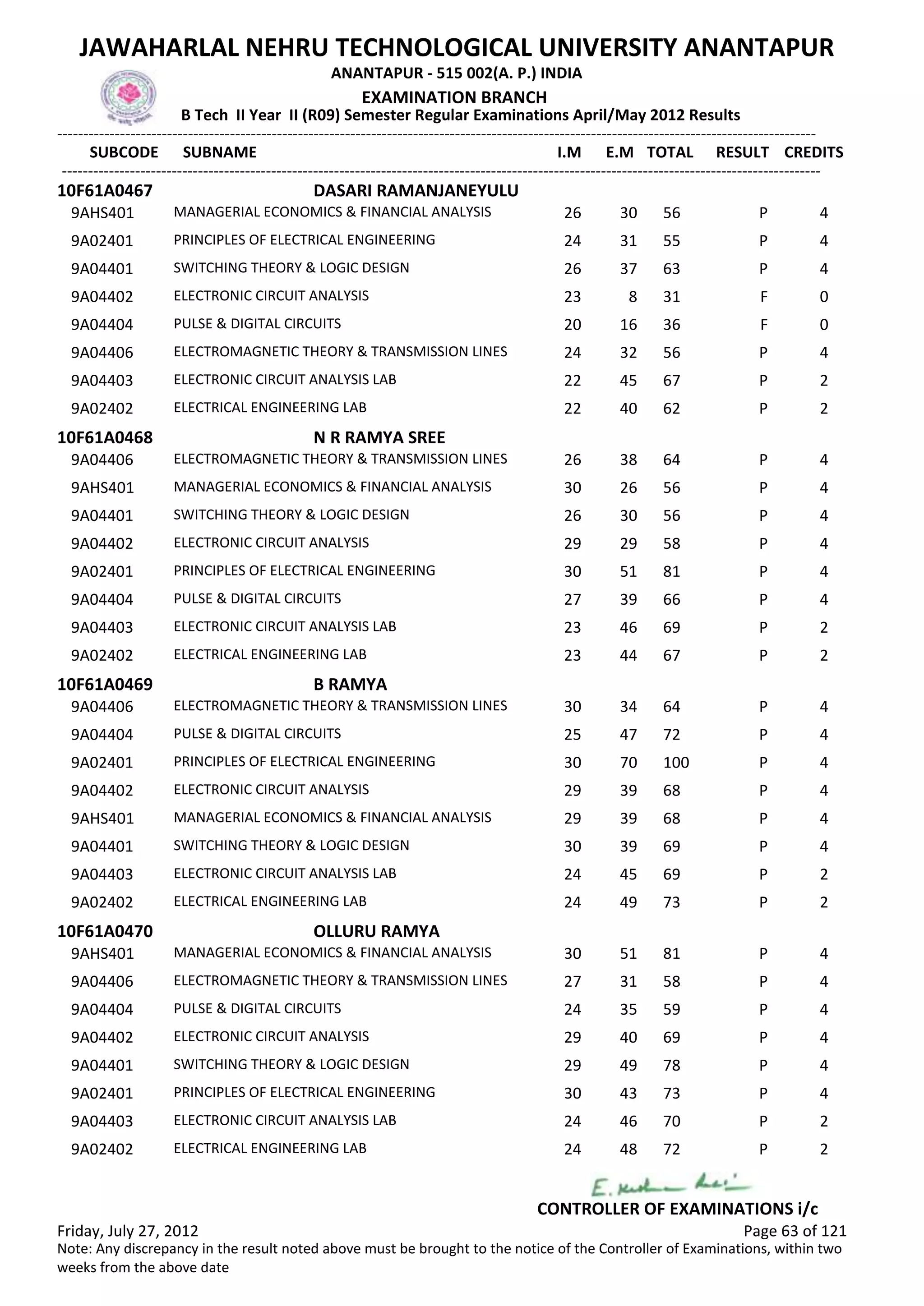 SUBCODE I.M E.M TOTAL RESULT
JAWAHARLAL NEHRU TECHNOLOGICAL UNIVERSITY ANANTAPUR
ANANTAPUR - 515 002(A. P.) INDIA
-------------------------------------------------------------------------------------------------------------------------------------------------
-------------------------------------------------------------------------------------------------------------------------------------------------
EXAMINATION BRANCH
B Tech II Year II (R09) Semester Regular Examinations April/May 2012 Results
SUBNAME CREDITS
10F61A0467 DASARI RAMANJANEYULU
26 30 56 PMANAGERIAL ECONOMICS & FINANCIAL ANALYSIS9AHS401 4
24 31 55 PPRINCIPLES OF ELECTRICAL ENGINEERING9A02401 4
26 37 63 PSWITCHING THEORY & LOGIC DESIGN9A04401 4
23 8 31 FELECTRONIC CIRCUIT ANALYSIS9A04402 0
20 16 36 FPULSE & DIGITAL CIRCUITS9A04404 0
24 32 56 PELECTROMAGNETIC THEORY & TRANSMISSION LINES9A04406 4
22 45 67 PELECTRONIC CIRCUIT ANALYSIS LAB9A04403 2
22 40 62 PELECTRICAL ENGINEERING LAB9A02402 2
10F61A0468 N R RAMYA SREE
26 38 64 PELECTROMAGNETIC THEORY & TRANSMISSION LINES9A04406 4
30 26 56 PMANAGERIAL ECONOMICS & FINANCIAL ANALYSIS9AHS401 4
26 30 56 PSWITCHING THEORY & LOGIC DESIGN9A04401 4
29 29 58 PELECTRONIC CIRCUIT ANALYSIS9A04402 4
30 51 81 PPRINCIPLES OF ELECTRICAL ENGINEERING9A02401 4
27 39 66 PPULSE & DIGITAL CIRCUITS9A04404 4
23 46 69 PELECTRONIC CIRCUIT ANALYSIS LAB9A04403 2
23 44 67 PELECTRICAL ENGINEERING LAB9A02402 2
10F61A0469 B RAMYA
30 34 64 PELECTROMAGNETIC THEORY & TRANSMISSION LINES9A04406 4
25 47 72 PPULSE & DIGITAL CIRCUITS9A04404 4
30 70 100 PPRINCIPLES OF ELECTRICAL ENGINEERING9A02401 4
29 39 68 PELECTRONIC CIRCUIT ANALYSIS9A04402 4
29 39 68 PMANAGERIAL ECONOMICS & FINANCIAL ANALYSIS9AHS401 4
30 39 69 PSWITCHING THEORY & LOGIC DESIGN9A04401 4
24 45 69 PELECTRONIC CIRCUIT ANALYSIS LAB9A04403 2
24 49 73 PELECTRICAL ENGINEERING LAB9A02402 2
10F61A0470 OLLURU RAMYA
30 51 81 PMANAGERIAL ECONOMICS & FINANCIAL ANALYSIS9AHS401 4
27 31 58 PELECTROMAGNETIC THEORY & TRANSMISSION LINES9A04406 4
24 35 59 PPULSE & DIGITAL CIRCUITS9A04404 4
29 40 69 PELECTRONIC CIRCUIT ANALYSIS9A04402 4
29 49 78 PSWITCHING THEORY & LOGIC DESIGN9A04401 4
30 43 73 PPRINCIPLES OF ELECTRICAL ENGINEERING9A02401 4
24 46 70 PELECTRONIC CIRCUIT ANALYSIS LAB9A04403 2
24 48 72 PELECTRICAL ENGINEERING LAB9A02402 2
Friday, July 27, 2012 Page 63 of 121
CONTROLLER OF EXAMINATIONS i/c
Note: Any discrepancy in the result noted above must be brought to the notice of the Controller of Examinations, within two
weeks from the above date
 