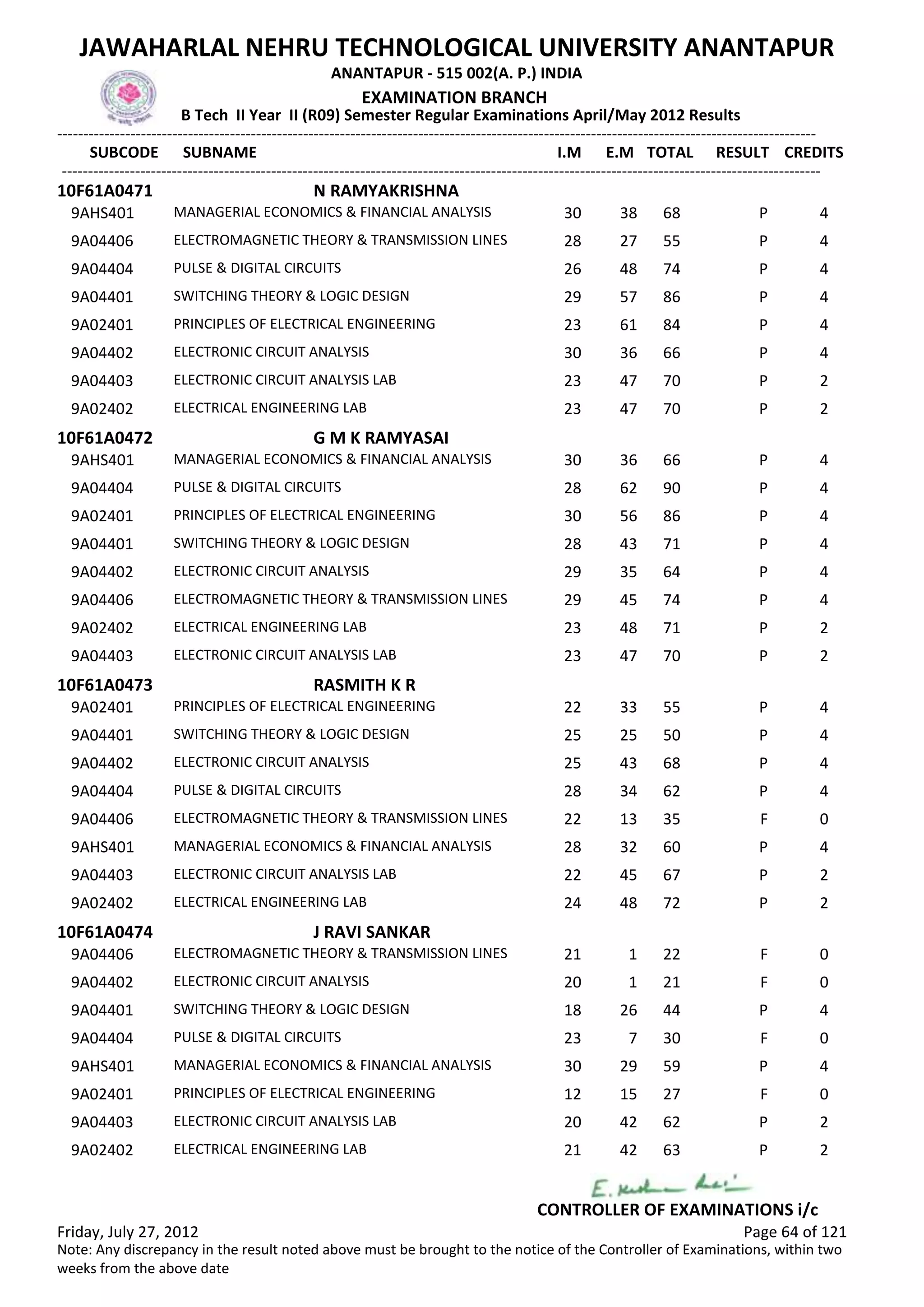 SUBCODE I.M E.M TOTAL RESULT
JAWAHARLAL NEHRU TECHNOLOGICAL UNIVERSITY ANANTAPUR
ANANTAPUR - 515 002(A. P.) INDIA
-------------------------------------------------------------------------------------------------------------------------------------------------
-------------------------------------------------------------------------------------------------------------------------------------------------
EXAMINATION BRANCH
B Tech II Year II (R09) Semester Regular Examinations April/May 2012 Results
SUBNAME CREDITS
10F61A0471 N RAMYAKRISHNA
30 38 68 PMANAGERIAL ECONOMICS & FINANCIAL ANALYSIS9AHS401 4
28 27 55 PELECTROMAGNETIC THEORY & TRANSMISSION LINES9A04406 4
26 48 74 PPULSE & DIGITAL CIRCUITS9A04404 4
29 57 86 PSWITCHING THEORY & LOGIC DESIGN9A04401 4
23 61 84 PPRINCIPLES OF ELECTRICAL ENGINEERING9A02401 4
30 36 66 PELECTRONIC CIRCUIT ANALYSIS9A04402 4
23 47 70 PELECTRONIC CIRCUIT ANALYSIS LAB9A04403 2
23 47 70 PELECTRICAL ENGINEERING LAB9A02402 2
10F61A0472 G M K RAMYASAI
30 36 66 PMANAGERIAL ECONOMICS & FINANCIAL ANALYSIS9AHS401 4
28 62 90 PPULSE & DIGITAL CIRCUITS9A04404 4
30 56 86 PPRINCIPLES OF ELECTRICAL ENGINEERING9A02401 4
28 43 71 PSWITCHING THEORY & LOGIC DESIGN9A04401 4
29 35 64 PELECTRONIC CIRCUIT ANALYSIS9A04402 4
29 45 74 PELECTROMAGNETIC THEORY & TRANSMISSION LINES9A04406 4
23 48 71 PELECTRICAL ENGINEERING LAB9A02402 2
23 47 70 PELECTRONIC CIRCUIT ANALYSIS LAB9A04403 2
10F61A0473 RASMITH K R
22 33 55 PPRINCIPLES OF ELECTRICAL ENGINEERING9A02401 4
25 25 50 PSWITCHING THEORY & LOGIC DESIGN9A04401 4
25 43 68 PELECTRONIC CIRCUIT ANALYSIS9A04402 4
28 34 62 PPULSE & DIGITAL CIRCUITS9A04404 4
22 13 35 FELECTROMAGNETIC THEORY & TRANSMISSION LINES9A04406 0
28 32 60 PMANAGERIAL ECONOMICS & FINANCIAL ANALYSIS9AHS401 4
22 45 67 PELECTRONIC CIRCUIT ANALYSIS LAB9A04403 2
24 48 72 PELECTRICAL ENGINEERING LAB9A02402 2
10F61A0474 J RAVI SANKAR
21 1 22 FELECTROMAGNETIC THEORY & TRANSMISSION LINES9A04406 0
20 1 21 FELECTRONIC CIRCUIT ANALYSIS9A04402 0
18 26 44 PSWITCHING THEORY & LOGIC DESIGN9A04401 4
23 7 30 FPULSE & DIGITAL CIRCUITS9A04404 0
30 29 59 PMANAGERIAL ECONOMICS & FINANCIAL ANALYSIS9AHS401 4
12 15 27 FPRINCIPLES OF ELECTRICAL ENGINEERING9A02401 0
20 42 62 PELECTRONIC CIRCUIT ANALYSIS LAB9A04403 2
21 42 63 PELECTRICAL ENGINEERING LAB9A02402 2
Friday, July 27, 2012 Page 64 of 121
CONTROLLER OF EXAMINATIONS i/c
Note: Any discrepancy in the result noted above must be brought to the notice of the Controller of Examinations, within two
weeks from the above date
 