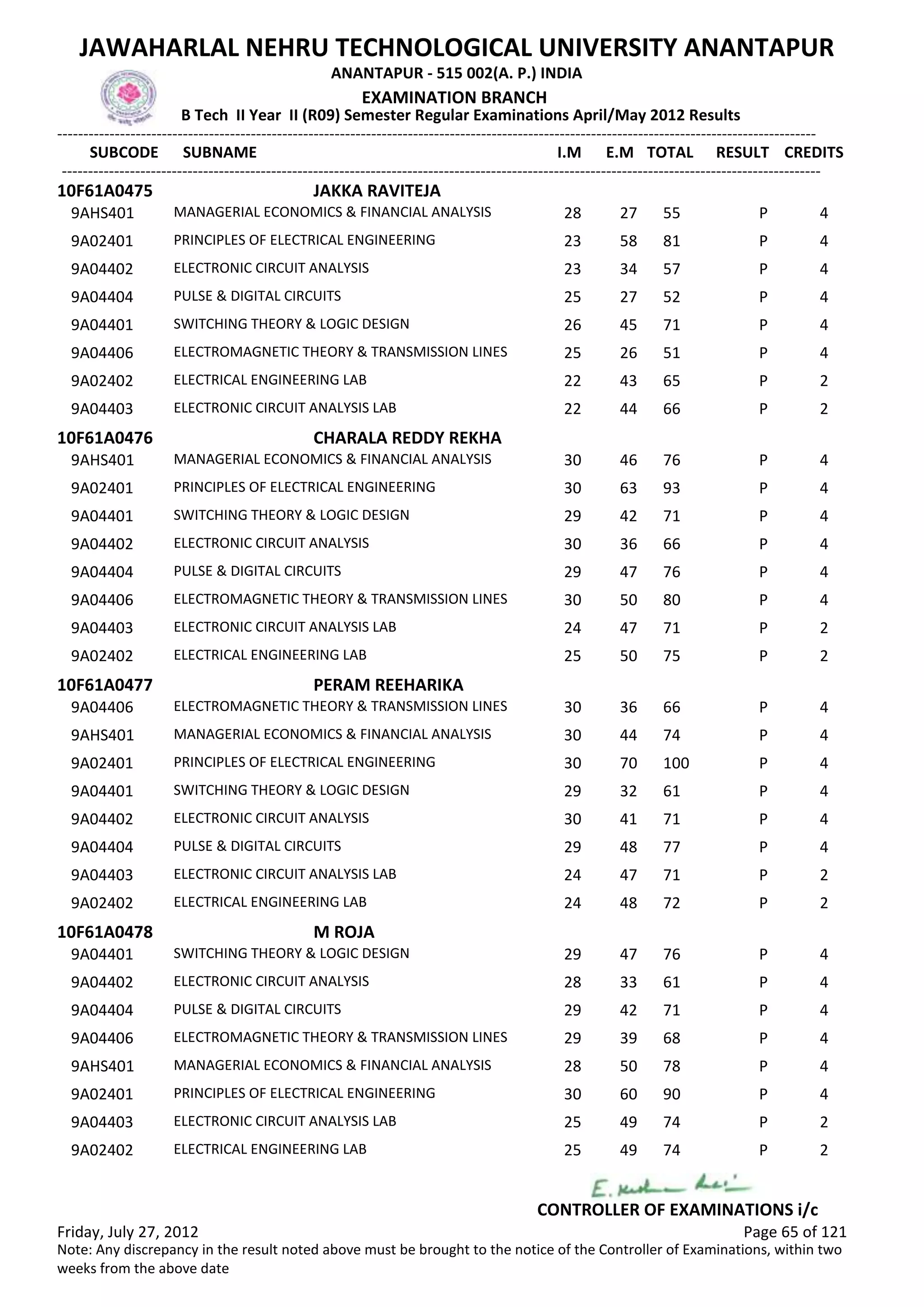 SUBCODE I.M E.M TOTAL RESULT
JAWAHARLAL NEHRU TECHNOLOGICAL UNIVERSITY ANANTAPUR
ANANTAPUR - 515 002(A. P.) INDIA
-------------------------------------------------------------------------------------------------------------------------------------------------
-------------------------------------------------------------------------------------------------------------------------------------------------
EXAMINATION BRANCH
B Tech II Year II (R09) Semester Regular Examinations April/May 2012 Results
SUBNAME CREDITS
10F61A0475 JAKKA RAVITEJA
28 27 55 PMANAGERIAL ECONOMICS & FINANCIAL ANALYSIS9AHS401 4
23 58 81 PPRINCIPLES OF ELECTRICAL ENGINEERING9A02401 4
23 34 57 PELECTRONIC CIRCUIT ANALYSIS9A04402 4
25 27 52 PPULSE & DIGITAL CIRCUITS9A04404 4
26 45 71 PSWITCHING THEORY & LOGIC DESIGN9A04401 4
25 26 51 PELECTROMAGNETIC THEORY & TRANSMISSION LINES9A04406 4
22 43 65 PELECTRICAL ENGINEERING LAB9A02402 2
22 44 66 PELECTRONIC CIRCUIT ANALYSIS LAB9A04403 2
10F61A0476 CHARALA REDDY REKHA
30 46 76 PMANAGERIAL ECONOMICS & FINANCIAL ANALYSIS9AHS401 4
30 63 93 PPRINCIPLES OF ELECTRICAL ENGINEERING9A02401 4
29 42 71 PSWITCHING THEORY & LOGIC DESIGN9A04401 4
30 36 66 PELECTRONIC CIRCUIT ANALYSIS9A04402 4
29 47 76 PPULSE & DIGITAL CIRCUITS9A04404 4
30 50 80 PELECTROMAGNETIC THEORY & TRANSMISSION LINES9A04406 4
24 47 71 PELECTRONIC CIRCUIT ANALYSIS LAB9A04403 2
25 50 75 PELECTRICAL ENGINEERING LAB9A02402 2
10F61A0477 PERAM REEHARIKA
30 36 66 PELECTROMAGNETIC THEORY & TRANSMISSION LINES9A04406 4
30 44 74 PMANAGERIAL ECONOMICS & FINANCIAL ANALYSIS9AHS401 4
30 70 100 PPRINCIPLES OF ELECTRICAL ENGINEERING9A02401 4
29 32 61 PSWITCHING THEORY & LOGIC DESIGN9A04401 4
30 41 71 PELECTRONIC CIRCUIT ANALYSIS9A04402 4
29 48 77 PPULSE & DIGITAL CIRCUITS9A04404 4
24 47 71 PELECTRONIC CIRCUIT ANALYSIS LAB9A04403 2
24 48 72 PELECTRICAL ENGINEERING LAB9A02402 2
10F61A0478 M ROJA
29 47 76 PSWITCHING THEORY & LOGIC DESIGN9A04401 4
28 33 61 PELECTRONIC CIRCUIT ANALYSIS9A04402 4
29 42 71 PPULSE & DIGITAL CIRCUITS9A04404 4
29 39 68 PELECTROMAGNETIC THEORY & TRANSMISSION LINES9A04406 4
28 50 78 PMANAGERIAL ECONOMICS & FINANCIAL ANALYSIS9AHS401 4
30 60 90 PPRINCIPLES OF ELECTRICAL ENGINEERING9A02401 4
25 49 74 PELECTRONIC CIRCUIT ANALYSIS LAB9A04403 2
25 49 74 PELECTRICAL ENGINEERING LAB9A02402 2
Friday, July 27, 2012 Page 65 of 121
CONTROLLER OF EXAMINATIONS i/c
Note: Any discrepancy in the result noted above must be brought to the notice of the Controller of Examinations, within two
weeks from the above date
 