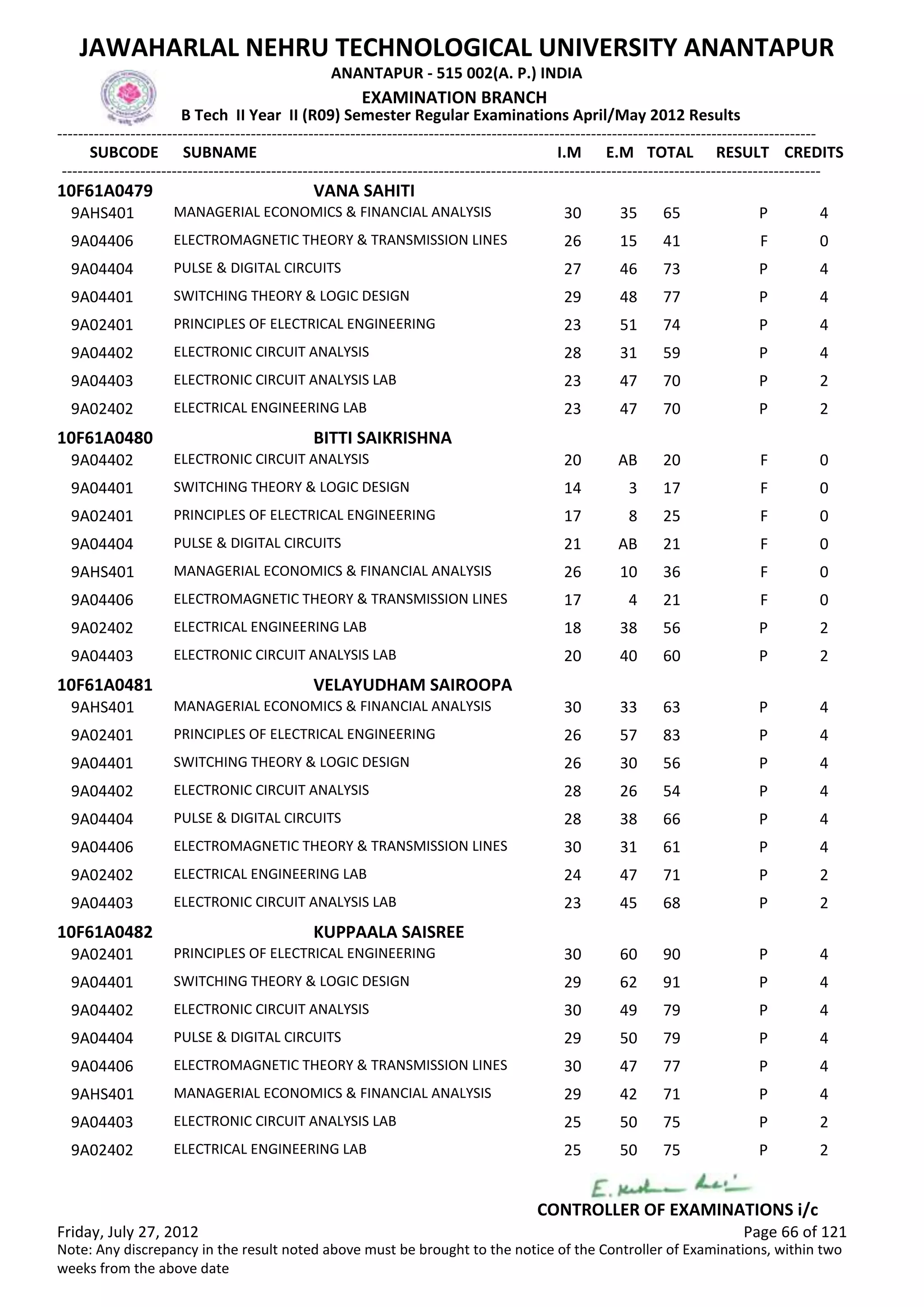 SUBCODE I.M E.M TOTAL RESULT
JAWAHARLAL NEHRU TECHNOLOGICAL UNIVERSITY ANANTAPUR
ANANTAPUR - 515 002(A. P.) INDIA
-------------------------------------------------------------------------------------------------------------------------------------------------
-------------------------------------------------------------------------------------------------------------------------------------------------
EXAMINATION BRANCH
B Tech II Year II (R09) Semester Regular Examinations April/May 2012 Results
SUBNAME CREDITS
10F61A0479 VANA SAHITI
30 35 65 PMANAGERIAL ECONOMICS & FINANCIAL ANALYSIS9AHS401 4
26 15 41 FELECTROMAGNETIC THEORY & TRANSMISSION LINES9A04406 0
27 46 73 PPULSE & DIGITAL CIRCUITS9A04404 4
29 48 77 PSWITCHING THEORY & LOGIC DESIGN9A04401 4
23 51 74 PPRINCIPLES OF ELECTRICAL ENGINEERING9A02401 4
28 31 59 PELECTRONIC CIRCUIT ANALYSIS9A04402 4
23 47 70 PELECTRONIC CIRCUIT ANALYSIS LAB9A04403 2
23 47 70 PELECTRICAL ENGINEERING LAB9A02402 2
10F61A0480 BITTI SAIKRISHNA
20 AB 20 FELECTRONIC CIRCUIT ANALYSIS9A04402 0
14 3 17 FSWITCHING THEORY & LOGIC DESIGN9A04401 0
17 8 25 FPRINCIPLES OF ELECTRICAL ENGINEERING9A02401 0
21 AB 21 FPULSE & DIGITAL CIRCUITS9A04404 0
26 10 36 FMANAGERIAL ECONOMICS & FINANCIAL ANALYSIS9AHS401 0
17 4 21 FELECTROMAGNETIC THEORY & TRANSMISSION LINES9A04406 0
18 38 56 PELECTRICAL ENGINEERING LAB9A02402 2
20 40 60 PELECTRONIC CIRCUIT ANALYSIS LAB9A04403 2
10F61A0481 VELAYUDHAM SAIROOPA
30 33 63 PMANAGERIAL ECONOMICS & FINANCIAL ANALYSIS9AHS401 4
26 57 83 PPRINCIPLES OF ELECTRICAL ENGINEERING9A02401 4
26 30 56 PSWITCHING THEORY & LOGIC DESIGN9A04401 4
28 26 54 PELECTRONIC CIRCUIT ANALYSIS9A04402 4
28 38 66 PPULSE & DIGITAL CIRCUITS9A04404 4
30 31 61 PELECTROMAGNETIC THEORY & TRANSMISSION LINES9A04406 4
24 47 71 PELECTRICAL ENGINEERING LAB9A02402 2
23 45 68 PELECTRONIC CIRCUIT ANALYSIS LAB9A04403 2
10F61A0482 KUPPAALA SAISREE
30 60 90 PPRINCIPLES OF ELECTRICAL ENGINEERING9A02401 4
29 62 91 PSWITCHING THEORY & LOGIC DESIGN9A04401 4
30 49 79 PELECTRONIC CIRCUIT ANALYSIS9A04402 4
29 50 79 PPULSE & DIGITAL CIRCUITS9A04404 4
30 47 77 PELECTROMAGNETIC THEORY & TRANSMISSION LINES9A04406 4
29 42 71 PMANAGERIAL ECONOMICS & FINANCIAL ANALYSIS9AHS401 4
25 50 75 PELECTRONIC CIRCUIT ANALYSIS LAB9A04403 2
25 50 75 PELECTRICAL ENGINEERING LAB9A02402 2
Friday, July 27, 2012 Page 66 of 121
CONTROLLER OF EXAMINATIONS i/c
Note: Any discrepancy in the result noted above must be brought to the notice of the Controller of Examinations, within two
weeks from the above date
 