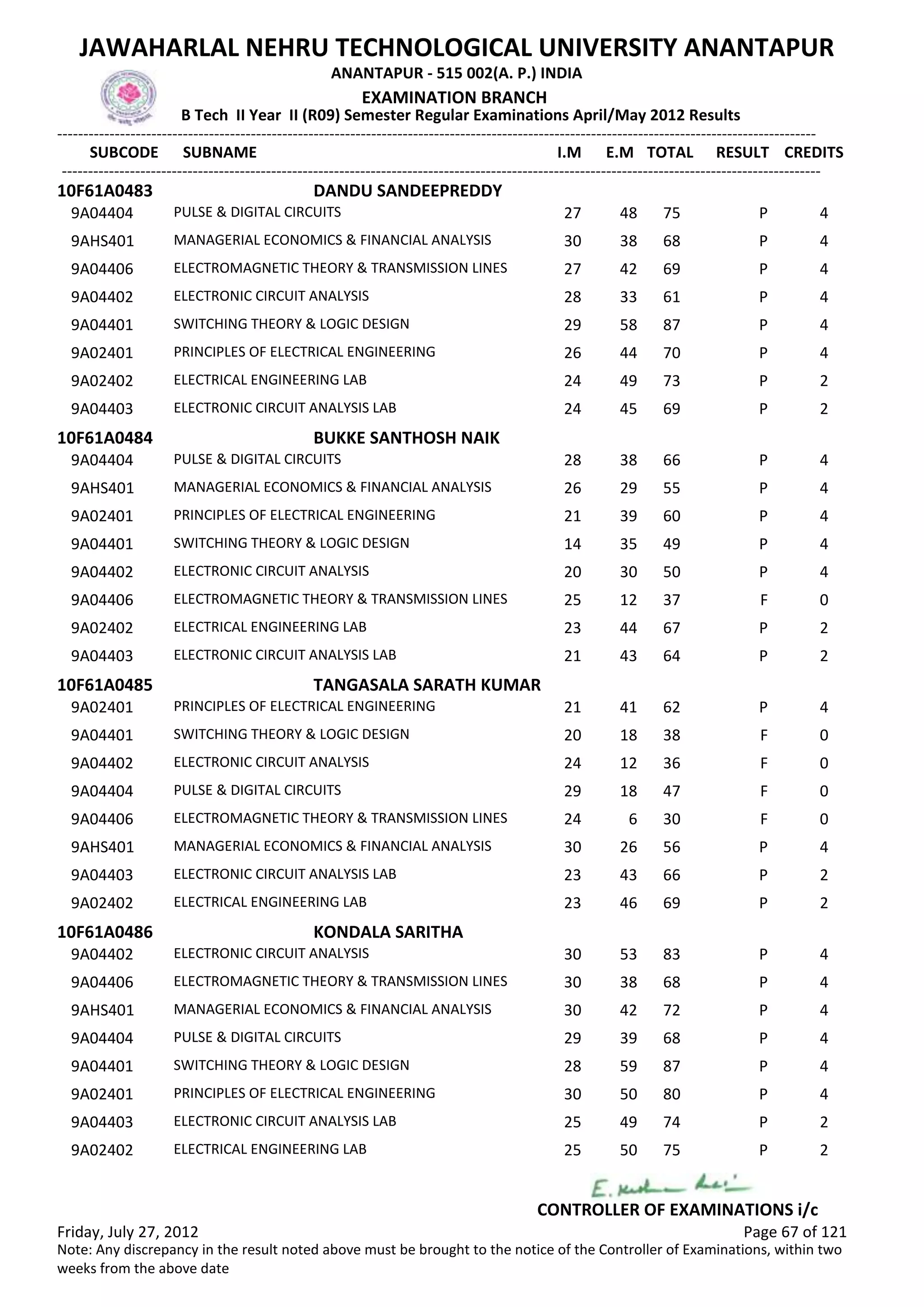 SUBCODE I.M E.M TOTAL RESULT
JAWAHARLAL NEHRU TECHNOLOGICAL UNIVERSITY ANANTAPUR
ANANTAPUR - 515 002(A. P.) INDIA
-------------------------------------------------------------------------------------------------------------------------------------------------
-------------------------------------------------------------------------------------------------------------------------------------------------
EXAMINATION BRANCH
B Tech II Year II (R09) Semester Regular Examinations April/May 2012 Results
SUBNAME CREDITS
10F61A0483 DANDU SANDEEPREDDY
27 48 75 PPULSE & DIGITAL CIRCUITS9A04404 4
30 38 68 PMANAGERIAL ECONOMICS & FINANCIAL ANALYSIS9AHS401 4
27 42 69 PELECTROMAGNETIC THEORY & TRANSMISSION LINES9A04406 4
28 33 61 PELECTRONIC CIRCUIT ANALYSIS9A04402 4
29 58 87 PSWITCHING THEORY & LOGIC DESIGN9A04401 4
26 44 70 PPRINCIPLES OF ELECTRICAL ENGINEERING9A02401 4
24 49 73 PELECTRICAL ENGINEERING LAB9A02402 2
24 45 69 PELECTRONIC CIRCUIT ANALYSIS LAB9A04403 2
10F61A0484 BUKKE SANTHOSH NAIK
28 38 66 PPULSE & DIGITAL CIRCUITS9A04404 4
26 29 55 PMANAGERIAL ECONOMICS & FINANCIAL ANALYSIS9AHS401 4
21 39 60 PPRINCIPLES OF ELECTRICAL ENGINEERING9A02401 4
14 35 49 PSWITCHING THEORY & LOGIC DESIGN9A04401 4
20 30 50 PELECTRONIC CIRCUIT ANALYSIS9A04402 4
25 12 37 FELECTROMAGNETIC THEORY & TRANSMISSION LINES9A04406 0
23 44 67 PELECTRICAL ENGINEERING LAB9A02402 2
21 43 64 PELECTRONIC CIRCUIT ANALYSIS LAB9A04403 2
10F61A0485 TANGASALA SARATH KUMAR
21 41 62 PPRINCIPLES OF ELECTRICAL ENGINEERING9A02401 4
20 18 38 FSWITCHING THEORY & LOGIC DESIGN9A04401 0
24 12 36 FELECTRONIC CIRCUIT ANALYSIS9A04402 0
29 18 47 FPULSE & DIGITAL CIRCUITS9A04404 0
24 6 30 FELECTROMAGNETIC THEORY & TRANSMISSION LINES9A04406 0
30 26 56 PMANAGERIAL ECONOMICS & FINANCIAL ANALYSIS9AHS401 4
23 43 66 PELECTRONIC CIRCUIT ANALYSIS LAB9A04403 2
23 46 69 PELECTRICAL ENGINEERING LAB9A02402 2
10F61A0486 KONDALA SARITHA
30 53 83 PELECTRONIC CIRCUIT ANALYSIS9A04402 4
30 38 68 PELECTROMAGNETIC THEORY & TRANSMISSION LINES9A04406 4
30 42 72 PMANAGERIAL ECONOMICS & FINANCIAL ANALYSIS9AHS401 4
29 39 68 PPULSE & DIGITAL CIRCUITS9A04404 4
28 59 87 PSWITCHING THEORY & LOGIC DESIGN9A04401 4
30 50 80 PPRINCIPLES OF ELECTRICAL ENGINEERING9A02401 4
25 49 74 PELECTRONIC CIRCUIT ANALYSIS LAB9A04403 2
25 50 75 PELECTRICAL ENGINEERING LAB9A02402 2
Friday, July 27, 2012 Page 67 of 121
CONTROLLER OF EXAMINATIONS i/c
Note: Any discrepancy in the result noted above must be brought to the notice of the Controller of Examinations, within two
weeks from the above date
 