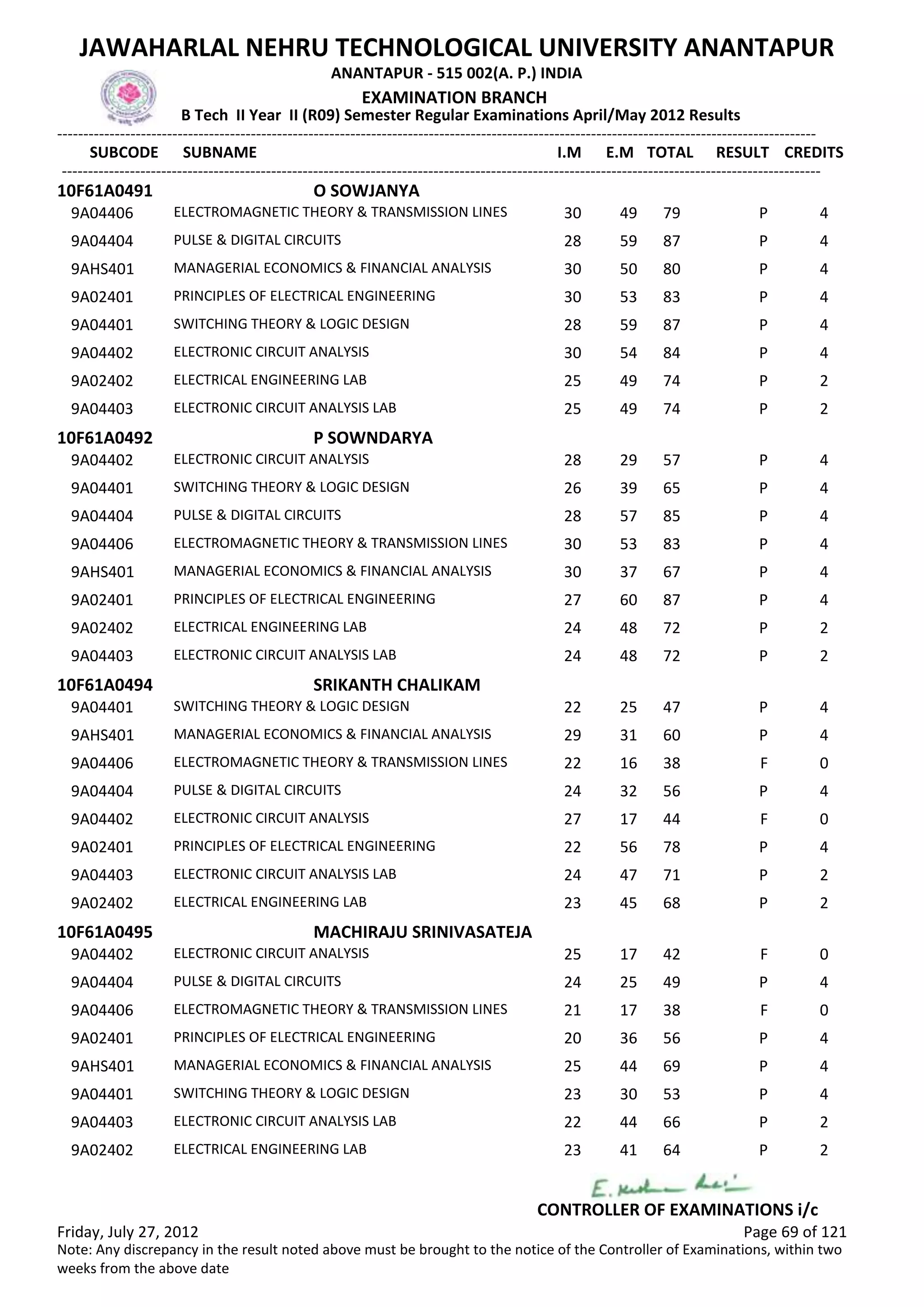SUBCODE I.M E.M TOTAL RESULT
JAWAHARLAL NEHRU TECHNOLOGICAL UNIVERSITY ANANTAPUR
ANANTAPUR - 515 002(A. P.) INDIA
-------------------------------------------------------------------------------------------------------------------------------------------------
-------------------------------------------------------------------------------------------------------------------------------------------------
EXAMINATION BRANCH
B Tech II Year II (R09) Semester Regular Examinations April/May 2012 Results
SUBNAME CREDITS
10F61A0491 O SOWJANYA
30 49 79 PELECTROMAGNETIC THEORY & TRANSMISSION LINES9A04406 4
28 59 87 PPULSE & DIGITAL CIRCUITS9A04404 4
30 50 80 PMANAGERIAL ECONOMICS & FINANCIAL ANALYSIS9AHS401 4
30 53 83 PPRINCIPLES OF ELECTRICAL ENGINEERING9A02401 4
28 59 87 PSWITCHING THEORY & LOGIC DESIGN9A04401 4
30 54 84 PELECTRONIC CIRCUIT ANALYSIS9A04402 4
25 49 74 PELECTRICAL ENGINEERING LAB9A02402 2
25 49 74 PELECTRONIC CIRCUIT ANALYSIS LAB9A04403 2
10F61A0492 P SOWNDARYA
28 29 57 PELECTRONIC CIRCUIT ANALYSIS9A04402 4
26 39 65 PSWITCHING THEORY & LOGIC DESIGN9A04401 4
28 57 85 PPULSE & DIGITAL CIRCUITS9A04404 4
30 53 83 PELECTROMAGNETIC THEORY & TRANSMISSION LINES9A04406 4
30 37 67 PMANAGERIAL ECONOMICS & FINANCIAL ANALYSIS9AHS401 4
27 60 87 PPRINCIPLES OF ELECTRICAL ENGINEERING9A02401 4
24 48 72 PELECTRICAL ENGINEERING LAB9A02402 2
24 48 72 PELECTRONIC CIRCUIT ANALYSIS LAB9A04403 2
10F61A0494 SRIKANTH CHALIKAM
22 25 47 PSWITCHING THEORY & LOGIC DESIGN9A04401 4
29 31 60 PMANAGERIAL ECONOMICS & FINANCIAL ANALYSIS9AHS401 4
22 16 38 FELECTROMAGNETIC THEORY & TRANSMISSION LINES9A04406 0
24 32 56 PPULSE & DIGITAL CIRCUITS9A04404 4
27 17 44 FELECTRONIC CIRCUIT ANALYSIS9A04402 0
22 56 78 PPRINCIPLES OF ELECTRICAL ENGINEERING9A02401 4
24 47 71 PELECTRONIC CIRCUIT ANALYSIS LAB9A04403 2
23 45 68 PELECTRICAL ENGINEERING LAB9A02402 2
10F61A0495 MACHIRAJU SRINIVASATEJA
25 17 42 FELECTRONIC CIRCUIT ANALYSIS9A04402 0
24 25 49 PPULSE & DIGITAL CIRCUITS9A04404 4
21 17 38 FELECTROMAGNETIC THEORY & TRANSMISSION LINES9A04406 0
20 36 56 PPRINCIPLES OF ELECTRICAL ENGINEERING9A02401 4
25 44 69 PMANAGERIAL ECONOMICS & FINANCIAL ANALYSIS9AHS401 4
23 30 53 PSWITCHING THEORY & LOGIC DESIGN9A04401 4
22 44 66 PELECTRONIC CIRCUIT ANALYSIS LAB9A04403 2
23 41 64 PELECTRICAL ENGINEERING LAB9A02402 2
Friday, July 27, 2012 Page 69 of 121
CONTROLLER OF EXAMINATIONS i/c
Note: Any discrepancy in the result noted above must be brought to the notice of the Controller of Examinations, within two
weeks from the above date
 