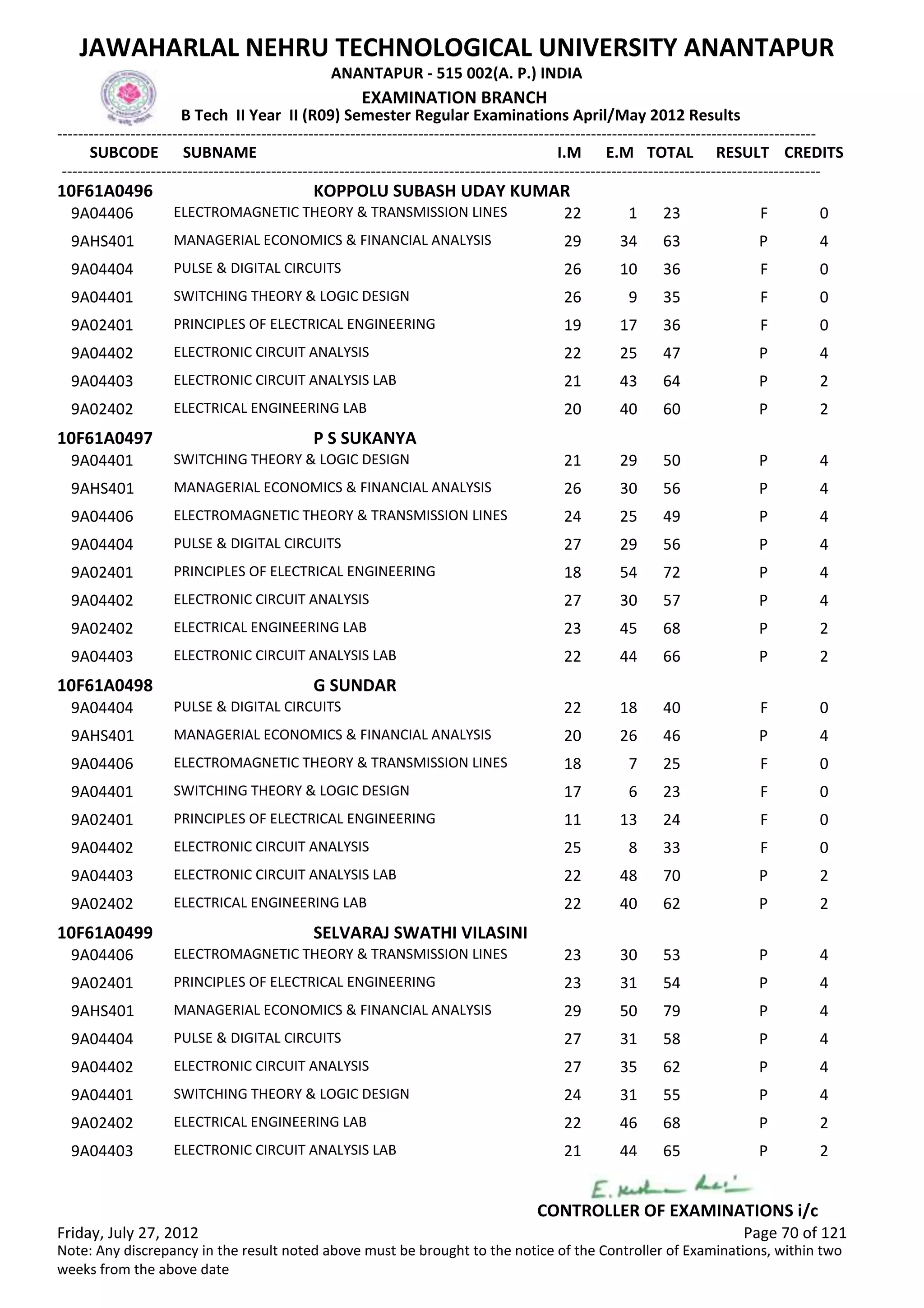SUBCODE I.M E.M TOTAL RESULT
JAWAHARLAL NEHRU TECHNOLOGICAL UNIVERSITY ANANTAPUR
ANANTAPUR - 515 002(A. P.) INDIA
-------------------------------------------------------------------------------------------------------------------------------------------------
-------------------------------------------------------------------------------------------------------------------------------------------------
EXAMINATION BRANCH
B Tech II Year II (R09) Semester Regular Examinations April/May 2012 Results
SUBNAME CREDITS
10F61A0496 KOPPOLU SUBASH UDAY KUMAR
22 1 23 FELECTROMAGNETIC THEORY & TRANSMISSION LINES9A04406 0
29 34 63 PMANAGERIAL ECONOMICS & FINANCIAL ANALYSIS9AHS401 4
26 10 36 FPULSE & DIGITAL CIRCUITS9A04404 0
26 9 35 FSWITCHING THEORY & LOGIC DESIGN9A04401 0
19 17 36 FPRINCIPLES OF ELECTRICAL ENGINEERING9A02401 0
22 25 47 PELECTRONIC CIRCUIT ANALYSIS9A04402 4
21 43 64 PELECTRONIC CIRCUIT ANALYSIS LAB9A04403 2
20 40 60 PELECTRICAL ENGINEERING LAB9A02402 2
10F61A0497 P S SUKANYA
21 29 50 PSWITCHING THEORY & LOGIC DESIGN9A04401 4
26 30 56 PMANAGERIAL ECONOMICS & FINANCIAL ANALYSIS9AHS401 4
24 25 49 PELECTROMAGNETIC THEORY & TRANSMISSION LINES9A04406 4
27 29 56 PPULSE & DIGITAL CIRCUITS9A04404 4
18 54 72 PPRINCIPLES OF ELECTRICAL ENGINEERING9A02401 4
27 30 57 PELECTRONIC CIRCUIT ANALYSIS9A04402 4
23 45 68 PELECTRICAL ENGINEERING LAB9A02402 2
22 44 66 PELECTRONIC CIRCUIT ANALYSIS LAB9A04403 2
10F61A0498 G SUNDAR
22 18 40 FPULSE & DIGITAL CIRCUITS9A04404 0
20 26 46 PMANAGERIAL ECONOMICS & FINANCIAL ANALYSIS9AHS401 4
18 7 25 FELECTROMAGNETIC THEORY & TRANSMISSION LINES9A04406 0
17 6 23 FSWITCHING THEORY & LOGIC DESIGN9A04401 0
11 13 24 FPRINCIPLES OF ELECTRICAL ENGINEERING9A02401 0
25 8 33 FELECTRONIC CIRCUIT ANALYSIS9A04402 0
22 48 70 PELECTRONIC CIRCUIT ANALYSIS LAB9A04403 2
22 40 62 PELECTRICAL ENGINEERING LAB9A02402 2
10F61A0499 SELVARAJ SWATHI VILASINI
23 30 53 PELECTROMAGNETIC THEORY & TRANSMISSION LINES9A04406 4
23 31 54 PPRINCIPLES OF ELECTRICAL ENGINEERING9A02401 4
29 50 79 PMANAGERIAL ECONOMICS & FINANCIAL ANALYSIS9AHS401 4
27 31 58 PPULSE & DIGITAL CIRCUITS9A04404 4
27 35 62 PELECTRONIC CIRCUIT ANALYSIS9A04402 4
24 31 55 PSWITCHING THEORY & LOGIC DESIGN9A04401 4
22 46 68 PELECTRICAL ENGINEERING LAB9A02402 2
21 44 65 PELECTRONIC CIRCUIT ANALYSIS LAB9A04403 2
Friday, July 27, 2012 Page 70 of 121
CONTROLLER OF EXAMINATIONS i/c
Note: Any discrepancy in the result noted above must be brought to the notice of the Controller of Examinations, within two
weeks from the above date
 