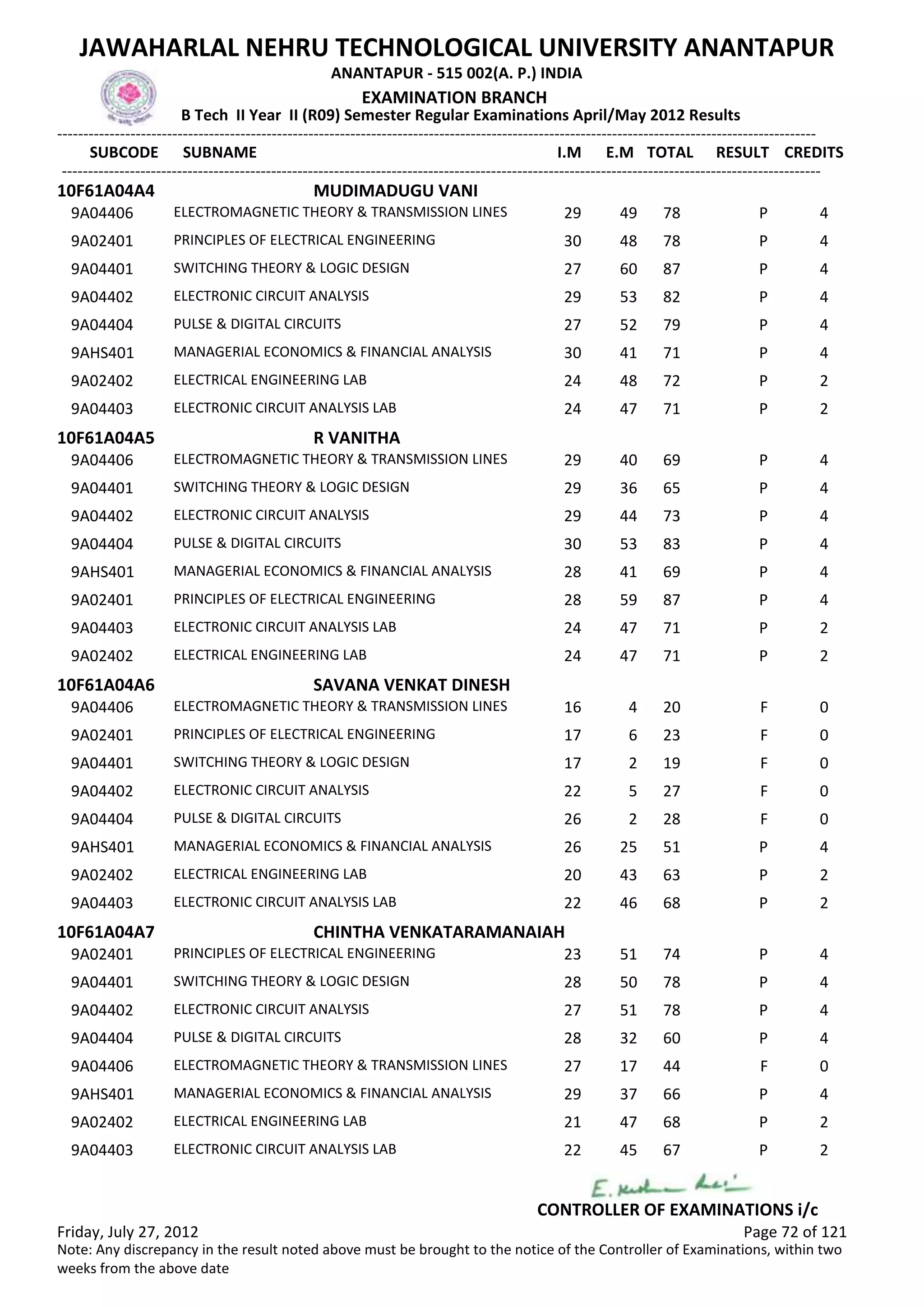 SUBCODE I.M E.M TOTAL RESULT
JAWAHARLAL NEHRU TECHNOLOGICAL UNIVERSITY ANANTAPUR
ANANTAPUR - 515 002(A. P.) INDIA
-------------------------------------------------------------------------------------------------------------------------------------------------
-------------------------------------------------------------------------------------------------------------------------------------------------
EXAMINATION BRANCH
B Tech II Year II (R09) Semester Regular Examinations April/May 2012 Results
SUBNAME CREDITS
10F61A04A4 MUDIMADUGU VANI
29 49 78 PELECTROMAGNETIC THEORY & TRANSMISSION LINES9A04406 4
30 48 78 PPRINCIPLES OF ELECTRICAL ENGINEERING9A02401 4
27 60 87 PSWITCHING THEORY & LOGIC DESIGN9A04401 4
29 53 82 PELECTRONIC CIRCUIT ANALYSIS9A04402 4
27 52 79 PPULSE & DIGITAL CIRCUITS9A04404 4
30 41 71 PMANAGERIAL ECONOMICS & FINANCIAL ANALYSIS9AHS401 4
24 48 72 PELECTRICAL ENGINEERING LAB9A02402 2
24 47 71 PELECTRONIC CIRCUIT ANALYSIS LAB9A04403 2
10F61A04A5 R VANITHA
29 40 69 PELECTROMAGNETIC THEORY & TRANSMISSION LINES9A04406 4
29 36 65 PSWITCHING THEORY & LOGIC DESIGN9A04401 4
29 44 73 PELECTRONIC CIRCUIT ANALYSIS9A04402 4
30 53 83 PPULSE & DIGITAL CIRCUITS9A04404 4
28 41 69 PMANAGERIAL ECONOMICS & FINANCIAL ANALYSIS9AHS401 4
28 59 87 PPRINCIPLES OF ELECTRICAL ENGINEERING9A02401 4
24 47 71 PELECTRONIC CIRCUIT ANALYSIS LAB9A04403 2
24 47 71 PELECTRICAL ENGINEERING LAB9A02402 2
10F61A04A6 SAVANA VENKAT DINESH
16 4 20 FELECTROMAGNETIC THEORY & TRANSMISSION LINES9A04406 0
17 6 23 FPRINCIPLES OF ELECTRICAL ENGINEERING9A02401 0
17 2 19 FSWITCHING THEORY & LOGIC DESIGN9A04401 0
22 5 27 FELECTRONIC CIRCUIT ANALYSIS9A04402 0
26 2 28 FPULSE & DIGITAL CIRCUITS9A04404 0
26 25 51 PMANAGERIAL ECONOMICS & FINANCIAL ANALYSIS9AHS401 4
20 43 63 PELECTRICAL ENGINEERING LAB9A02402 2
22 46 68 PELECTRONIC CIRCUIT ANALYSIS LAB9A04403 2
10F61A04A7 CHINTHA VENKATARAMANAIAH
23 51 74 PPRINCIPLES OF ELECTRICAL ENGINEERING9A02401 4
28 50 78 PSWITCHING THEORY & LOGIC DESIGN9A04401 4
27 51 78 PELECTRONIC CIRCUIT ANALYSIS9A04402 4
28 32 60 PPULSE & DIGITAL CIRCUITS9A04404 4
27 17 44 FELECTROMAGNETIC THEORY & TRANSMISSION LINES9A04406 0
29 37 66 PMANAGERIAL ECONOMICS & FINANCIAL ANALYSIS9AHS401 4
21 47 68 PELECTRICAL ENGINEERING LAB9A02402 2
22 45 67 PELECTRONIC CIRCUIT ANALYSIS LAB9A04403 2
Friday, July 27, 2012 Page 72 of 121
CONTROLLER OF EXAMINATIONS i/c
Note: Any discrepancy in the result noted above must be brought to the notice of the Controller of Examinations, within two
weeks from the above date
 