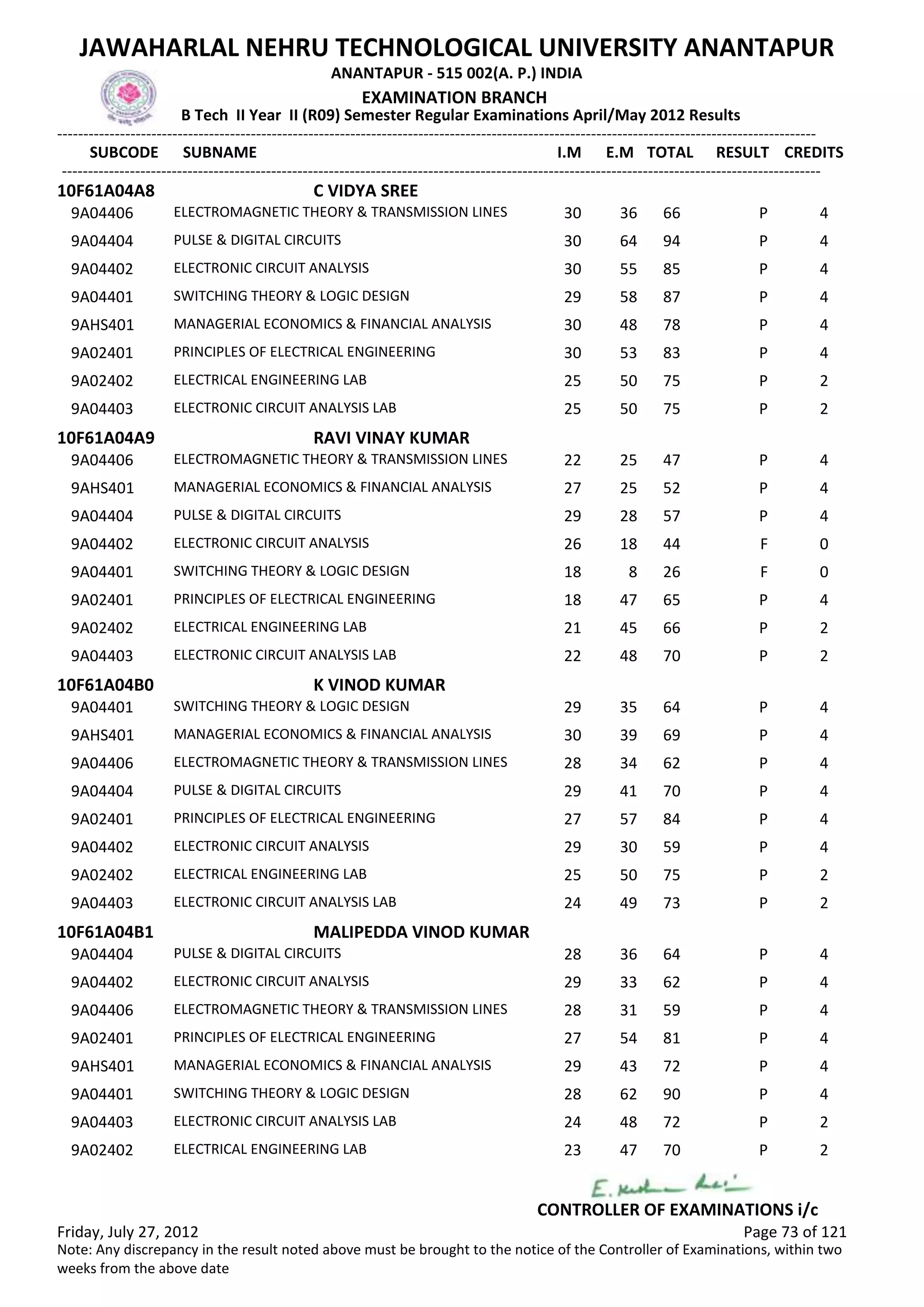 SUBCODE I.M E.M TOTAL RESULT
JAWAHARLAL NEHRU TECHNOLOGICAL UNIVERSITY ANANTAPUR
ANANTAPUR - 515 002(A. P.) INDIA
-------------------------------------------------------------------------------------------------------------------------------------------------
-------------------------------------------------------------------------------------------------------------------------------------------------
EXAMINATION BRANCH
B Tech II Year II (R09) Semester Regular Examinations April/May 2012 Results
SUBNAME CREDITS
10F61A04A8 C VIDYA SREE
30 36 66 PELECTROMAGNETIC THEORY & TRANSMISSION LINES9A04406 4
30 64 94 PPULSE & DIGITAL CIRCUITS9A04404 4
30 55 85 PELECTRONIC CIRCUIT ANALYSIS9A04402 4
29 58 87 PSWITCHING THEORY & LOGIC DESIGN9A04401 4
30 48 78 PMANAGERIAL ECONOMICS & FINANCIAL ANALYSIS9AHS401 4
30 53 83 PPRINCIPLES OF ELECTRICAL ENGINEERING9A02401 4
25 50 75 PELECTRICAL ENGINEERING LAB9A02402 2
25 50 75 PELECTRONIC CIRCUIT ANALYSIS LAB9A04403 2
10F61A04A9 RAVI VINAY KUMAR
22 25 47 PELECTROMAGNETIC THEORY & TRANSMISSION LINES9A04406 4
27 25 52 PMANAGERIAL ECONOMICS & FINANCIAL ANALYSIS9AHS401 4
29 28 57 PPULSE & DIGITAL CIRCUITS9A04404 4
26 18 44 FELECTRONIC CIRCUIT ANALYSIS9A04402 0
18 8 26 FSWITCHING THEORY & LOGIC DESIGN9A04401 0
18 47 65 PPRINCIPLES OF ELECTRICAL ENGINEERING9A02401 4
21 45 66 PELECTRICAL ENGINEERING LAB9A02402 2
22 48 70 PELECTRONIC CIRCUIT ANALYSIS LAB9A04403 2
10F61A04B0 K VINOD KUMAR
29 35 64 PSWITCHING THEORY & LOGIC DESIGN9A04401 4
30 39 69 PMANAGERIAL ECONOMICS & FINANCIAL ANALYSIS9AHS401 4
28 34 62 PELECTROMAGNETIC THEORY & TRANSMISSION LINES9A04406 4
29 41 70 PPULSE & DIGITAL CIRCUITS9A04404 4
27 57 84 PPRINCIPLES OF ELECTRICAL ENGINEERING9A02401 4
29 30 59 PELECTRONIC CIRCUIT ANALYSIS9A04402 4
25 50 75 PELECTRICAL ENGINEERING LAB9A02402 2
24 49 73 PELECTRONIC CIRCUIT ANALYSIS LAB9A04403 2
10F61A04B1 MALIPEDDA VINOD KUMAR
28 36 64 PPULSE & DIGITAL CIRCUITS9A04404 4
29 33 62 PELECTRONIC CIRCUIT ANALYSIS9A04402 4
28 31 59 PELECTROMAGNETIC THEORY & TRANSMISSION LINES9A04406 4
27 54 81 PPRINCIPLES OF ELECTRICAL ENGINEERING9A02401 4
29 43 72 PMANAGERIAL ECONOMICS & FINANCIAL ANALYSIS9AHS401 4
28 62 90 PSWITCHING THEORY & LOGIC DESIGN9A04401 4
24 48 72 PELECTRONIC CIRCUIT ANALYSIS LAB9A04403 2
23 47 70 PELECTRICAL ENGINEERING LAB9A02402 2
Friday, July 27, 2012 Page 73 of 121
CONTROLLER OF EXAMINATIONS i/c
Note: Any discrepancy in the result noted above must be brought to the notice of the Controller of Examinations, within two
weeks from the above date
 