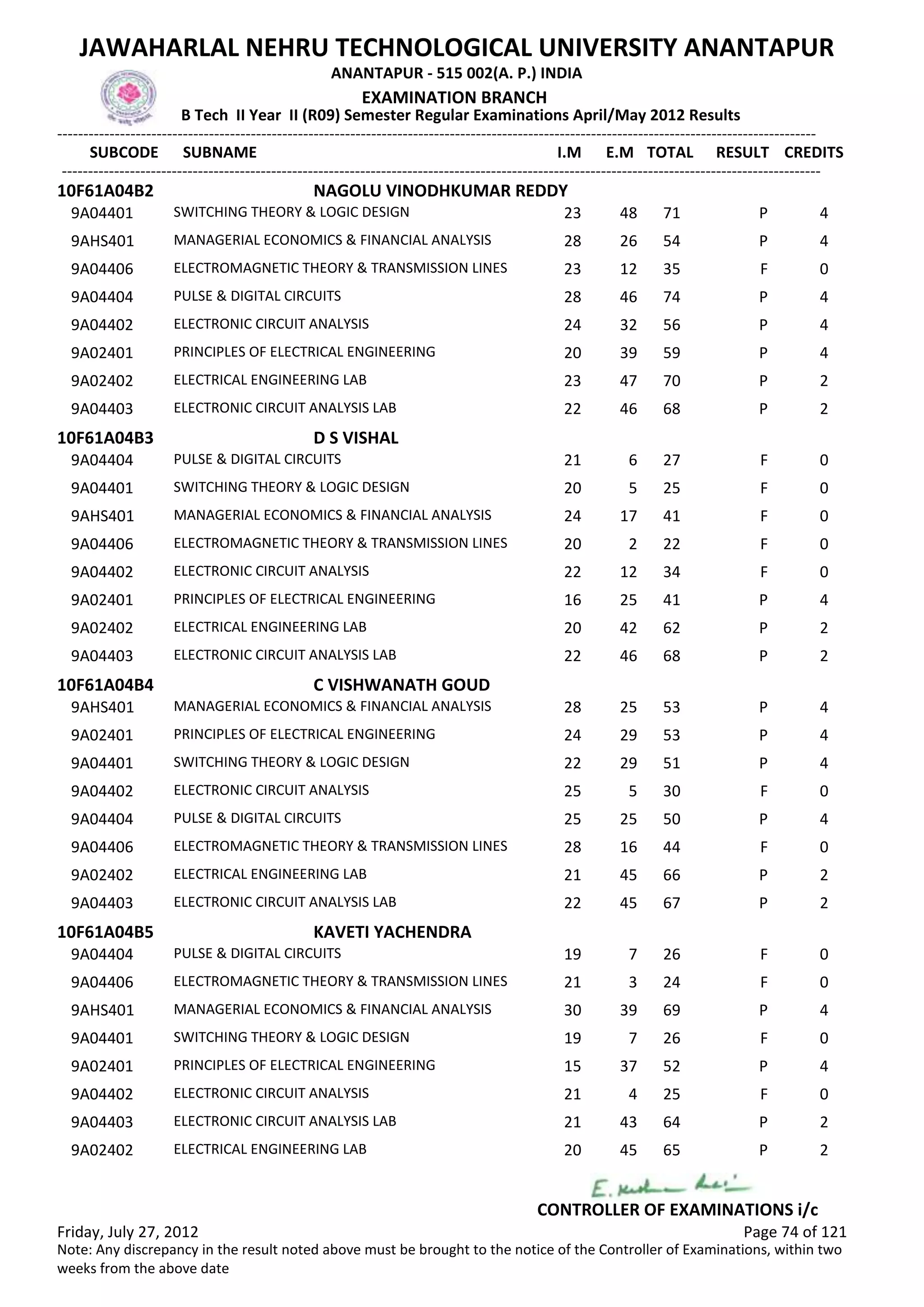 SUBCODE I.M E.M TOTAL RESULT
JAWAHARLAL NEHRU TECHNOLOGICAL UNIVERSITY ANANTAPUR
ANANTAPUR - 515 002(A. P.) INDIA
-------------------------------------------------------------------------------------------------------------------------------------------------
-------------------------------------------------------------------------------------------------------------------------------------------------
EXAMINATION BRANCH
B Tech II Year II (R09) Semester Regular Examinations April/May 2012 Results
SUBNAME CREDITS
10F61A04B2 NAGOLU VINODHKUMAR REDDY
23 48 71 PSWITCHING THEORY & LOGIC DESIGN9A04401 4
28 26 54 PMANAGERIAL ECONOMICS & FINANCIAL ANALYSIS9AHS401 4
23 12 35 FELECTROMAGNETIC THEORY & TRANSMISSION LINES9A04406 0
28 46 74 PPULSE & DIGITAL CIRCUITS9A04404 4
24 32 56 PELECTRONIC CIRCUIT ANALYSIS9A04402 4
20 39 59 PPRINCIPLES OF ELECTRICAL ENGINEERING9A02401 4
23 47 70 PELECTRICAL ENGINEERING LAB9A02402 2
22 46 68 PELECTRONIC CIRCUIT ANALYSIS LAB9A04403 2
10F61A04B3 D S VISHAL
21 6 27 FPULSE & DIGITAL CIRCUITS9A04404 0
20 5 25 FSWITCHING THEORY & LOGIC DESIGN9A04401 0
24 17 41 FMANAGERIAL ECONOMICS & FINANCIAL ANALYSIS9AHS401 0
20 2 22 FELECTROMAGNETIC THEORY & TRANSMISSION LINES9A04406 0
22 12 34 FELECTRONIC CIRCUIT ANALYSIS9A04402 0
16 25 41 PPRINCIPLES OF ELECTRICAL ENGINEERING9A02401 4
20 42 62 PELECTRICAL ENGINEERING LAB9A02402 2
22 46 68 PELECTRONIC CIRCUIT ANALYSIS LAB9A04403 2
10F61A04B4 C VISHWANATH GOUD
28 25 53 PMANAGERIAL ECONOMICS & FINANCIAL ANALYSIS9AHS401 4
24 29 53 PPRINCIPLES OF ELECTRICAL ENGINEERING9A02401 4
22 29 51 PSWITCHING THEORY & LOGIC DESIGN9A04401 4
25 5 30 FELECTRONIC CIRCUIT ANALYSIS9A04402 0
25 25 50 PPULSE & DIGITAL CIRCUITS9A04404 4
28 16 44 FELECTROMAGNETIC THEORY & TRANSMISSION LINES9A04406 0
21 45 66 PELECTRICAL ENGINEERING LAB9A02402 2
22 45 67 PELECTRONIC CIRCUIT ANALYSIS LAB9A04403 2
10F61A04B5 KAVETI YACHENDRA
19 7 26 FPULSE & DIGITAL CIRCUITS9A04404 0
21 3 24 FELECTROMAGNETIC THEORY & TRANSMISSION LINES9A04406 0
30 39 69 PMANAGERIAL ECONOMICS & FINANCIAL ANALYSIS9AHS401 4
19 7 26 FSWITCHING THEORY & LOGIC DESIGN9A04401 0
15 37 52 PPRINCIPLES OF ELECTRICAL ENGINEERING9A02401 4
21 4 25 FELECTRONIC CIRCUIT ANALYSIS9A04402 0
21 43 64 PELECTRONIC CIRCUIT ANALYSIS LAB9A04403 2
20 45 65 PELECTRICAL ENGINEERING LAB9A02402 2
Friday, July 27, 2012 Page 74 of 121
CONTROLLER OF EXAMINATIONS i/c
Note: Any discrepancy in the result noted above must be brought to the notice of the Controller of Examinations, within two
weeks from the above date
 
