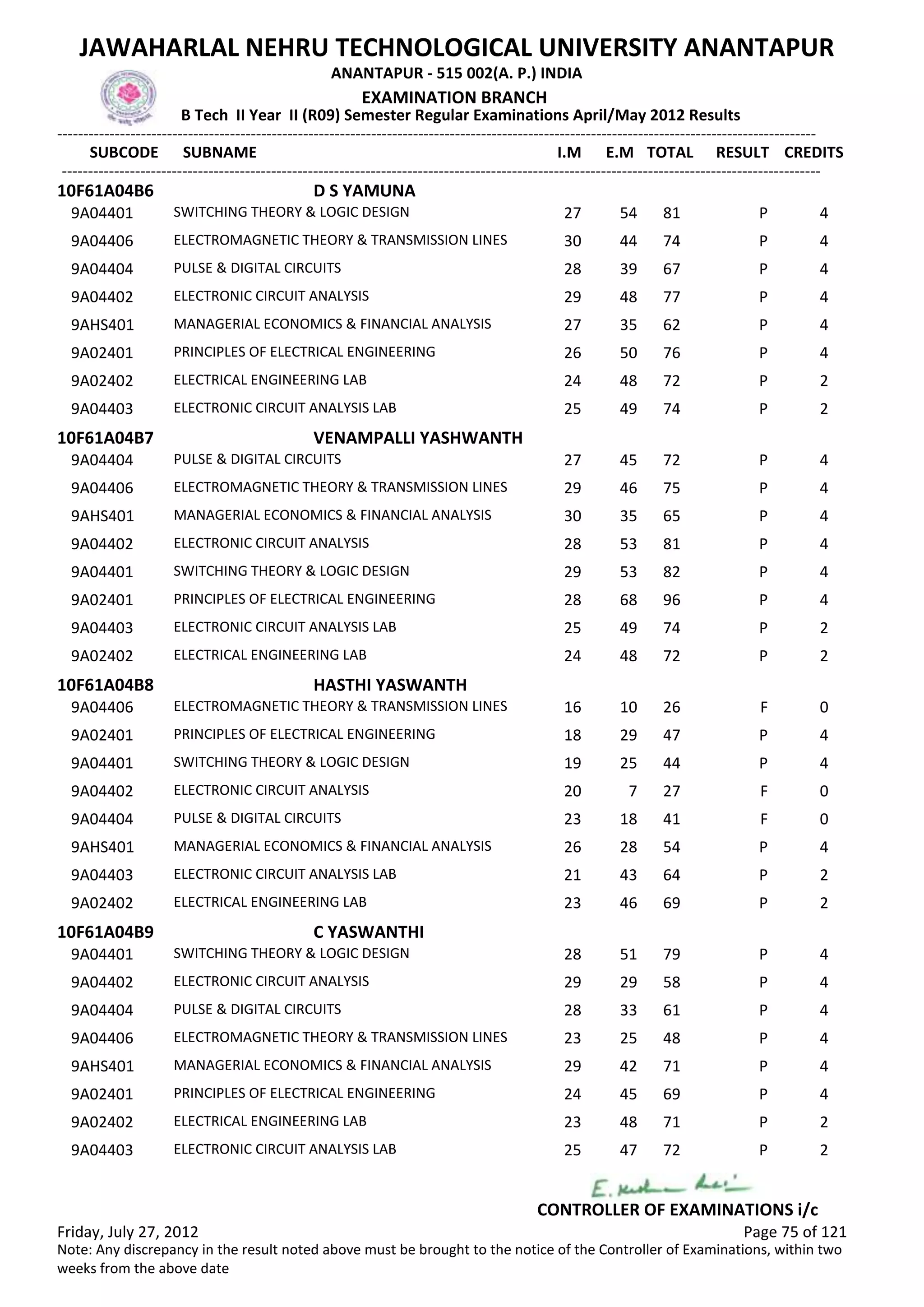 SUBCODE I.M E.M TOTAL RESULT
JAWAHARLAL NEHRU TECHNOLOGICAL UNIVERSITY ANANTAPUR
ANANTAPUR - 515 002(A. P.) INDIA
-------------------------------------------------------------------------------------------------------------------------------------------------
-------------------------------------------------------------------------------------------------------------------------------------------------
EXAMINATION BRANCH
B Tech II Year II (R09) Semester Regular Examinations April/May 2012 Results
SUBNAME CREDITS
10F61A04B6 D S YAMUNA
27 54 81 PSWITCHING THEORY & LOGIC DESIGN9A04401 4
30 44 74 PELECTROMAGNETIC THEORY & TRANSMISSION LINES9A04406 4
28 39 67 PPULSE & DIGITAL CIRCUITS9A04404 4
29 48 77 PELECTRONIC CIRCUIT ANALYSIS9A04402 4
27 35 62 PMANAGERIAL ECONOMICS & FINANCIAL ANALYSIS9AHS401 4
26 50 76 PPRINCIPLES OF ELECTRICAL ENGINEERING9A02401 4
24 48 72 PELECTRICAL ENGINEERING LAB9A02402 2
25 49 74 PELECTRONIC CIRCUIT ANALYSIS LAB9A04403 2
10F61A04B7 VENAMPALLI YASHWANTH
27 45 72 PPULSE & DIGITAL CIRCUITS9A04404 4
29 46 75 PELECTROMAGNETIC THEORY & TRANSMISSION LINES9A04406 4
30 35 65 PMANAGERIAL ECONOMICS & FINANCIAL ANALYSIS9AHS401 4
28 53 81 PELECTRONIC CIRCUIT ANALYSIS9A04402 4
29 53 82 PSWITCHING THEORY & LOGIC DESIGN9A04401 4
28 68 96 PPRINCIPLES OF ELECTRICAL ENGINEERING9A02401 4
25 49 74 PELECTRONIC CIRCUIT ANALYSIS LAB9A04403 2
24 48 72 PELECTRICAL ENGINEERING LAB9A02402 2
10F61A04B8 HASTHI YASWANTH
16 10 26 FELECTROMAGNETIC THEORY & TRANSMISSION LINES9A04406 0
18 29 47 PPRINCIPLES OF ELECTRICAL ENGINEERING9A02401 4
19 25 44 PSWITCHING THEORY & LOGIC DESIGN9A04401 4
20 7 27 FELECTRONIC CIRCUIT ANALYSIS9A04402 0
23 18 41 FPULSE & DIGITAL CIRCUITS9A04404 0
26 28 54 PMANAGERIAL ECONOMICS & FINANCIAL ANALYSIS9AHS401 4
21 43 64 PELECTRONIC CIRCUIT ANALYSIS LAB9A04403 2
23 46 69 PELECTRICAL ENGINEERING LAB9A02402 2
10F61A04B9 C YASWANTHI
28 51 79 PSWITCHING THEORY & LOGIC DESIGN9A04401 4
29 29 58 PELECTRONIC CIRCUIT ANALYSIS9A04402 4
28 33 61 PPULSE & DIGITAL CIRCUITS9A04404 4
23 25 48 PELECTROMAGNETIC THEORY & TRANSMISSION LINES9A04406 4
29 42 71 PMANAGERIAL ECONOMICS & FINANCIAL ANALYSIS9AHS401 4
24 45 69 PPRINCIPLES OF ELECTRICAL ENGINEERING9A02401 4
23 48 71 PELECTRICAL ENGINEERING LAB9A02402 2
25 47 72 PELECTRONIC CIRCUIT ANALYSIS LAB9A04403 2
Friday, July 27, 2012 Page 75 of 121
CONTROLLER OF EXAMINATIONS i/c
Note: Any discrepancy in the result noted above must be brought to the notice of the Controller of Examinations, within two
weeks from the above date
 