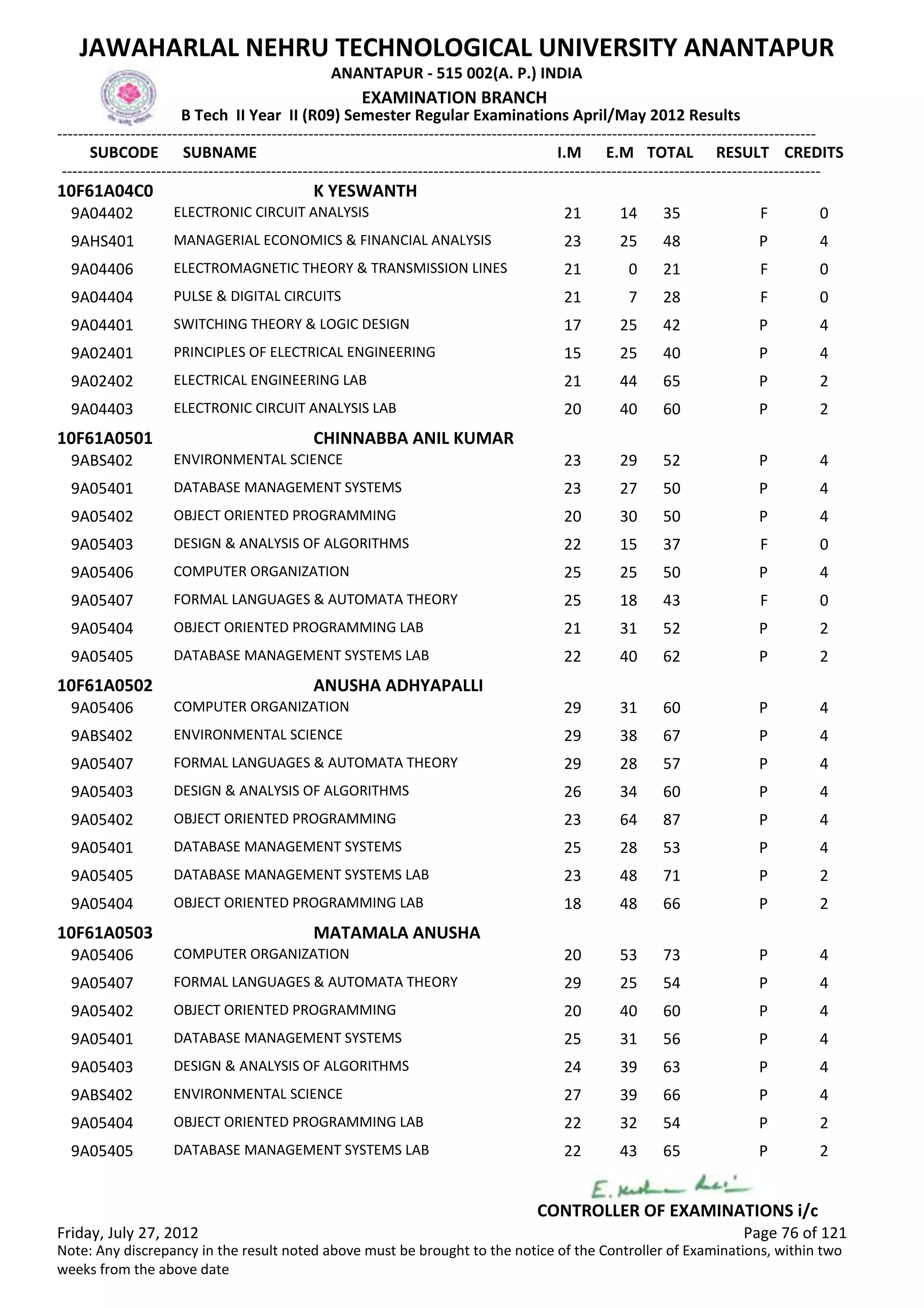 SUBCODE I.M E.M TOTAL RESULT
JAWAHARLAL NEHRU TECHNOLOGICAL UNIVERSITY ANANTAPUR
ANANTAPUR - 515 002(A. P.) INDIA
-------------------------------------------------------------------------------------------------------------------------------------------------
-------------------------------------------------------------------------------------------------------------------------------------------------
EXAMINATION BRANCH
B Tech II Year II (R09) Semester Regular Examinations April/May 2012 Results
SUBNAME CREDITS
10F61A04C0 K YESWANTH
21 14 35 FELECTRONIC CIRCUIT ANALYSIS9A04402 0
23 25 48 PMANAGERIAL ECONOMICS & FINANCIAL ANALYSIS9AHS401 4
21 0 21 FELECTROMAGNETIC THEORY & TRANSMISSION LINES9A04406 0
21 7 28 FPULSE & DIGITAL CIRCUITS9A04404 0
17 25 42 PSWITCHING THEORY & LOGIC DESIGN9A04401 4
15 25 40 PPRINCIPLES OF ELECTRICAL ENGINEERING9A02401 4
21 44 65 PELECTRICAL ENGINEERING LAB9A02402 2
20 40 60 PELECTRONIC CIRCUIT ANALYSIS LAB9A04403 2
10F61A0501 CHINNABBA ANIL KUMAR
23 29 52 PENVIRONMENTAL SCIENCE9ABS402 4
23 27 50 PDATABASE MANAGEMENT SYSTEMS9A05401 4
20 30 50 POBJECT ORIENTED PROGRAMMING9A05402 4
22 15 37 FDESIGN & ANALYSIS OF ALGORITHMS9A05403 0
25 25 50 PCOMPUTER ORGANIZATION9A05406 4
25 18 43 FFORMAL LANGUAGES & AUTOMATA THEORY9A05407 0
21 31 52 POBJECT ORIENTED PROGRAMMING LAB9A05404 2
22 40 62 PDATABASE MANAGEMENT SYSTEMS LAB9A05405 2
10F61A0502 ANUSHA ADHYAPALLI
29 31 60 PCOMPUTER ORGANIZATION9A05406 4
29 38 67 PENVIRONMENTAL SCIENCE9ABS402 4
29 28 57 PFORMAL LANGUAGES & AUTOMATA THEORY9A05407 4
26 34 60 PDESIGN & ANALYSIS OF ALGORITHMS9A05403 4
23 64 87 POBJECT ORIENTED PROGRAMMING9A05402 4
25 28 53 PDATABASE MANAGEMENT SYSTEMS9A05401 4
23 48 71 PDATABASE MANAGEMENT SYSTEMS LAB9A05405 2
18 48 66 POBJECT ORIENTED PROGRAMMING LAB9A05404 2
10F61A0503 MATAMALA ANUSHA
20 53 73 PCOMPUTER ORGANIZATION9A05406 4
29 25 54 PFORMAL LANGUAGES & AUTOMATA THEORY9A05407 4
20 40 60 POBJECT ORIENTED PROGRAMMING9A05402 4
25 31 56 PDATABASE MANAGEMENT SYSTEMS9A05401 4
24 39 63 PDESIGN & ANALYSIS OF ALGORITHMS9A05403 4
27 39 66 PENVIRONMENTAL SCIENCE9ABS402 4
22 32 54 POBJECT ORIENTED PROGRAMMING LAB9A05404 2
22 43 65 PDATABASE MANAGEMENT SYSTEMS LAB9A05405 2
Friday, July 27, 2012 Page 76 of 121
CONTROLLER OF EXAMINATIONS i/c
Note: Any discrepancy in the result noted above must be brought to the notice of the Controller of Examinations, within two
weeks from the above date
 