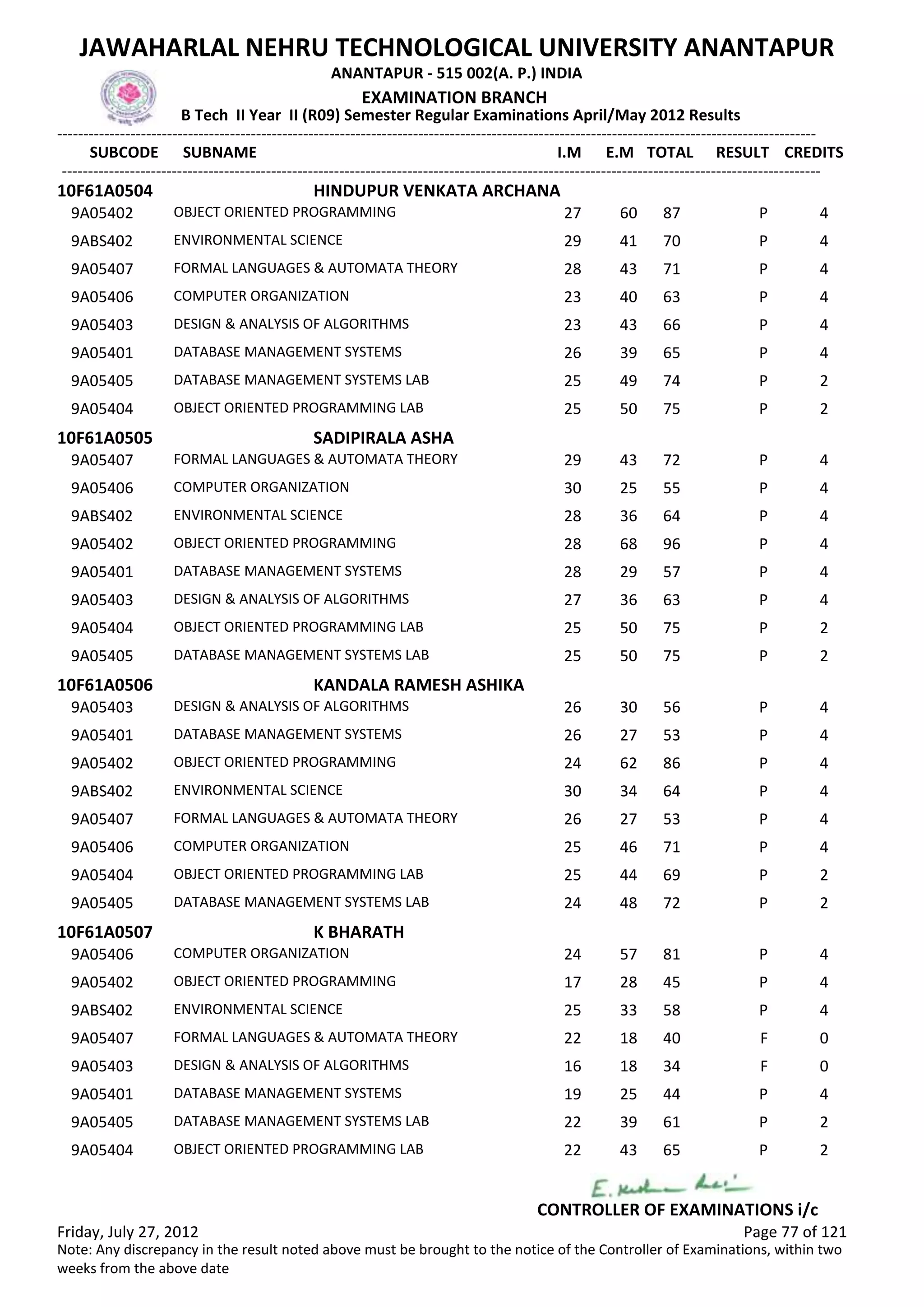 SUBCODE I.M E.M TOTAL RESULT
JAWAHARLAL NEHRU TECHNOLOGICAL UNIVERSITY ANANTAPUR
ANANTAPUR - 515 002(A. P.) INDIA
-------------------------------------------------------------------------------------------------------------------------------------------------
-------------------------------------------------------------------------------------------------------------------------------------------------
EXAMINATION BRANCH
B Tech II Year II (R09) Semester Regular Examinations April/May 2012 Results
SUBNAME CREDITS
10F61A0504 HINDUPUR VENKATA ARCHANA
27 60 87 POBJECT ORIENTED PROGRAMMING9A05402 4
29 41 70 PENVIRONMENTAL SCIENCE9ABS402 4
28 43 71 PFORMAL LANGUAGES & AUTOMATA THEORY9A05407 4
23 40 63 PCOMPUTER ORGANIZATION9A05406 4
23 43 66 PDESIGN & ANALYSIS OF ALGORITHMS9A05403 4
26 39 65 PDATABASE MANAGEMENT SYSTEMS9A05401 4
25 49 74 PDATABASE MANAGEMENT SYSTEMS LAB9A05405 2
25 50 75 POBJECT ORIENTED PROGRAMMING LAB9A05404 2
10F61A0505 SADIPIRALA ASHA
29 43 72 PFORMAL LANGUAGES & AUTOMATA THEORY9A05407 4
30 25 55 PCOMPUTER ORGANIZATION9A05406 4
28 36 64 PENVIRONMENTAL SCIENCE9ABS402 4
28 68 96 POBJECT ORIENTED PROGRAMMING9A05402 4
28 29 57 PDATABASE MANAGEMENT SYSTEMS9A05401 4
27 36 63 PDESIGN & ANALYSIS OF ALGORITHMS9A05403 4
25 50 75 POBJECT ORIENTED PROGRAMMING LAB9A05404 2
25 50 75 PDATABASE MANAGEMENT SYSTEMS LAB9A05405 2
10F61A0506 KANDALA RAMESH ASHIKA
26 30 56 PDESIGN & ANALYSIS OF ALGORITHMS9A05403 4
26 27 53 PDATABASE MANAGEMENT SYSTEMS9A05401 4
24 62 86 POBJECT ORIENTED PROGRAMMING9A05402 4
30 34 64 PENVIRONMENTAL SCIENCE9ABS402 4
26 27 53 PFORMAL LANGUAGES & AUTOMATA THEORY9A05407 4
25 46 71 PCOMPUTER ORGANIZATION9A05406 4
25 44 69 POBJECT ORIENTED PROGRAMMING LAB9A05404 2
24 48 72 PDATABASE MANAGEMENT SYSTEMS LAB9A05405 2
10F61A0507 K BHARATH
24 57 81 PCOMPUTER ORGANIZATION9A05406 4
17 28 45 POBJECT ORIENTED PROGRAMMING9A05402 4
25 33 58 PENVIRONMENTAL SCIENCE9ABS402 4
22 18 40 FFORMAL LANGUAGES & AUTOMATA THEORY9A05407 0
16 18 34 FDESIGN & ANALYSIS OF ALGORITHMS9A05403 0
19 25 44 PDATABASE MANAGEMENT SYSTEMS9A05401 4
22 39 61 PDATABASE MANAGEMENT SYSTEMS LAB9A05405 2
22 43 65 POBJECT ORIENTED PROGRAMMING LAB9A05404 2
Friday, July 27, 2012 Page 77 of 121
CONTROLLER OF EXAMINATIONS i/c
Note: Any discrepancy in the result noted above must be brought to the notice of the Controller of Examinations, within two
weeks from the above date
 