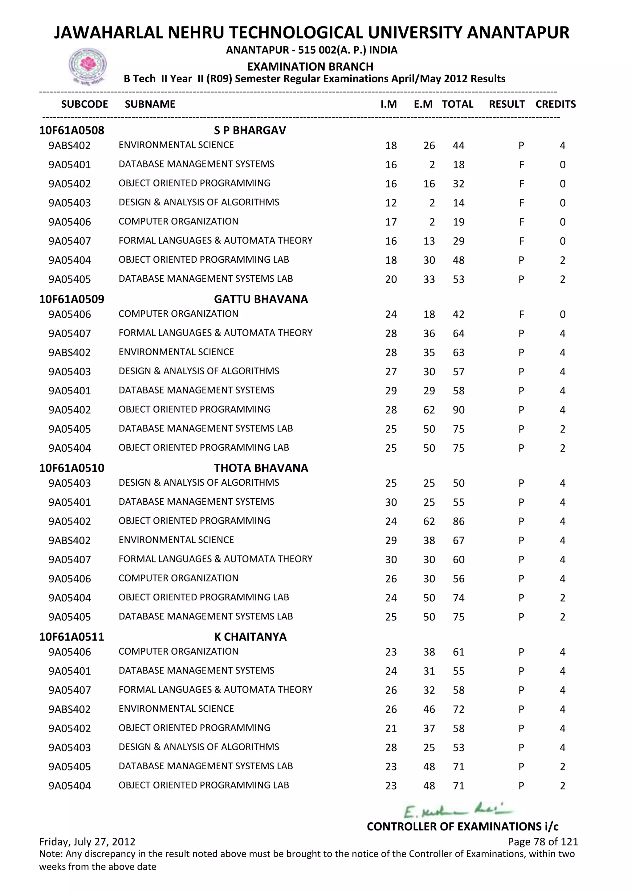 SUBCODE I.M E.M TOTAL RESULT
JAWAHARLAL NEHRU TECHNOLOGICAL UNIVERSITY ANANTAPUR
ANANTAPUR - 515 002(A. P.) INDIA
-------------------------------------------------------------------------------------------------------------------------------------------------
-------------------------------------------------------------------------------------------------------------------------------------------------
EXAMINATION BRANCH
B Tech II Year II (R09) Semester Regular Examinations April/May 2012 Results
SUBNAME CREDITS
10F61A0508 S P BHARGAV
18 26 44 PENVIRONMENTAL SCIENCE9ABS402 4
16 2 18 FDATABASE MANAGEMENT SYSTEMS9A05401 0
16 16 32 FOBJECT ORIENTED PROGRAMMING9A05402 0
12 2 14 FDESIGN & ANALYSIS OF ALGORITHMS9A05403 0
17 2 19 FCOMPUTER ORGANIZATION9A05406 0
16 13 29 FFORMAL LANGUAGES & AUTOMATA THEORY9A05407 0
18 30 48 POBJECT ORIENTED PROGRAMMING LAB9A05404 2
20 33 53 PDATABASE MANAGEMENT SYSTEMS LAB9A05405 2
10F61A0509 GATTU BHAVANA
24 18 42 FCOMPUTER ORGANIZATION9A05406 0
28 36 64 PFORMAL LANGUAGES & AUTOMATA THEORY9A05407 4
28 35 63 PENVIRONMENTAL SCIENCE9ABS402 4
27 30 57 PDESIGN & ANALYSIS OF ALGORITHMS9A05403 4
29 29 58 PDATABASE MANAGEMENT SYSTEMS9A05401 4
28 62 90 POBJECT ORIENTED PROGRAMMING9A05402 4
25 50 75 PDATABASE MANAGEMENT SYSTEMS LAB9A05405 2
25 50 75 POBJECT ORIENTED PROGRAMMING LAB9A05404 2
10F61A0510 THOTA BHAVANA
25 25 50 PDESIGN & ANALYSIS OF ALGORITHMS9A05403 4
30 25 55 PDATABASE MANAGEMENT SYSTEMS9A05401 4
24 62 86 POBJECT ORIENTED PROGRAMMING9A05402 4
29 38 67 PENVIRONMENTAL SCIENCE9ABS402 4
30 30 60 PFORMAL LANGUAGES & AUTOMATA THEORY9A05407 4
26 30 56 PCOMPUTER ORGANIZATION9A05406 4
24 50 74 POBJECT ORIENTED PROGRAMMING LAB9A05404 2
25 50 75 PDATABASE MANAGEMENT SYSTEMS LAB9A05405 2
10F61A0511 K CHAITANYA
23 38 61 PCOMPUTER ORGANIZATION9A05406 4
24 31 55 PDATABASE MANAGEMENT SYSTEMS9A05401 4
26 32 58 PFORMAL LANGUAGES & AUTOMATA THEORY9A05407 4
26 46 72 PENVIRONMENTAL SCIENCE9ABS402 4
21 37 58 POBJECT ORIENTED PROGRAMMING9A05402 4
28 25 53 PDESIGN & ANALYSIS OF ALGORITHMS9A05403 4
23 48 71 PDATABASE MANAGEMENT SYSTEMS LAB9A05405 2
23 48 71 POBJECT ORIENTED PROGRAMMING LAB9A05404 2
Friday, July 27, 2012 Page 78 of 121
CONTROLLER OF EXAMINATIONS i/c
Note: Any discrepancy in the result noted above must be brought to the notice of the Controller of Examinations, within two
weeks from the above date
 