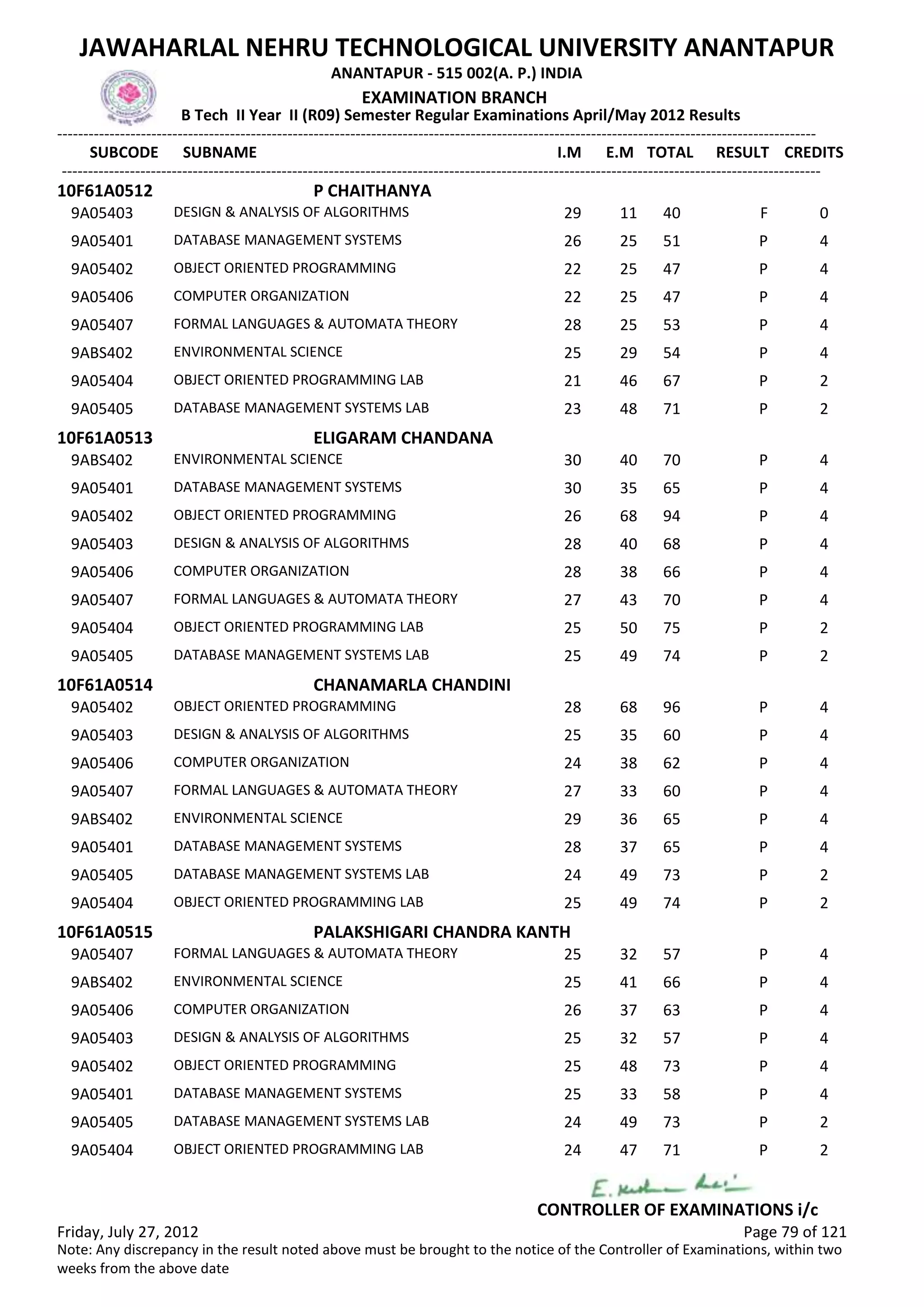 SUBCODE I.M E.M TOTAL RESULT
JAWAHARLAL NEHRU TECHNOLOGICAL UNIVERSITY ANANTAPUR
ANANTAPUR - 515 002(A. P.) INDIA
-------------------------------------------------------------------------------------------------------------------------------------------------
-------------------------------------------------------------------------------------------------------------------------------------------------
EXAMINATION BRANCH
B Tech II Year II (R09) Semester Regular Examinations April/May 2012 Results
SUBNAME CREDITS
10F61A0512 P CHAITHANYA
29 11 40 FDESIGN & ANALYSIS OF ALGORITHMS9A05403 0
26 25 51 PDATABASE MANAGEMENT SYSTEMS9A05401 4
22 25 47 POBJECT ORIENTED PROGRAMMING9A05402 4
22 25 47 PCOMPUTER ORGANIZATION9A05406 4
28 25 53 PFORMAL LANGUAGES & AUTOMATA THEORY9A05407 4
25 29 54 PENVIRONMENTAL SCIENCE9ABS402 4
21 46 67 POBJECT ORIENTED PROGRAMMING LAB9A05404 2
23 48 71 PDATABASE MANAGEMENT SYSTEMS LAB9A05405 2
10F61A0513 ELIGARAM CHANDANA
30 40 70 PENVIRONMENTAL SCIENCE9ABS402 4
30 35 65 PDATABASE MANAGEMENT SYSTEMS9A05401 4
26 68 94 POBJECT ORIENTED PROGRAMMING9A05402 4
28 40 68 PDESIGN & ANALYSIS OF ALGORITHMS9A05403 4
28 38 66 PCOMPUTER ORGANIZATION9A05406 4
27 43 70 PFORMAL LANGUAGES & AUTOMATA THEORY9A05407 4
25 50 75 POBJECT ORIENTED PROGRAMMING LAB9A05404 2
25 49 74 PDATABASE MANAGEMENT SYSTEMS LAB9A05405 2
10F61A0514 CHANAMARLA CHANDINI
28 68 96 POBJECT ORIENTED PROGRAMMING9A05402 4
25 35 60 PDESIGN & ANALYSIS OF ALGORITHMS9A05403 4
24 38 62 PCOMPUTER ORGANIZATION9A05406 4
27 33 60 PFORMAL LANGUAGES & AUTOMATA THEORY9A05407 4
29 36 65 PENVIRONMENTAL SCIENCE9ABS402 4
28 37 65 PDATABASE MANAGEMENT SYSTEMS9A05401 4
24 49 73 PDATABASE MANAGEMENT SYSTEMS LAB9A05405 2
25 49 74 POBJECT ORIENTED PROGRAMMING LAB9A05404 2
10F61A0515 PALAKSHIGARI CHANDRA KANTH
25 32 57 PFORMAL LANGUAGES & AUTOMATA THEORY9A05407 4
25 41 66 PENVIRONMENTAL SCIENCE9ABS402 4
26 37 63 PCOMPUTER ORGANIZATION9A05406 4
25 32 57 PDESIGN & ANALYSIS OF ALGORITHMS9A05403 4
25 48 73 POBJECT ORIENTED PROGRAMMING9A05402 4
25 33 58 PDATABASE MANAGEMENT SYSTEMS9A05401 4
24 49 73 PDATABASE MANAGEMENT SYSTEMS LAB9A05405 2
24 47 71 POBJECT ORIENTED PROGRAMMING LAB9A05404 2
Friday, July 27, 2012 Page 79 of 121
CONTROLLER OF EXAMINATIONS i/c
Note: Any discrepancy in the result noted above must be brought to the notice of the Controller of Examinations, within two
weeks from the above date
 