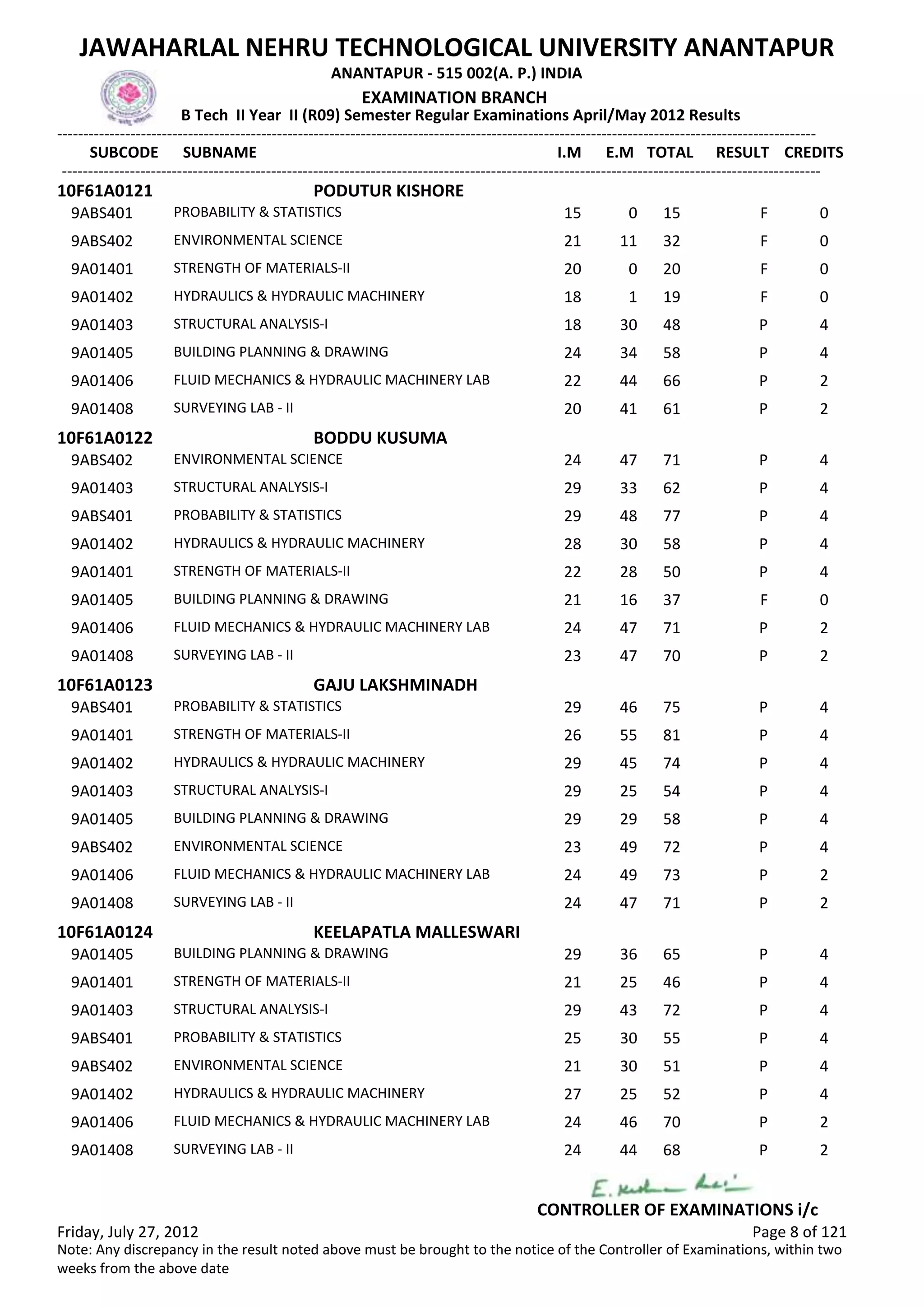 SUBCODE I.M E.M TOTAL RESULT
JAWAHARLAL NEHRU TECHNOLOGICAL UNIVERSITY ANANTAPUR
ANANTAPUR - 515 002(A. P.) INDIA
-------------------------------------------------------------------------------------------------------------------------------------------------
-------------------------------------------------------------------------------------------------------------------------------------------------
EXAMINATION BRANCH
B Tech II Year II (R09) Semester Regular Examinations April/May 2012 Results
SUBNAME CREDITS
10F61A0121 PODUTUR KISHORE
15 0 15 FPROBABILITY & STATISTICS9ABS401 0
21 11 32 FENVIRONMENTAL SCIENCE9ABS402 0
20 0 20 FSTRENGTH OF MATERIALS-II9A01401 0
18 1 19 FHYDRAULICS & HYDRAULIC MACHINERY9A01402 0
18 30 48 PSTRUCTURAL ANALYSIS-I9A01403 4
24 34 58 PBUILDING PLANNING & DRAWING9A01405 4
22 44 66 PFLUID MECHANICS & HYDRAULIC MACHINERY LAB9A01406 2
20 41 61 PSURVEYING LAB - II9A01408 2
10F61A0122 BODDU KUSUMA
24 47 71 PENVIRONMENTAL SCIENCE9ABS402 4
29 33 62 PSTRUCTURAL ANALYSIS-I9A01403 4
29 48 77 PPROBABILITY & STATISTICS9ABS401 4
28 30 58 PHYDRAULICS & HYDRAULIC MACHINERY9A01402 4
22 28 50 PSTRENGTH OF MATERIALS-II9A01401 4
21 16 37 FBUILDING PLANNING & DRAWING9A01405 0
24 47 71 PFLUID MECHANICS & HYDRAULIC MACHINERY LAB9A01406 2
23 47 70 PSURVEYING LAB - II9A01408 2
10F61A0123 GAJU LAKSHMINADH
29 46 75 PPROBABILITY & STATISTICS9ABS401 4
26 55 81 PSTRENGTH OF MATERIALS-II9A01401 4
29 45 74 PHYDRAULICS & HYDRAULIC MACHINERY9A01402 4
29 25 54 PSTRUCTURAL ANALYSIS-I9A01403 4
29 29 58 PBUILDING PLANNING & DRAWING9A01405 4
23 49 72 PENVIRONMENTAL SCIENCE9ABS402 4
24 49 73 PFLUID MECHANICS & HYDRAULIC MACHINERY LAB9A01406 2
24 47 71 PSURVEYING LAB - II9A01408 2
10F61A0124 KEELAPATLA MALLESWARI
29 36 65 PBUILDING PLANNING & DRAWING9A01405 4
21 25 46 PSTRENGTH OF MATERIALS-II9A01401 4
29 43 72 PSTRUCTURAL ANALYSIS-I9A01403 4
25 30 55 PPROBABILITY & STATISTICS9ABS401 4
21 30 51 PENVIRONMENTAL SCIENCE9ABS402 4
27 25 52 PHYDRAULICS & HYDRAULIC MACHINERY9A01402 4
24 46 70 PFLUID MECHANICS & HYDRAULIC MACHINERY LAB9A01406 2
24 44 68 PSURVEYING LAB - II9A01408 2
Friday, July 27, 2012 Page 8 of 121
CONTROLLER OF EXAMINATIONS i/c
Note: Any discrepancy in the result noted above must be brought to the notice of the Controller of Examinations, within two
weeks from the above date
 