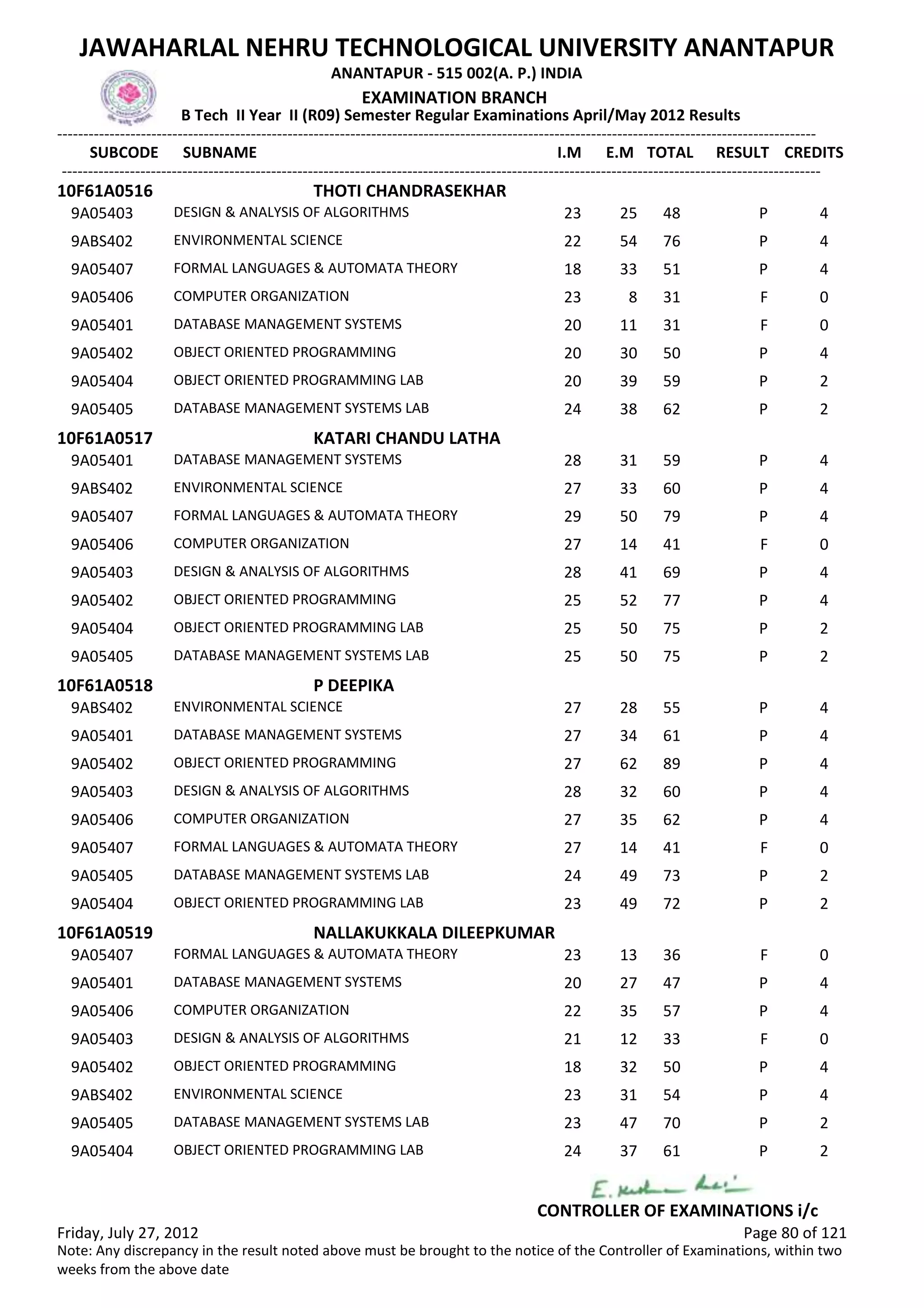 SUBCODE I.M E.M TOTAL RESULT
JAWAHARLAL NEHRU TECHNOLOGICAL UNIVERSITY ANANTAPUR
ANANTAPUR - 515 002(A. P.) INDIA
-------------------------------------------------------------------------------------------------------------------------------------------------
-------------------------------------------------------------------------------------------------------------------------------------------------
EXAMINATION BRANCH
B Tech II Year II (R09) Semester Regular Examinations April/May 2012 Results
SUBNAME CREDITS
10F61A0516 THOTI CHANDRASEKHAR
23 25 48 PDESIGN & ANALYSIS OF ALGORITHMS9A05403 4
22 54 76 PENVIRONMENTAL SCIENCE9ABS402 4
18 33 51 PFORMAL LANGUAGES & AUTOMATA THEORY9A05407 4
23 8 31 FCOMPUTER ORGANIZATION9A05406 0
20 11 31 FDATABASE MANAGEMENT SYSTEMS9A05401 0
20 30 50 POBJECT ORIENTED PROGRAMMING9A05402 4
20 39 59 POBJECT ORIENTED PROGRAMMING LAB9A05404 2
24 38 62 PDATABASE MANAGEMENT SYSTEMS LAB9A05405 2
10F61A0517 KATARI CHANDU LATHA
28 31 59 PDATABASE MANAGEMENT SYSTEMS9A05401 4
27 33 60 PENVIRONMENTAL SCIENCE9ABS402 4
29 50 79 PFORMAL LANGUAGES & AUTOMATA THEORY9A05407 4
27 14 41 FCOMPUTER ORGANIZATION9A05406 0
28 41 69 PDESIGN & ANALYSIS OF ALGORITHMS9A05403 4
25 52 77 POBJECT ORIENTED PROGRAMMING9A05402 4
25 50 75 POBJECT ORIENTED PROGRAMMING LAB9A05404 2
25 50 75 PDATABASE MANAGEMENT SYSTEMS LAB9A05405 2
10F61A0518 P DEEPIKA
27 28 55 PENVIRONMENTAL SCIENCE9ABS402 4
27 34 61 PDATABASE MANAGEMENT SYSTEMS9A05401 4
27 62 89 POBJECT ORIENTED PROGRAMMING9A05402 4
28 32 60 PDESIGN & ANALYSIS OF ALGORITHMS9A05403 4
27 35 62 PCOMPUTER ORGANIZATION9A05406 4
27 14 41 FFORMAL LANGUAGES & AUTOMATA THEORY9A05407 0
24 49 73 PDATABASE MANAGEMENT SYSTEMS LAB9A05405 2
23 49 72 POBJECT ORIENTED PROGRAMMING LAB9A05404 2
10F61A0519 NALLAKUKKALA DILEEPKUMAR
23 13 36 FFORMAL LANGUAGES & AUTOMATA THEORY9A05407 0
20 27 47 PDATABASE MANAGEMENT SYSTEMS9A05401 4
22 35 57 PCOMPUTER ORGANIZATION9A05406 4
21 12 33 FDESIGN & ANALYSIS OF ALGORITHMS9A05403 0
18 32 50 POBJECT ORIENTED PROGRAMMING9A05402 4
23 31 54 PENVIRONMENTAL SCIENCE9ABS402 4
23 47 70 PDATABASE MANAGEMENT SYSTEMS LAB9A05405 2
24 37 61 POBJECT ORIENTED PROGRAMMING LAB9A05404 2
Friday, July 27, 2012 Page 80 of 121
CONTROLLER OF EXAMINATIONS i/c
Note: Any discrepancy in the result noted above must be brought to the notice of the Controller of Examinations, within two
weeks from the above date
 