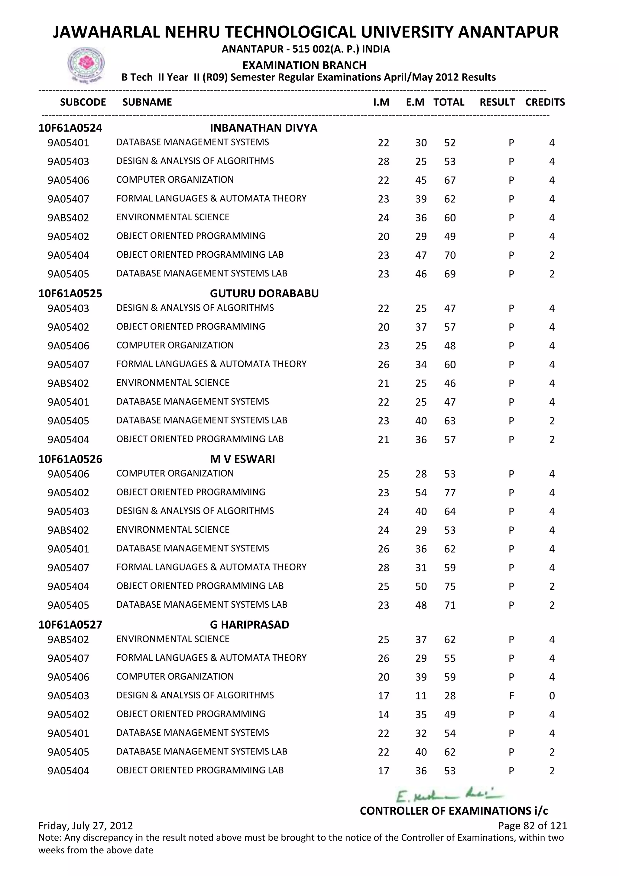 SUBCODE I.M E.M TOTAL RESULT
JAWAHARLAL NEHRU TECHNOLOGICAL UNIVERSITY ANANTAPUR
ANANTAPUR - 515 002(A. P.) INDIA
-------------------------------------------------------------------------------------------------------------------------------------------------
-------------------------------------------------------------------------------------------------------------------------------------------------
EXAMINATION BRANCH
B Tech II Year II (R09) Semester Regular Examinations April/May 2012 Results
SUBNAME CREDITS
10F61A0524 INBANATHAN DIVYA
22 30 52 PDATABASE MANAGEMENT SYSTEMS9A05401 4
28 25 53 PDESIGN & ANALYSIS OF ALGORITHMS9A05403 4
22 45 67 PCOMPUTER ORGANIZATION9A05406 4
23 39 62 PFORMAL LANGUAGES & AUTOMATA THEORY9A05407 4
24 36 60 PENVIRONMENTAL SCIENCE9ABS402 4
20 29 49 POBJECT ORIENTED PROGRAMMING9A05402 4
23 47 70 POBJECT ORIENTED PROGRAMMING LAB9A05404 2
23 46 69 PDATABASE MANAGEMENT SYSTEMS LAB9A05405 2
10F61A0525 GUTURU DORABABU
22 25 47 PDESIGN & ANALYSIS OF ALGORITHMS9A05403 4
20 37 57 POBJECT ORIENTED PROGRAMMING9A05402 4
23 25 48 PCOMPUTER ORGANIZATION9A05406 4
26 34 60 PFORMAL LANGUAGES & AUTOMATA THEORY9A05407 4
21 25 46 PENVIRONMENTAL SCIENCE9ABS402 4
22 25 47 PDATABASE MANAGEMENT SYSTEMS9A05401 4
23 40 63 PDATABASE MANAGEMENT SYSTEMS LAB9A05405 2
21 36 57 POBJECT ORIENTED PROGRAMMING LAB9A05404 2
10F61A0526 M V ESWARI
25 28 53 PCOMPUTER ORGANIZATION9A05406 4
23 54 77 POBJECT ORIENTED PROGRAMMING9A05402 4
24 40 64 PDESIGN & ANALYSIS OF ALGORITHMS9A05403 4
24 29 53 PENVIRONMENTAL SCIENCE9ABS402 4
26 36 62 PDATABASE MANAGEMENT SYSTEMS9A05401 4
28 31 59 PFORMAL LANGUAGES & AUTOMATA THEORY9A05407 4
25 50 75 POBJECT ORIENTED PROGRAMMING LAB9A05404 2
23 48 71 PDATABASE MANAGEMENT SYSTEMS LAB9A05405 2
10F61A0527 G HARIPRASAD
25 37 62 PENVIRONMENTAL SCIENCE9ABS402 4
26 29 55 PFORMAL LANGUAGES & AUTOMATA THEORY9A05407 4
20 39 59 PCOMPUTER ORGANIZATION9A05406 4
17 11 28 FDESIGN & ANALYSIS OF ALGORITHMS9A05403 0
14 35 49 POBJECT ORIENTED PROGRAMMING9A05402 4
22 32 54 PDATABASE MANAGEMENT SYSTEMS9A05401 4
22 40 62 PDATABASE MANAGEMENT SYSTEMS LAB9A05405 2
17 36 53 POBJECT ORIENTED PROGRAMMING LAB9A05404 2
Friday, July 27, 2012 Page 82 of 121
CONTROLLER OF EXAMINATIONS i/c
Note: Any discrepancy in the result noted above must be brought to the notice of the Controller of Examinations, within two
weeks from the above date
 