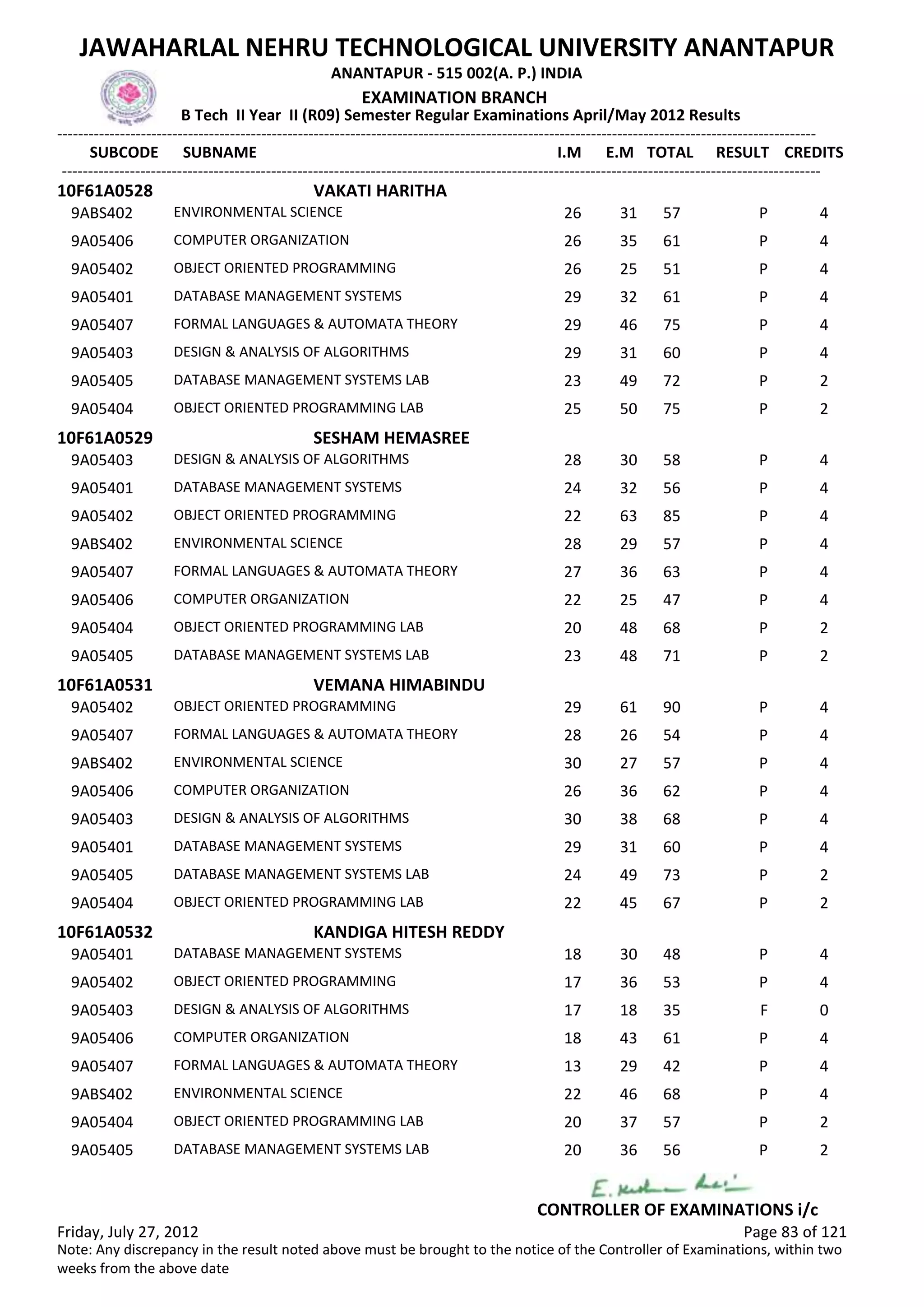 SUBCODE I.M E.M TOTAL RESULT
JAWAHARLAL NEHRU TECHNOLOGICAL UNIVERSITY ANANTAPUR
ANANTAPUR - 515 002(A. P.) INDIA
-------------------------------------------------------------------------------------------------------------------------------------------------
-------------------------------------------------------------------------------------------------------------------------------------------------
EXAMINATION BRANCH
B Tech II Year II (R09) Semester Regular Examinations April/May 2012 Results
SUBNAME CREDITS
10F61A0528 VAKATI HARITHA
26 31 57 PENVIRONMENTAL SCIENCE9ABS402 4
26 35 61 PCOMPUTER ORGANIZATION9A05406 4
26 25 51 POBJECT ORIENTED PROGRAMMING9A05402 4
29 32 61 PDATABASE MANAGEMENT SYSTEMS9A05401 4
29 46 75 PFORMAL LANGUAGES & AUTOMATA THEORY9A05407 4
29 31 60 PDESIGN & ANALYSIS OF ALGORITHMS9A05403 4
23 49 72 PDATABASE MANAGEMENT SYSTEMS LAB9A05405 2
25 50 75 POBJECT ORIENTED PROGRAMMING LAB9A05404 2
10F61A0529 SESHAM HEMASREE
28 30 58 PDESIGN & ANALYSIS OF ALGORITHMS9A05403 4
24 32 56 PDATABASE MANAGEMENT SYSTEMS9A05401 4
22 63 85 POBJECT ORIENTED PROGRAMMING9A05402 4
28 29 57 PENVIRONMENTAL SCIENCE9ABS402 4
27 36 63 PFORMAL LANGUAGES & AUTOMATA THEORY9A05407 4
22 25 47 PCOMPUTER ORGANIZATION9A05406 4
20 48 68 POBJECT ORIENTED PROGRAMMING LAB9A05404 2
23 48 71 PDATABASE MANAGEMENT SYSTEMS LAB9A05405 2
10F61A0531 VEMANA HIMABINDU
29 61 90 POBJECT ORIENTED PROGRAMMING9A05402 4
28 26 54 PFORMAL LANGUAGES & AUTOMATA THEORY9A05407 4
30 27 57 PENVIRONMENTAL SCIENCE9ABS402 4
26 36 62 PCOMPUTER ORGANIZATION9A05406 4
30 38 68 PDESIGN & ANALYSIS OF ALGORITHMS9A05403 4
29 31 60 PDATABASE MANAGEMENT SYSTEMS9A05401 4
24 49 73 PDATABASE MANAGEMENT SYSTEMS LAB9A05405 2
22 45 67 POBJECT ORIENTED PROGRAMMING LAB9A05404 2
10F61A0532 KANDIGA HITESH REDDY
18 30 48 PDATABASE MANAGEMENT SYSTEMS9A05401 4
17 36 53 POBJECT ORIENTED PROGRAMMING9A05402 4
17 18 35 FDESIGN & ANALYSIS OF ALGORITHMS9A05403 0
18 43 61 PCOMPUTER ORGANIZATION9A05406 4
13 29 42 PFORMAL LANGUAGES & AUTOMATA THEORY9A05407 4
22 46 68 PENVIRONMENTAL SCIENCE9ABS402 4
20 37 57 POBJECT ORIENTED PROGRAMMING LAB9A05404 2
20 36 56 PDATABASE MANAGEMENT SYSTEMS LAB9A05405 2
Friday, July 27, 2012 Page 83 of 121
CONTROLLER OF EXAMINATIONS i/c
Note: Any discrepancy in the result noted above must be brought to the notice of the Controller of Examinations, within two
weeks from the above date
 