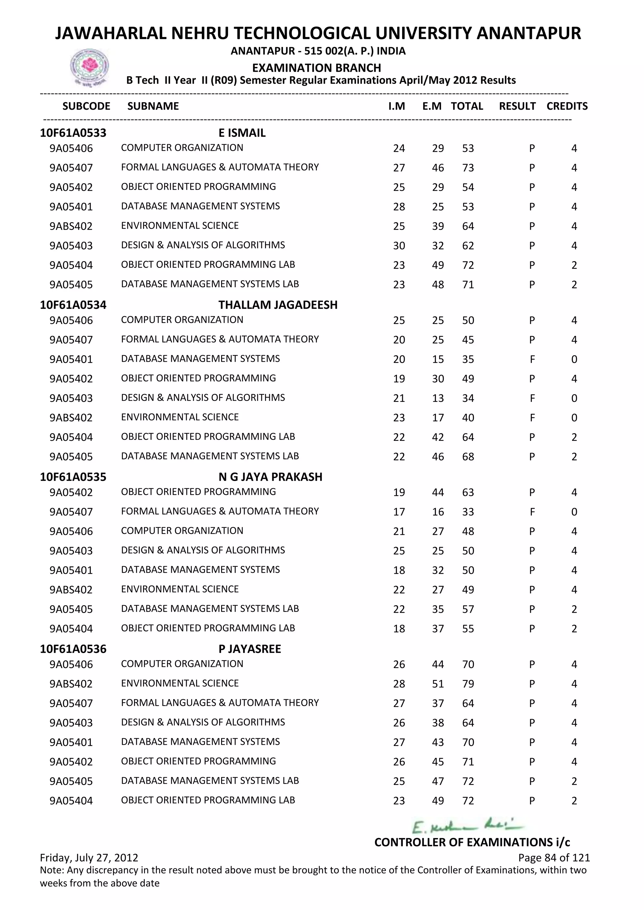SUBCODE I.M E.M TOTAL RESULT
JAWAHARLAL NEHRU TECHNOLOGICAL UNIVERSITY ANANTAPUR
ANANTAPUR - 515 002(A. P.) INDIA
-------------------------------------------------------------------------------------------------------------------------------------------------
-------------------------------------------------------------------------------------------------------------------------------------------------
EXAMINATION BRANCH
B Tech II Year II (R09) Semester Regular Examinations April/May 2012 Results
SUBNAME CREDITS
10F61A0533 E ISMAIL
24 29 53 PCOMPUTER ORGANIZATION9A05406 4
27 46 73 PFORMAL LANGUAGES & AUTOMATA THEORY9A05407 4
25 29 54 POBJECT ORIENTED PROGRAMMING9A05402 4
28 25 53 PDATABASE MANAGEMENT SYSTEMS9A05401 4
25 39 64 PENVIRONMENTAL SCIENCE9ABS402 4
30 32 62 PDESIGN & ANALYSIS OF ALGORITHMS9A05403 4
23 49 72 POBJECT ORIENTED PROGRAMMING LAB9A05404 2
23 48 71 PDATABASE MANAGEMENT SYSTEMS LAB9A05405 2
10F61A0534 THALLAM JAGADEESH
25 25 50 PCOMPUTER ORGANIZATION9A05406 4
20 25 45 PFORMAL LANGUAGES & AUTOMATA THEORY9A05407 4
20 15 35 FDATABASE MANAGEMENT SYSTEMS9A05401 0
19 30 49 POBJECT ORIENTED PROGRAMMING9A05402 4
21 13 34 FDESIGN & ANALYSIS OF ALGORITHMS9A05403 0
23 17 40 FENVIRONMENTAL SCIENCE9ABS402 0
22 42 64 POBJECT ORIENTED PROGRAMMING LAB9A05404 2
22 46 68 PDATABASE MANAGEMENT SYSTEMS LAB9A05405 2
10F61A0535 N G JAYA PRAKASH
19 44 63 POBJECT ORIENTED PROGRAMMING9A05402 4
17 16 33 FFORMAL LANGUAGES & AUTOMATA THEORY9A05407 0
21 27 48 PCOMPUTER ORGANIZATION9A05406 4
25 25 50 PDESIGN & ANALYSIS OF ALGORITHMS9A05403 4
18 32 50 PDATABASE MANAGEMENT SYSTEMS9A05401 4
22 27 49 PENVIRONMENTAL SCIENCE9ABS402 4
22 35 57 PDATABASE MANAGEMENT SYSTEMS LAB9A05405 2
18 37 55 POBJECT ORIENTED PROGRAMMING LAB9A05404 2
10F61A0536 P JAYASREE
26 44 70 PCOMPUTER ORGANIZATION9A05406 4
28 51 79 PENVIRONMENTAL SCIENCE9ABS402 4
27 37 64 PFORMAL LANGUAGES & AUTOMATA THEORY9A05407 4
26 38 64 PDESIGN & ANALYSIS OF ALGORITHMS9A05403 4
27 43 70 PDATABASE MANAGEMENT SYSTEMS9A05401 4
26 45 71 POBJECT ORIENTED PROGRAMMING9A05402 4
25 47 72 PDATABASE MANAGEMENT SYSTEMS LAB9A05405 2
23 49 72 POBJECT ORIENTED PROGRAMMING LAB9A05404 2
Friday, July 27, 2012 Page 84 of 121
CONTROLLER OF EXAMINATIONS i/c
Note: Any discrepancy in the result noted above must be brought to the notice of the Controller of Examinations, within two
weeks from the above date
 