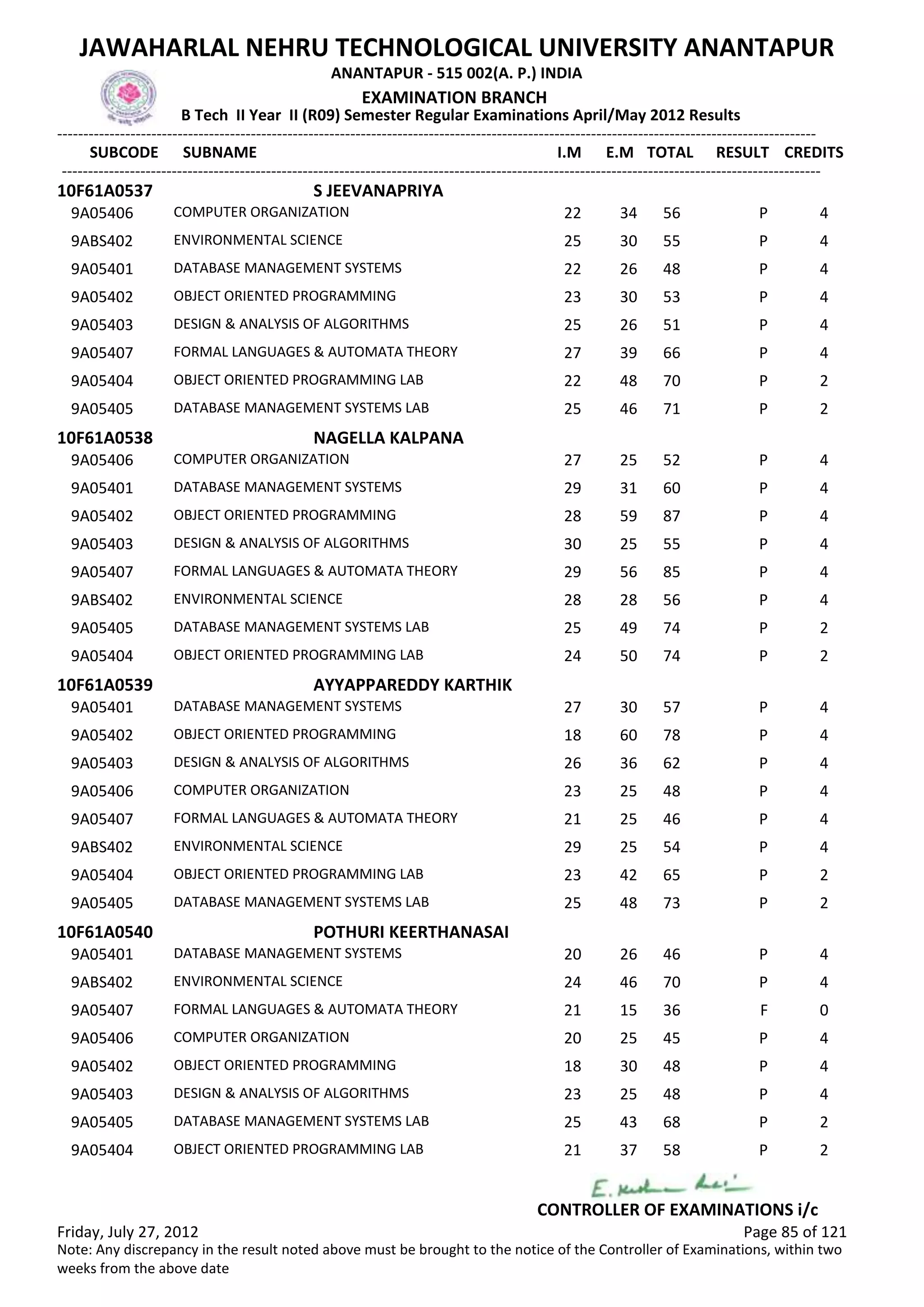SUBCODE I.M E.M TOTAL RESULT
JAWAHARLAL NEHRU TECHNOLOGICAL UNIVERSITY ANANTAPUR
ANANTAPUR - 515 002(A. P.) INDIA
-------------------------------------------------------------------------------------------------------------------------------------------------
-------------------------------------------------------------------------------------------------------------------------------------------------
EXAMINATION BRANCH
B Tech II Year II (R09) Semester Regular Examinations April/May 2012 Results
SUBNAME CREDITS
10F61A0537 S JEEVANAPRIYA
22 34 56 PCOMPUTER ORGANIZATION9A05406 4
25 30 55 PENVIRONMENTAL SCIENCE9ABS402 4
22 26 48 PDATABASE MANAGEMENT SYSTEMS9A05401 4
23 30 53 POBJECT ORIENTED PROGRAMMING9A05402 4
25 26 51 PDESIGN & ANALYSIS OF ALGORITHMS9A05403 4
27 39 66 PFORMAL LANGUAGES & AUTOMATA THEORY9A05407 4
22 48 70 POBJECT ORIENTED PROGRAMMING LAB9A05404 2
25 46 71 PDATABASE MANAGEMENT SYSTEMS LAB9A05405 2
10F61A0538 NAGELLA KALPANA
27 25 52 PCOMPUTER ORGANIZATION9A05406 4
29 31 60 PDATABASE MANAGEMENT SYSTEMS9A05401 4
28 59 87 POBJECT ORIENTED PROGRAMMING9A05402 4
30 25 55 PDESIGN & ANALYSIS OF ALGORITHMS9A05403 4
29 56 85 PFORMAL LANGUAGES & AUTOMATA THEORY9A05407 4
28 28 56 PENVIRONMENTAL SCIENCE9ABS402 4
25 49 74 PDATABASE MANAGEMENT SYSTEMS LAB9A05405 2
24 50 74 POBJECT ORIENTED PROGRAMMING LAB9A05404 2
10F61A0539 AYYAPPAREDDY KARTHIK
27 30 57 PDATABASE MANAGEMENT SYSTEMS9A05401 4
18 60 78 POBJECT ORIENTED PROGRAMMING9A05402 4
26 36 62 PDESIGN & ANALYSIS OF ALGORITHMS9A05403 4
23 25 48 PCOMPUTER ORGANIZATION9A05406 4
21 25 46 PFORMAL LANGUAGES & AUTOMATA THEORY9A05407 4
29 25 54 PENVIRONMENTAL SCIENCE9ABS402 4
23 42 65 POBJECT ORIENTED PROGRAMMING LAB9A05404 2
25 48 73 PDATABASE MANAGEMENT SYSTEMS LAB9A05405 2
10F61A0540 POTHURI KEERTHANASAI
20 26 46 PDATABASE MANAGEMENT SYSTEMS9A05401 4
24 46 70 PENVIRONMENTAL SCIENCE9ABS402 4
21 15 36 FFORMAL LANGUAGES & AUTOMATA THEORY9A05407 0
20 25 45 PCOMPUTER ORGANIZATION9A05406 4
18 30 48 POBJECT ORIENTED PROGRAMMING9A05402 4
23 25 48 PDESIGN & ANALYSIS OF ALGORITHMS9A05403 4
25 43 68 PDATABASE MANAGEMENT SYSTEMS LAB9A05405 2
21 37 58 POBJECT ORIENTED PROGRAMMING LAB9A05404 2
Friday, July 27, 2012 Page 85 of 121
CONTROLLER OF EXAMINATIONS i/c
Note: Any discrepancy in the result noted above must be brought to the notice of the Controller of Examinations, within two
weeks from the above date
 