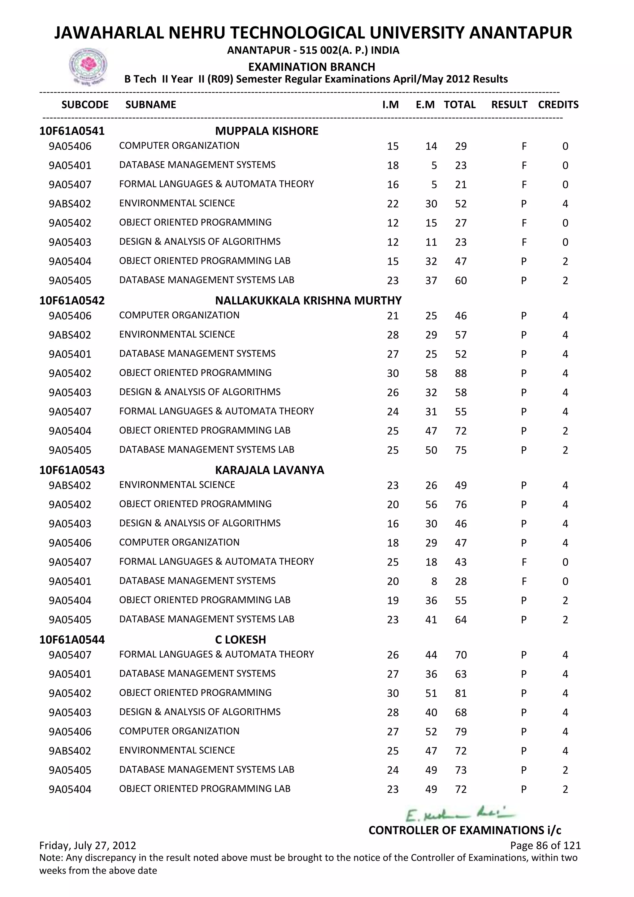 SUBCODE I.M E.M TOTAL RESULT
JAWAHARLAL NEHRU TECHNOLOGICAL UNIVERSITY ANANTAPUR
ANANTAPUR - 515 002(A. P.) INDIA
-------------------------------------------------------------------------------------------------------------------------------------------------
-------------------------------------------------------------------------------------------------------------------------------------------------
EXAMINATION BRANCH
B Tech II Year II (R09) Semester Regular Examinations April/May 2012 Results
SUBNAME CREDITS
10F61A0541 MUPPALA KISHORE
15 14 29 FCOMPUTER ORGANIZATION9A05406 0
18 5 23 FDATABASE MANAGEMENT SYSTEMS9A05401 0
16 5 21 FFORMAL LANGUAGES & AUTOMATA THEORY9A05407 0
22 30 52 PENVIRONMENTAL SCIENCE9ABS402 4
12 15 27 FOBJECT ORIENTED PROGRAMMING9A05402 0
12 11 23 FDESIGN & ANALYSIS OF ALGORITHMS9A05403 0
15 32 47 POBJECT ORIENTED PROGRAMMING LAB9A05404 2
23 37 60 PDATABASE MANAGEMENT SYSTEMS LAB9A05405 2
10F61A0542 NALLAKUKKALA KRISHNA MURTHY
21 25 46 PCOMPUTER ORGANIZATION9A05406 4
28 29 57 PENVIRONMENTAL SCIENCE9ABS402 4
27 25 52 PDATABASE MANAGEMENT SYSTEMS9A05401 4
30 58 88 POBJECT ORIENTED PROGRAMMING9A05402 4
26 32 58 PDESIGN & ANALYSIS OF ALGORITHMS9A05403 4
24 31 55 PFORMAL LANGUAGES & AUTOMATA THEORY9A05407 4
25 47 72 POBJECT ORIENTED PROGRAMMING LAB9A05404 2
25 50 75 PDATABASE MANAGEMENT SYSTEMS LAB9A05405 2
10F61A0543 KARAJALA LAVANYA
23 26 49 PENVIRONMENTAL SCIENCE9ABS402 4
20 56 76 POBJECT ORIENTED PROGRAMMING9A05402 4
16 30 46 PDESIGN & ANALYSIS OF ALGORITHMS9A05403 4
18 29 47 PCOMPUTER ORGANIZATION9A05406 4
25 18 43 FFORMAL LANGUAGES & AUTOMATA THEORY9A05407 0
20 8 28 FDATABASE MANAGEMENT SYSTEMS9A05401 0
19 36 55 POBJECT ORIENTED PROGRAMMING LAB9A05404 2
23 41 64 PDATABASE MANAGEMENT SYSTEMS LAB9A05405 2
10F61A0544 C LOKESH
26 44 70 PFORMAL LANGUAGES & AUTOMATA THEORY9A05407 4
27 36 63 PDATABASE MANAGEMENT SYSTEMS9A05401 4
30 51 81 POBJECT ORIENTED PROGRAMMING9A05402 4
28 40 68 PDESIGN & ANALYSIS OF ALGORITHMS9A05403 4
27 52 79 PCOMPUTER ORGANIZATION9A05406 4
25 47 72 PENVIRONMENTAL SCIENCE9ABS402 4
24 49 73 PDATABASE MANAGEMENT SYSTEMS LAB9A05405 2
23 49 72 POBJECT ORIENTED PROGRAMMING LAB9A05404 2
Friday, July 27, 2012 Page 86 of 121
CONTROLLER OF EXAMINATIONS i/c
Note: Any discrepancy in the result noted above must be brought to the notice of the Controller of Examinations, within two
weeks from the above date
 