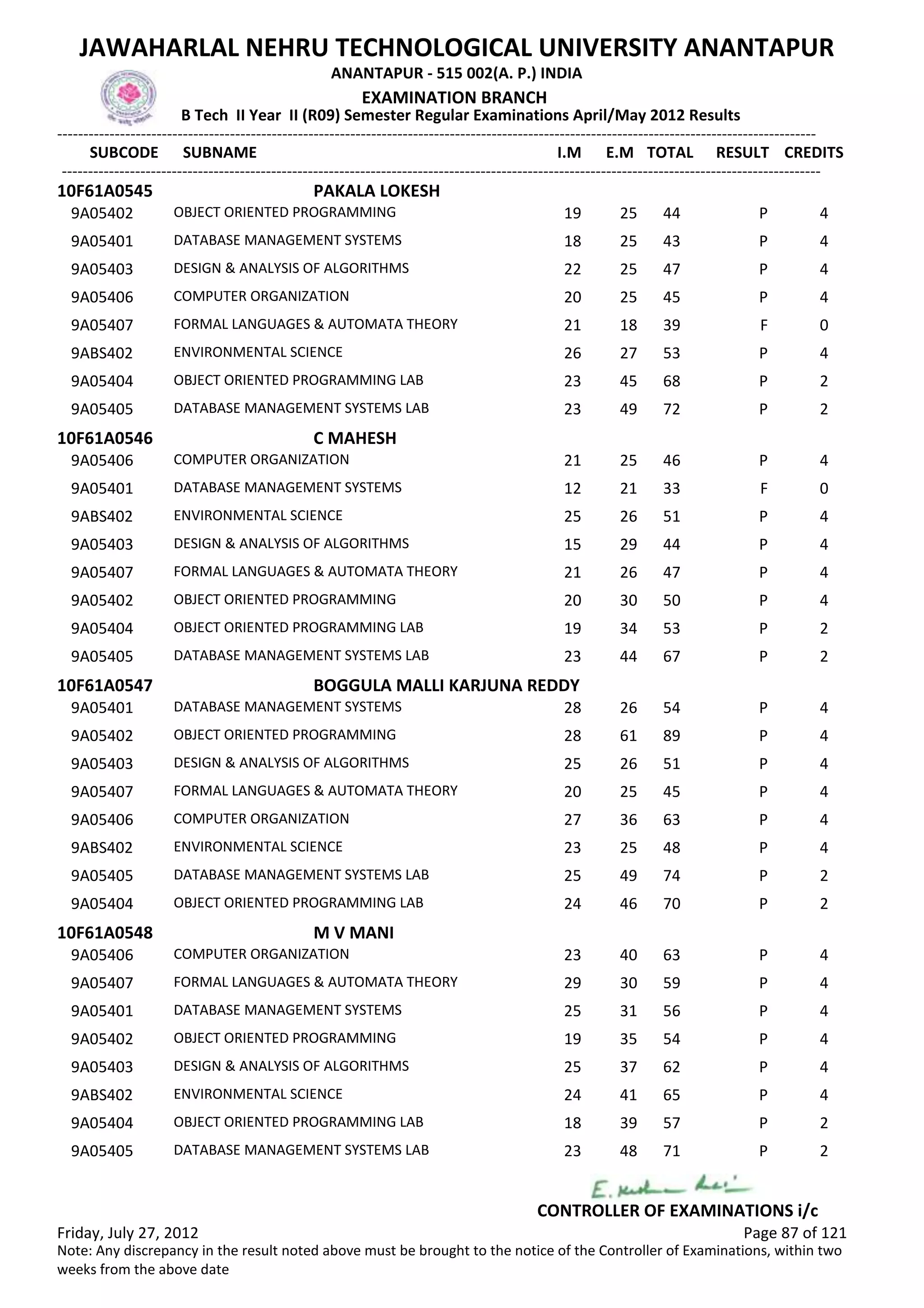 SUBCODE I.M E.M TOTAL RESULT
JAWAHARLAL NEHRU TECHNOLOGICAL UNIVERSITY ANANTAPUR
ANANTAPUR - 515 002(A. P.) INDIA
-------------------------------------------------------------------------------------------------------------------------------------------------
-------------------------------------------------------------------------------------------------------------------------------------------------
EXAMINATION BRANCH
B Tech II Year II (R09) Semester Regular Examinations April/May 2012 Results
SUBNAME CREDITS
10F61A0545 PAKALA LOKESH
19 25 44 POBJECT ORIENTED PROGRAMMING9A05402 4
18 25 43 PDATABASE MANAGEMENT SYSTEMS9A05401 4
22 25 47 PDESIGN & ANALYSIS OF ALGORITHMS9A05403 4
20 25 45 PCOMPUTER ORGANIZATION9A05406 4
21 18 39 FFORMAL LANGUAGES & AUTOMATA THEORY9A05407 0
26 27 53 PENVIRONMENTAL SCIENCE9ABS402 4
23 45 68 POBJECT ORIENTED PROGRAMMING LAB9A05404 2
23 49 72 PDATABASE MANAGEMENT SYSTEMS LAB9A05405 2
10F61A0546 C MAHESH
21 25 46 PCOMPUTER ORGANIZATION9A05406 4
12 21 33 FDATABASE MANAGEMENT SYSTEMS9A05401 0
25 26 51 PENVIRONMENTAL SCIENCE9ABS402 4
15 29 44 PDESIGN & ANALYSIS OF ALGORITHMS9A05403 4
21 26 47 PFORMAL LANGUAGES & AUTOMATA THEORY9A05407 4
20 30 50 POBJECT ORIENTED PROGRAMMING9A05402 4
19 34 53 POBJECT ORIENTED PROGRAMMING LAB9A05404 2
23 44 67 PDATABASE MANAGEMENT SYSTEMS LAB9A05405 2
10F61A0547 BOGGULA MALLI KARJUNA REDDY
28 26 54 PDATABASE MANAGEMENT SYSTEMS9A05401 4
28 61 89 POBJECT ORIENTED PROGRAMMING9A05402 4
25 26 51 PDESIGN & ANALYSIS OF ALGORITHMS9A05403 4
20 25 45 PFORMAL LANGUAGES & AUTOMATA THEORY9A05407 4
27 36 63 PCOMPUTER ORGANIZATION9A05406 4
23 25 48 PENVIRONMENTAL SCIENCE9ABS402 4
25 49 74 PDATABASE MANAGEMENT SYSTEMS LAB9A05405 2
24 46 70 POBJECT ORIENTED PROGRAMMING LAB9A05404 2
10F61A0548 M V MANI
23 40 63 PCOMPUTER ORGANIZATION9A05406 4
29 30 59 PFORMAL LANGUAGES & AUTOMATA THEORY9A05407 4
25 31 56 PDATABASE MANAGEMENT SYSTEMS9A05401 4
19 35 54 POBJECT ORIENTED PROGRAMMING9A05402 4
25 37 62 PDESIGN & ANALYSIS OF ALGORITHMS9A05403 4
24 41 65 PENVIRONMENTAL SCIENCE9ABS402 4
18 39 57 POBJECT ORIENTED PROGRAMMING LAB9A05404 2
23 48 71 PDATABASE MANAGEMENT SYSTEMS LAB9A05405 2
Friday, July 27, 2012 Page 87 of 121
CONTROLLER OF EXAMINATIONS i/c
Note: Any discrepancy in the result noted above must be brought to the notice of the Controller of Examinations, within two
weeks from the above date
 