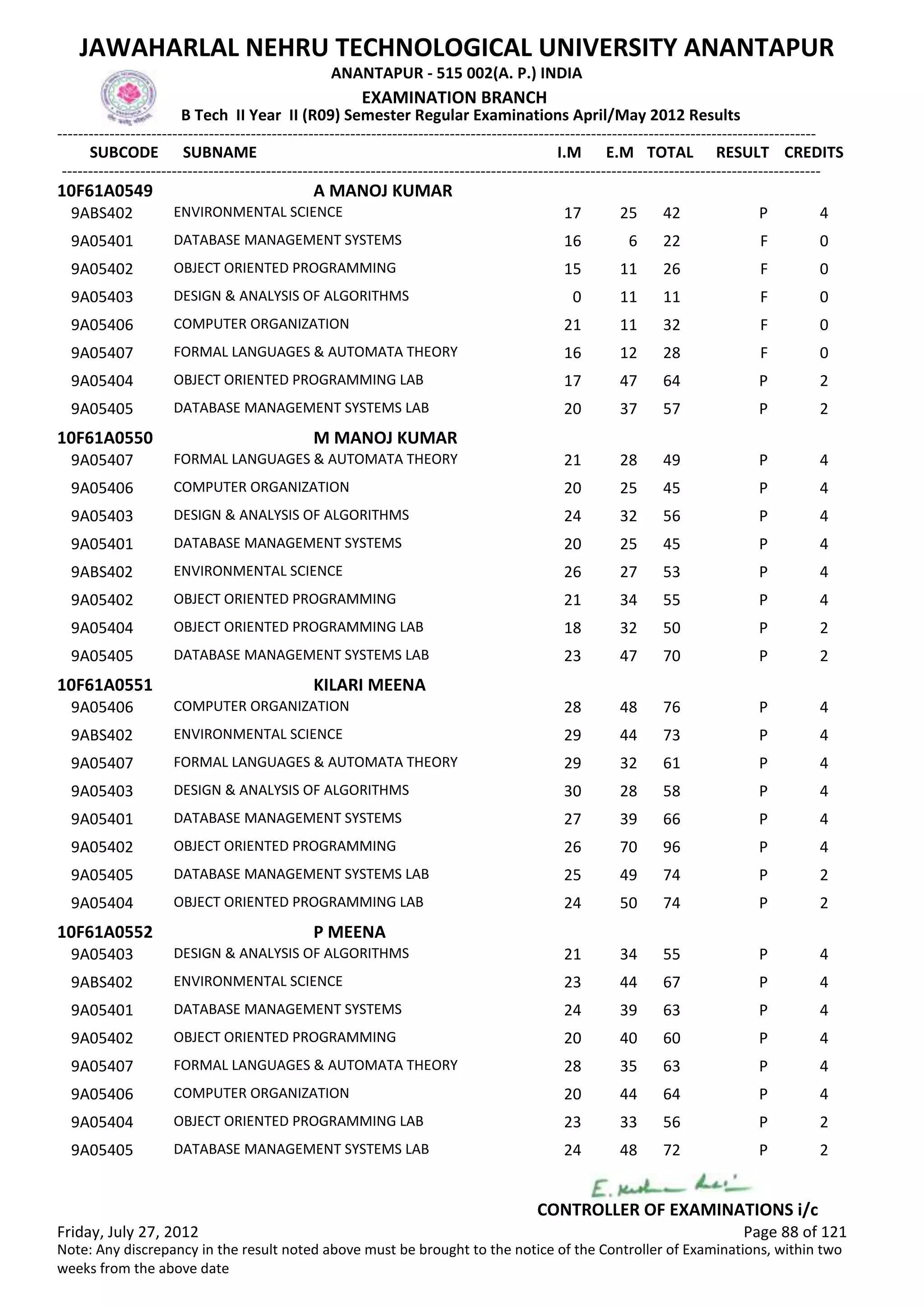 SUBCODE I.M E.M TOTAL RESULT
JAWAHARLAL NEHRU TECHNOLOGICAL UNIVERSITY ANANTAPUR
ANANTAPUR - 515 002(A. P.) INDIA
-------------------------------------------------------------------------------------------------------------------------------------------------
-------------------------------------------------------------------------------------------------------------------------------------------------
EXAMINATION BRANCH
B Tech II Year II (R09) Semester Regular Examinations April/May 2012 Results
SUBNAME CREDITS
10F61A0549 A MANOJ KUMAR
17 25 42 PENVIRONMENTAL SCIENCE9ABS402 4
16 6 22 FDATABASE MANAGEMENT SYSTEMS9A05401 0
15 11 26 FOBJECT ORIENTED PROGRAMMING9A05402 0
0 11 11 FDESIGN & ANALYSIS OF ALGORITHMS9A05403 0
21 11 32 FCOMPUTER ORGANIZATION9A05406 0
16 12 28 FFORMAL LANGUAGES & AUTOMATA THEORY9A05407 0
17 47 64 POBJECT ORIENTED PROGRAMMING LAB9A05404 2
20 37 57 PDATABASE MANAGEMENT SYSTEMS LAB9A05405 2
10F61A0550 M MANOJ KUMAR
21 28 49 PFORMAL LANGUAGES & AUTOMATA THEORY9A05407 4
20 25 45 PCOMPUTER ORGANIZATION9A05406 4
24 32 56 PDESIGN & ANALYSIS OF ALGORITHMS9A05403 4
20 25 45 PDATABASE MANAGEMENT SYSTEMS9A05401 4
26 27 53 PENVIRONMENTAL SCIENCE9ABS402 4
21 34 55 POBJECT ORIENTED PROGRAMMING9A05402 4
18 32 50 POBJECT ORIENTED PROGRAMMING LAB9A05404 2
23 47 70 PDATABASE MANAGEMENT SYSTEMS LAB9A05405 2
10F61A0551 KILARI MEENA
28 48 76 PCOMPUTER ORGANIZATION9A05406 4
29 44 73 PENVIRONMENTAL SCIENCE9ABS402 4
29 32 61 PFORMAL LANGUAGES & AUTOMATA THEORY9A05407 4
30 28 58 PDESIGN & ANALYSIS OF ALGORITHMS9A05403 4
27 39 66 PDATABASE MANAGEMENT SYSTEMS9A05401 4
26 70 96 POBJECT ORIENTED PROGRAMMING9A05402 4
25 49 74 PDATABASE MANAGEMENT SYSTEMS LAB9A05405 2
24 50 74 POBJECT ORIENTED PROGRAMMING LAB9A05404 2
10F61A0552 P MEENA
21 34 55 PDESIGN & ANALYSIS OF ALGORITHMS9A05403 4
23 44 67 PENVIRONMENTAL SCIENCE9ABS402 4
24 39 63 PDATABASE MANAGEMENT SYSTEMS9A05401 4
20 40 60 POBJECT ORIENTED PROGRAMMING9A05402 4
28 35 63 PFORMAL LANGUAGES & AUTOMATA THEORY9A05407 4
20 44 64 PCOMPUTER ORGANIZATION9A05406 4
23 33 56 POBJECT ORIENTED PROGRAMMING LAB9A05404 2
24 48 72 PDATABASE MANAGEMENT SYSTEMS LAB9A05405 2
Friday, July 27, 2012 Page 88 of 121
CONTROLLER OF EXAMINATIONS i/c
Note: Any discrepancy in the result noted above must be brought to the notice of the Controller of Examinations, within two
weeks from the above date
 