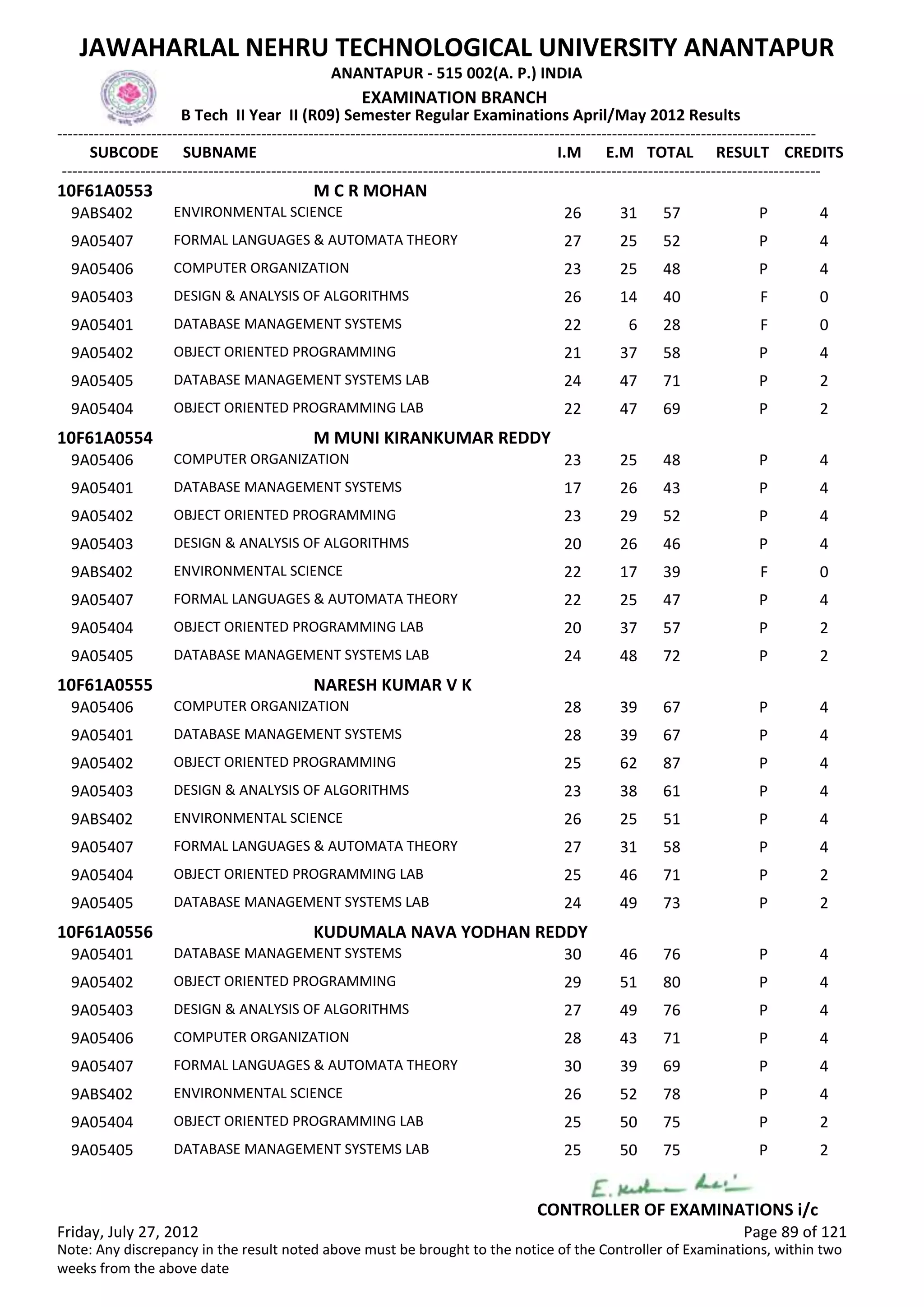 SUBCODE I.M E.M TOTAL RESULT
JAWAHARLAL NEHRU TECHNOLOGICAL UNIVERSITY ANANTAPUR
ANANTAPUR - 515 002(A. P.) INDIA
-------------------------------------------------------------------------------------------------------------------------------------------------
-------------------------------------------------------------------------------------------------------------------------------------------------
EXAMINATION BRANCH
B Tech II Year II (R09) Semester Regular Examinations April/May 2012 Results
SUBNAME CREDITS
10F61A0553 M C R MOHAN
26 31 57 PENVIRONMENTAL SCIENCE9ABS402 4
27 25 52 PFORMAL LANGUAGES & AUTOMATA THEORY9A05407 4
23 25 48 PCOMPUTER ORGANIZATION9A05406 4
26 14 40 FDESIGN & ANALYSIS OF ALGORITHMS9A05403 0
22 6 28 FDATABASE MANAGEMENT SYSTEMS9A05401 0
21 37 58 POBJECT ORIENTED PROGRAMMING9A05402 4
24 47 71 PDATABASE MANAGEMENT SYSTEMS LAB9A05405 2
22 47 69 POBJECT ORIENTED PROGRAMMING LAB9A05404 2
10F61A0554 M MUNI KIRANKUMAR REDDY
23 25 48 PCOMPUTER ORGANIZATION9A05406 4
17 26 43 PDATABASE MANAGEMENT SYSTEMS9A05401 4
23 29 52 POBJECT ORIENTED PROGRAMMING9A05402 4
20 26 46 PDESIGN & ANALYSIS OF ALGORITHMS9A05403 4
22 17 39 FENVIRONMENTAL SCIENCE9ABS402 0
22 25 47 PFORMAL LANGUAGES & AUTOMATA THEORY9A05407 4
20 37 57 POBJECT ORIENTED PROGRAMMING LAB9A05404 2
24 48 72 PDATABASE MANAGEMENT SYSTEMS LAB9A05405 2
10F61A0555 NARESH KUMAR V K
28 39 67 PCOMPUTER ORGANIZATION9A05406 4
28 39 67 PDATABASE MANAGEMENT SYSTEMS9A05401 4
25 62 87 POBJECT ORIENTED PROGRAMMING9A05402 4
23 38 61 PDESIGN & ANALYSIS OF ALGORITHMS9A05403 4
26 25 51 PENVIRONMENTAL SCIENCE9ABS402 4
27 31 58 PFORMAL LANGUAGES & AUTOMATA THEORY9A05407 4
25 46 71 POBJECT ORIENTED PROGRAMMING LAB9A05404 2
24 49 73 PDATABASE MANAGEMENT SYSTEMS LAB9A05405 2
10F61A0556 KUDUMALA NAVA YODHAN REDDY
30 46 76 PDATABASE MANAGEMENT SYSTEMS9A05401 4
29 51 80 POBJECT ORIENTED PROGRAMMING9A05402 4
27 49 76 PDESIGN & ANALYSIS OF ALGORITHMS9A05403 4
28 43 71 PCOMPUTER ORGANIZATION9A05406 4
30 39 69 PFORMAL LANGUAGES & AUTOMATA THEORY9A05407 4
26 52 78 PENVIRONMENTAL SCIENCE9ABS402 4
25 50 75 POBJECT ORIENTED PROGRAMMING LAB9A05404 2
25 50 75 PDATABASE MANAGEMENT SYSTEMS LAB9A05405 2
Friday, July 27, 2012 Page 89 of 121
CONTROLLER OF EXAMINATIONS i/c
Note: Any discrepancy in the result noted above must be brought to the notice of the Controller of Examinations, within two
weeks from the above date
 