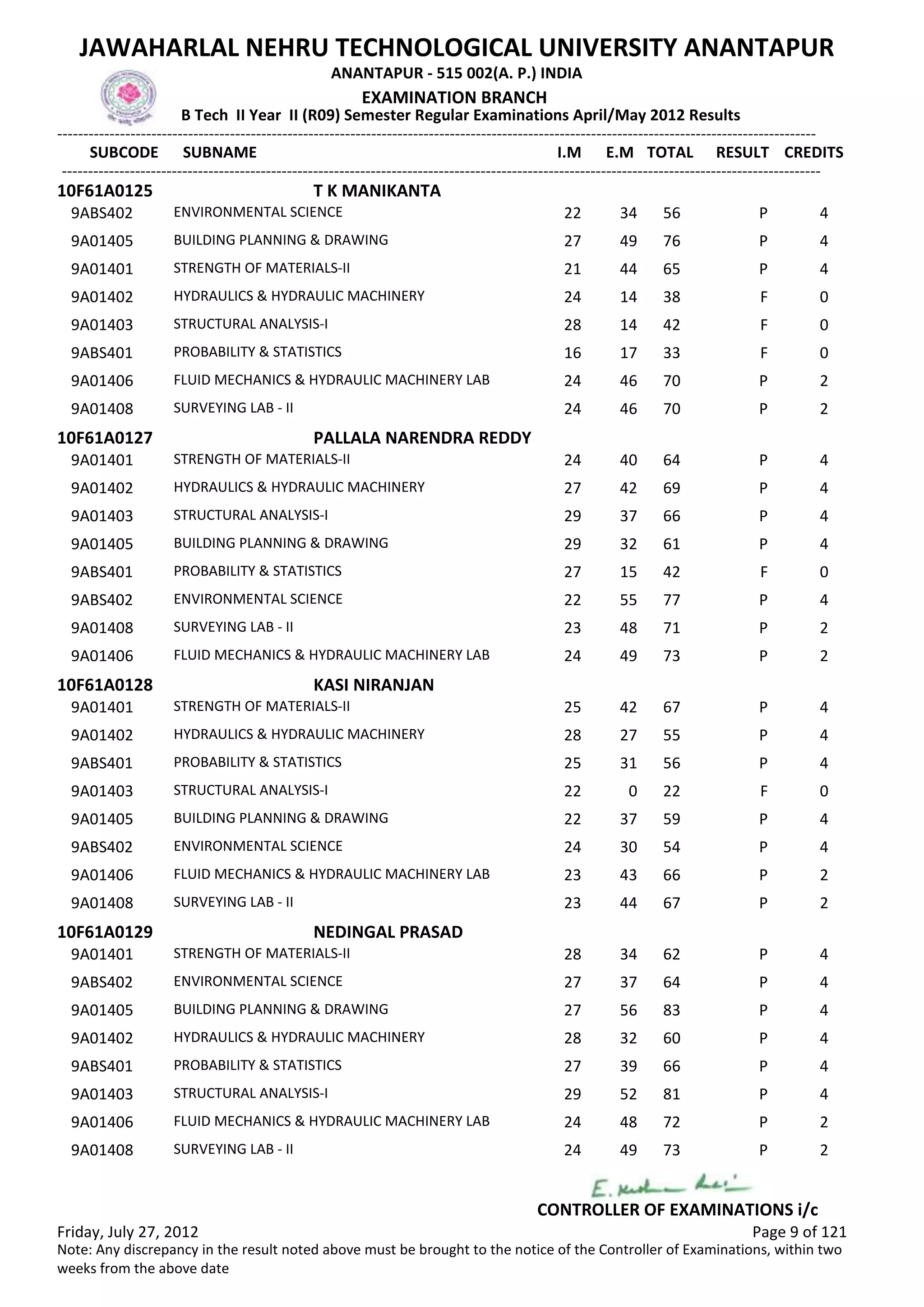 SUBCODE I.M E.M TOTAL RESULT
JAWAHARLAL NEHRU TECHNOLOGICAL UNIVERSITY ANANTAPUR
ANANTAPUR - 515 002(A. P.) INDIA
-------------------------------------------------------------------------------------------------------------------------------------------------
-------------------------------------------------------------------------------------------------------------------------------------------------
EXAMINATION BRANCH
B Tech II Year II (R09) Semester Regular Examinations April/May 2012 Results
SUBNAME CREDITS
10F61A0125 T K MANIKANTA
22 34 56 PENVIRONMENTAL SCIENCE9ABS402 4
27 49 76 PBUILDING PLANNING & DRAWING9A01405 4
21 44 65 PSTRENGTH OF MATERIALS-II9A01401 4
24 14 38 FHYDRAULICS & HYDRAULIC MACHINERY9A01402 0
28 14 42 FSTRUCTURAL ANALYSIS-I9A01403 0
16 17 33 FPROBABILITY & STATISTICS9ABS401 0
24 46 70 PFLUID MECHANICS & HYDRAULIC MACHINERY LAB9A01406 2
24 46 70 PSURVEYING LAB - II9A01408 2
10F61A0127 PALLALA NARENDRA REDDY
24 40 64 PSTRENGTH OF MATERIALS-II9A01401 4
27 42 69 PHYDRAULICS & HYDRAULIC MACHINERY9A01402 4
29 37 66 PSTRUCTURAL ANALYSIS-I9A01403 4
29 32 61 PBUILDING PLANNING & DRAWING9A01405 4
27 15 42 FPROBABILITY & STATISTICS9ABS401 0
22 55 77 PENVIRONMENTAL SCIENCE9ABS402 4
23 48 71 PSURVEYING LAB - II9A01408 2
24 49 73 PFLUID MECHANICS & HYDRAULIC MACHINERY LAB9A01406 2
10F61A0128 KASI NIRANJAN
25 42 67 PSTRENGTH OF MATERIALS-II9A01401 4
28 27 55 PHYDRAULICS & HYDRAULIC MACHINERY9A01402 4
25 31 56 PPROBABILITY & STATISTICS9ABS401 4
22 0 22 FSTRUCTURAL ANALYSIS-I9A01403 0
22 37 59 PBUILDING PLANNING & DRAWING9A01405 4
24 30 54 PENVIRONMENTAL SCIENCE9ABS402 4
23 43 66 PFLUID MECHANICS & HYDRAULIC MACHINERY LAB9A01406 2
23 44 67 PSURVEYING LAB - II9A01408 2
10F61A0129 NEDINGAL PRASAD
28 34 62 PSTRENGTH OF MATERIALS-II9A01401 4
27 37 64 PENVIRONMENTAL SCIENCE9ABS402 4
27 56 83 PBUILDING PLANNING & DRAWING9A01405 4
28 32 60 PHYDRAULICS & HYDRAULIC MACHINERY9A01402 4
27 39 66 PPROBABILITY & STATISTICS9ABS401 4
29 52 81 PSTRUCTURAL ANALYSIS-I9A01403 4
24 48 72 PFLUID MECHANICS & HYDRAULIC MACHINERY LAB9A01406 2
24 49 73 PSURVEYING LAB - II9A01408 2
Friday, July 27, 2012 Page 9 of 121
CONTROLLER OF EXAMINATIONS i/c
Note: Any discrepancy in the result noted above must be brought to the notice of the Controller of Examinations, within two
weeks from the above date
 