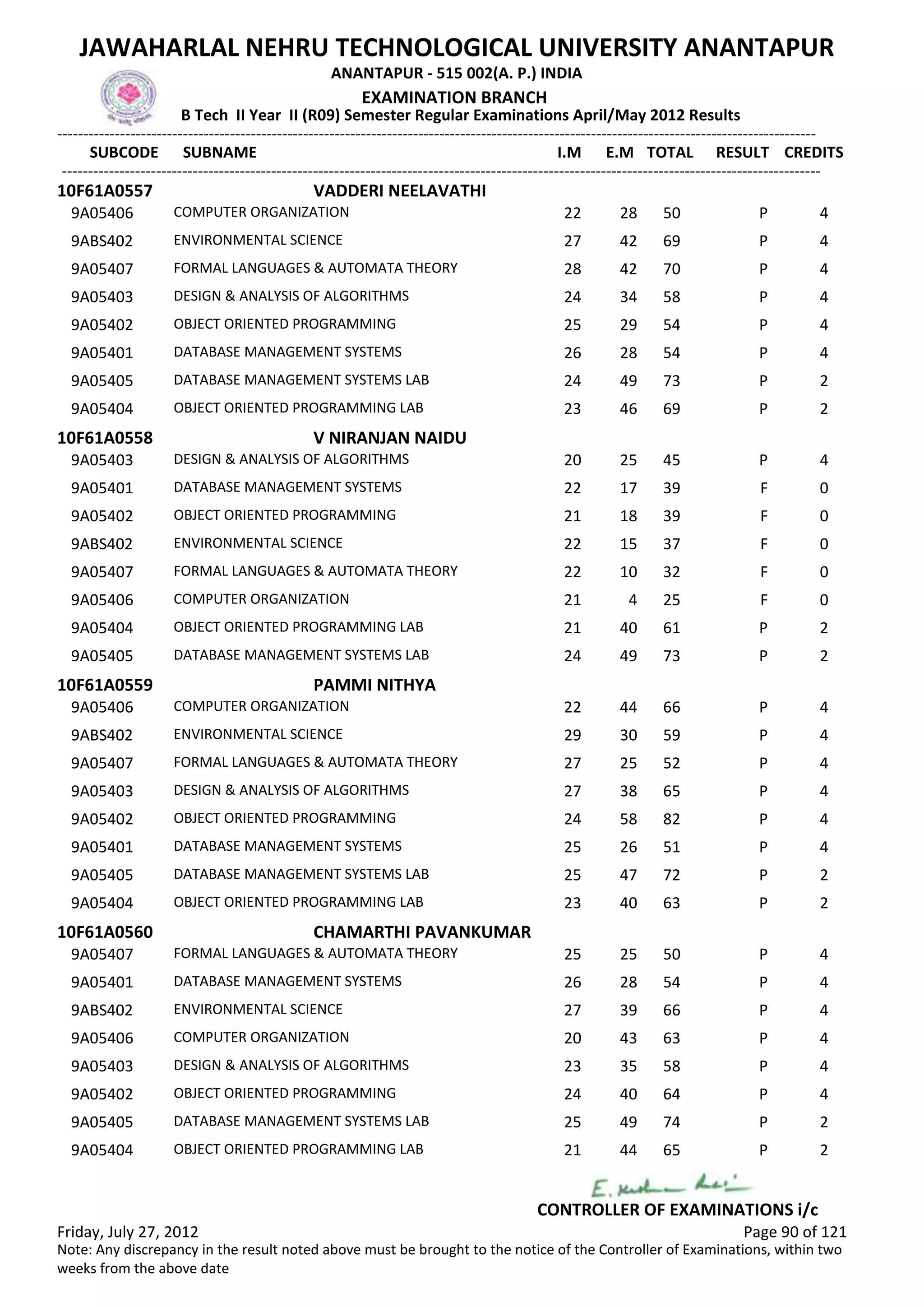 SUBCODE I.M E.M TOTAL RESULT
JAWAHARLAL NEHRU TECHNOLOGICAL UNIVERSITY ANANTAPUR
ANANTAPUR - 515 002(A. P.) INDIA
-------------------------------------------------------------------------------------------------------------------------------------------------
-------------------------------------------------------------------------------------------------------------------------------------------------
EXAMINATION BRANCH
B Tech II Year II (R09) Semester Regular Examinations April/May 2012 Results
SUBNAME CREDITS
10F61A0557 VADDERI NEELAVATHI
22 28 50 PCOMPUTER ORGANIZATION9A05406 4
27 42 69 PENVIRONMENTAL SCIENCE9ABS402 4
28 42 70 PFORMAL LANGUAGES & AUTOMATA THEORY9A05407 4
24 34 58 PDESIGN & ANALYSIS OF ALGORITHMS9A05403 4
25 29 54 POBJECT ORIENTED PROGRAMMING9A05402 4
26 28 54 PDATABASE MANAGEMENT SYSTEMS9A05401 4
24 49 73 PDATABASE MANAGEMENT SYSTEMS LAB9A05405 2
23 46 69 POBJECT ORIENTED PROGRAMMING LAB9A05404 2
10F61A0558 V NIRANJAN NAIDU
20 25 45 PDESIGN & ANALYSIS OF ALGORITHMS9A05403 4
22 17 39 FDATABASE MANAGEMENT SYSTEMS9A05401 0
21 18 39 FOBJECT ORIENTED PROGRAMMING9A05402 0
22 15 37 FENVIRONMENTAL SCIENCE9ABS402 0
22 10 32 FFORMAL LANGUAGES & AUTOMATA THEORY9A05407 0
21 4 25 FCOMPUTER ORGANIZATION9A05406 0
21 40 61 POBJECT ORIENTED PROGRAMMING LAB9A05404 2
24 49 73 PDATABASE MANAGEMENT SYSTEMS LAB9A05405 2
10F61A0559 PAMMI NITHYA
22 44 66 PCOMPUTER ORGANIZATION9A05406 4
29 30 59 PENVIRONMENTAL SCIENCE9ABS402 4
27 25 52 PFORMAL LANGUAGES & AUTOMATA THEORY9A05407 4
27 38 65 PDESIGN & ANALYSIS OF ALGORITHMS9A05403 4
24 58 82 POBJECT ORIENTED PROGRAMMING9A05402 4
25 26 51 PDATABASE MANAGEMENT SYSTEMS9A05401 4
25 47 72 PDATABASE MANAGEMENT SYSTEMS LAB9A05405 2
23 40 63 POBJECT ORIENTED PROGRAMMING LAB9A05404 2
10F61A0560 CHAMARTHI PAVANKUMAR
25 25 50 PFORMAL LANGUAGES & AUTOMATA THEORY9A05407 4
26 28 54 PDATABASE MANAGEMENT SYSTEMS9A05401 4
27 39 66 PENVIRONMENTAL SCIENCE9ABS402 4
20 43 63 PCOMPUTER ORGANIZATION9A05406 4
23 35 58 PDESIGN & ANALYSIS OF ALGORITHMS9A05403 4
24 40 64 POBJECT ORIENTED PROGRAMMING9A05402 4
25 49 74 PDATABASE MANAGEMENT SYSTEMS LAB9A05405 2
21 44 65 POBJECT ORIENTED PROGRAMMING LAB9A05404 2
Friday, July 27, 2012 Page 90 of 121
CONTROLLER OF EXAMINATIONS i/c
Note: Any discrepancy in the result noted above must be brought to the notice of the Controller of Examinations, within two
weeks from the above date
 