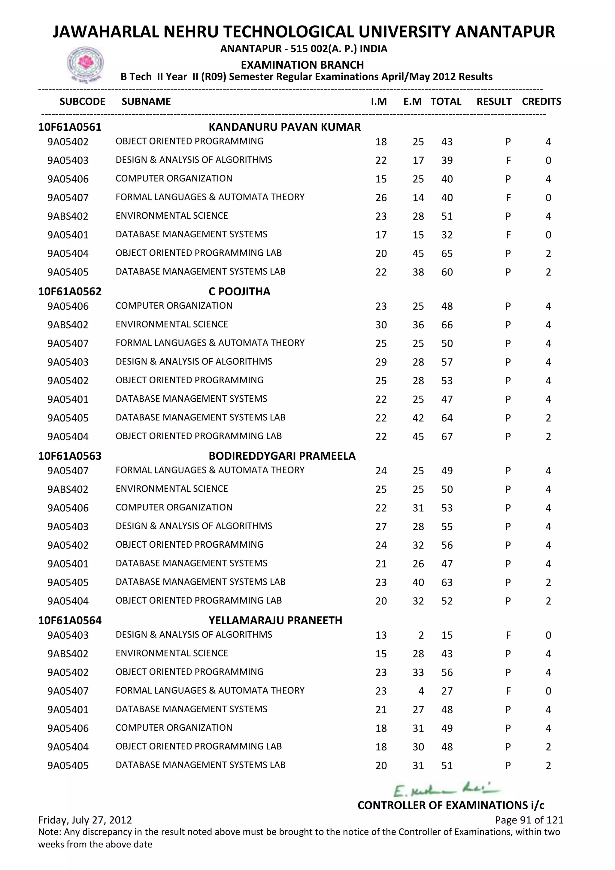 SUBCODE I.M E.M TOTAL RESULT
JAWAHARLAL NEHRU TECHNOLOGICAL UNIVERSITY ANANTAPUR
ANANTAPUR - 515 002(A. P.) INDIA
-------------------------------------------------------------------------------------------------------------------------------------------------
-------------------------------------------------------------------------------------------------------------------------------------------------
EXAMINATION BRANCH
B Tech II Year II (R09) Semester Regular Examinations April/May 2012 Results
SUBNAME CREDITS
10F61A0561 KANDANURU PAVAN KUMAR
18 25 43 POBJECT ORIENTED PROGRAMMING9A05402 4
22 17 39 FDESIGN & ANALYSIS OF ALGORITHMS9A05403 0
15 25 40 PCOMPUTER ORGANIZATION9A05406 4
26 14 40 FFORMAL LANGUAGES & AUTOMATA THEORY9A05407 0
23 28 51 PENVIRONMENTAL SCIENCE9ABS402 4
17 15 32 FDATABASE MANAGEMENT SYSTEMS9A05401 0
20 45 65 POBJECT ORIENTED PROGRAMMING LAB9A05404 2
22 38 60 PDATABASE MANAGEMENT SYSTEMS LAB9A05405 2
10F61A0562 C POOJITHA
23 25 48 PCOMPUTER ORGANIZATION9A05406 4
30 36 66 PENVIRONMENTAL SCIENCE9ABS402 4
25 25 50 PFORMAL LANGUAGES & AUTOMATA THEORY9A05407 4
29 28 57 PDESIGN & ANALYSIS OF ALGORITHMS9A05403 4
25 28 53 POBJECT ORIENTED PROGRAMMING9A05402 4
22 25 47 PDATABASE MANAGEMENT SYSTEMS9A05401 4
22 42 64 PDATABASE MANAGEMENT SYSTEMS LAB9A05405 2
22 45 67 POBJECT ORIENTED PROGRAMMING LAB9A05404 2
10F61A0563 BODIREDDYGARI PRAMEELA
24 25 49 PFORMAL LANGUAGES & AUTOMATA THEORY9A05407 4
25 25 50 PENVIRONMENTAL SCIENCE9ABS402 4
22 31 53 PCOMPUTER ORGANIZATION9A05406 4
27 28 55 PDESIGN & ANALYSIS OF ALGORITHMS9A05403 4
24 32 56 POBJECT ORIENTED PROGRAMMING9A05402 4
21 26 47 PDATABASE MANAGEMENT SYSTEMS9A05401 4
23 40 63 PDATABASE MANAGEMENT SYSTEMS LAB9A05405 2
20 32 52 POBJECT ORIENTED PROGRAMMING LAB9A05404 2
10F61A0564 YELLAMARAJU PRANEETH
13 2 15 FDESIGN & ANALYSIS OF ALGORITHMS9A05403 0
15 28 43 PENVIRONMENTAL SCIENCE9ABS402 4
23 33 56 POBJECT ORIENTED PROGRAMMING9A05402 4
23 4 27 FFORMAL LANGUAGES & AUTOMATA THEORY9A05407 0
21 27 48 PDATABASE MANAGEMENT SYSTEMS9A05401 4
18 31 49 PCOMPUTER ORGANIZATION9A05406 4
18 30 48 POBJECT ORIENTED PROGRAMMING LAB9A05404 2
20 31 51 PDATABASE MANAGEMENT SYSTEMS LAB9A05405 2
Friday, July 27, 2012 Page 91 of 121
CONTROLLER OF EXAMINATIONS i/c
Note: Any discrepancy in the result noted above must be brought to the notice of the Controller of Examinations, within two
weeks from the above date
 