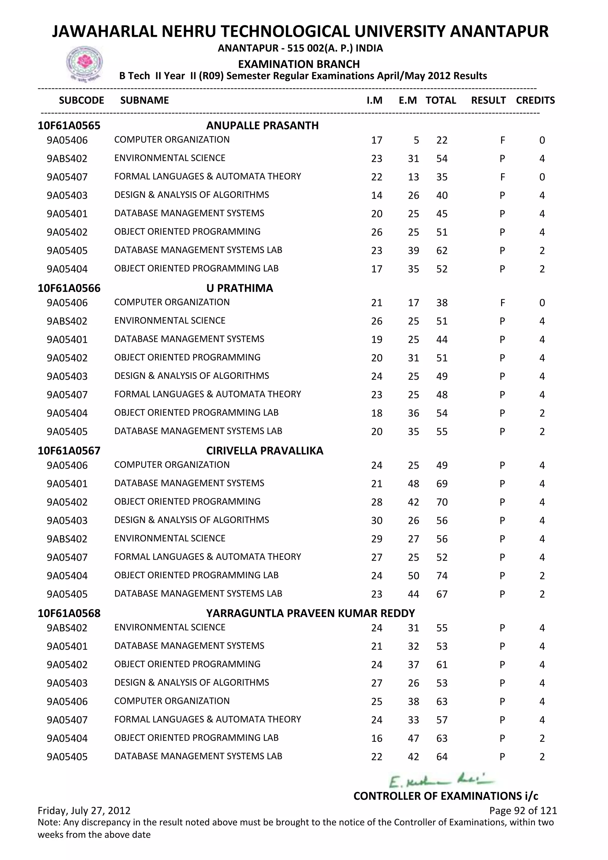 SUBCODE I.M E.M TOTAL RESULT
JAWAHARLAL NEHRU TECHNOLOGICAL UNIVERSITY ANANTAPUR
ANANTAPUR - 515 002(A. P.) INDIA
-------------------------------------------------------------------------------------------------------------------------------------------------
-------------------------------------------------------------------------------------------------------------------------------------------------
EXAMINATION BRANCH
B Tech II Year II (R09) Semester Regular Examinations April/May 2012 Results
SUBNAME CREDITS
10F61A0565 ANUPALLE PRASANTH
17 5 22 FCOMPUTER ORGANIZATION9A05406 0
23 31 54 PENVIRONMENTAL SCIENCE9ABS402 4
22 13 35 FFORMAL LANGUAGES & AUTOMATA THEORY9A05407 0
14 26 40 PDESIGN & ANALYSIS OF ALGORITHMS9A05403 4
20 25 45 PDATABASE MANAGEMENT SYSTEMS9A05401 4
26 25 51 POBJECT ORIENTED PROGRAMMING9A05402 4
23 39 62 PDATABASE MANAGEMENT SYSTEMS LAB9A05405 2
17 35 52 POBJECT ORIENTED PROGRAMMING LAB9A05404 2
10F61A0566 U PRATHIMA
21 17 38 FCOMPUTER ORGANIZATION9A05406 0
26 25 51 PENVIRONMENTAL SCIENCE9ABS402 4
19 25 44 PDATABASE MANAGEMENT SYSTEMS9A05401 4
20 31 51 POBJECT ORIENTED PROGRAMMING9A05402 4
24 25 49 PDESIGN & ANALYSIS OF ALGORITHMS9A05403 4
23 25 48 PFORMAL LANGUAGES & AUTOMATA THEORY9A05407 4
18 36 54 POBJECT ORIENTED PROGRAMMING LAB9A05404 2
20 35 55 PDATABASE MANAGEMENT SYSTEMS LAB9A05405 2
10F61A0567 CIRIVELLA PRAVALLIKA
24 25 49 PCOMPUTER ORGANIZATION9A05406 4
21 48 69 PDATABASE MANAGEMENT SYSTEMS9A05401 4
28 42 70 POBJECT ORIENTED PROGRAMMING9A05402 4
30 26 56 PDESIGN & ANALYSIS OF ALGORITHMS9A05403 4
29 27 56 PENVIRONMENTAL SCIENCE9ABS402 4
27 25 52 PFORMAL LANGUAGES & AUTOMATA THEORY9A05407 4
24 50 74 POBJECT ORIENTED PROGRAMMING LAB9A05404 2
23 44 67 PDATABASE MANAGEMENT SYSTEMS LAB9A05405 2
10F61A0568 YARRAGUNTLA PRAVEEN KUMAR REDDY
24 31 55 PENVIRONMENTAL SCIENCE9ABS402 4
21 32 53 PDATABASE MANAGEMENT SYSTEMS9A05401 4
24 37 61 POBJECT ORIENTED PROGRAMMING9A05402 4
27 26 53 PDESIGN & ANALYSIS OF ALGORITHMS9A05403 4
25 38 63 PCOMPUTER ORGANIZATION9A05406 4
24 33 57 PFORMAL LANGUAGES & AUTOMATA THEORY9A05407 4
16 47 63 POBJECT ORIENTED PROGRAMMING LAB9A05404 2
22 42 64 PDATABASE MANAGEMENT SYSTEMS LAB9A05405 2
Friday, July 27, 2012 Page 92 of 121
CONTROLLER OF EXAMINATIONS i/c
Note: Any discrepancy in the result noted above must be brought to the notice of the Controller of Examinations, within two
weeks from the above date
 