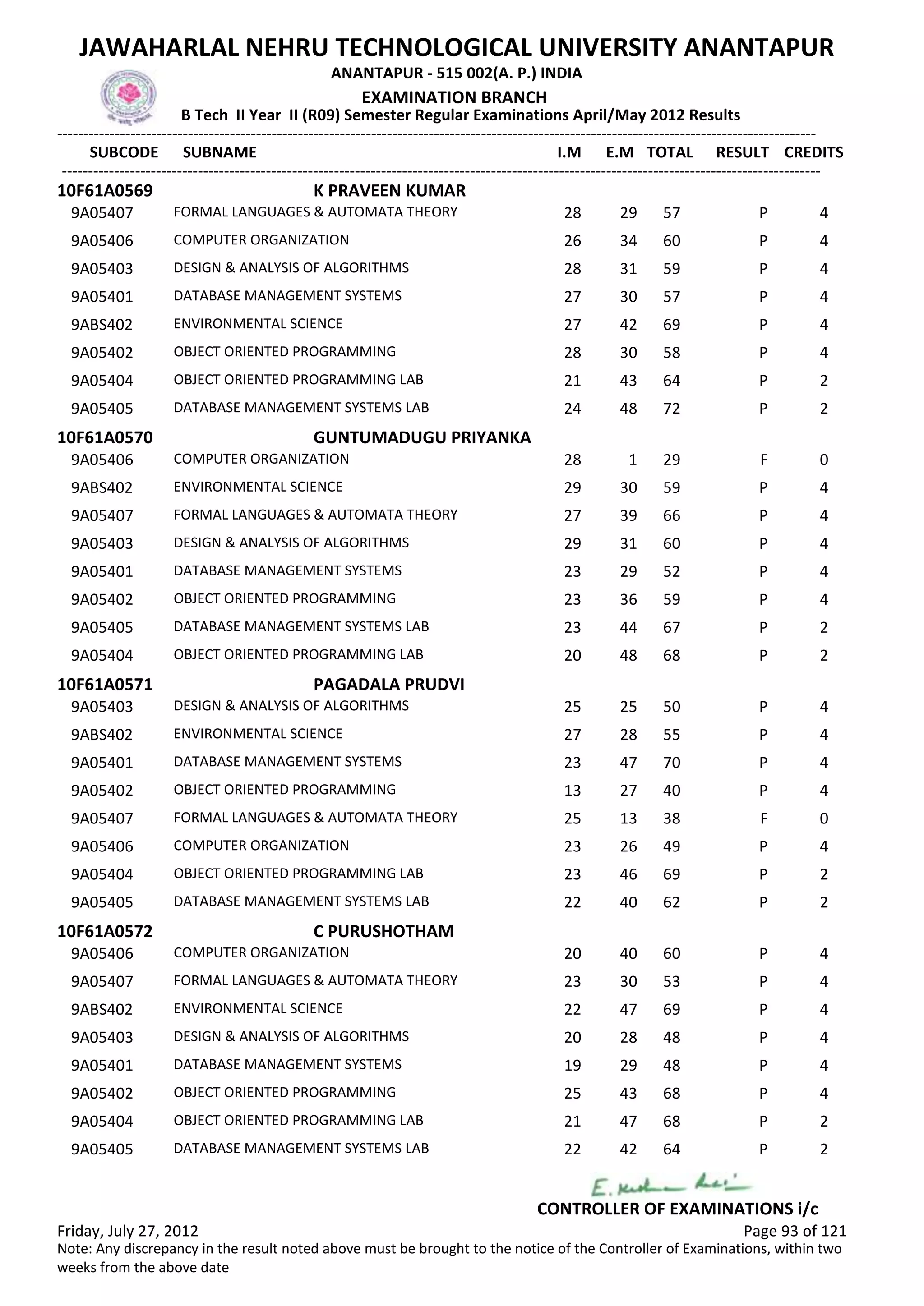 SUBCODE I.M E.M TOTAL RESULT
JAWAHARLAL NEHRU TECHNOLOGICAL UNIVERSITY ANANTAPUR
ANANTAPUR - 515 002(A. P.) INDIA
-------------------------------------------------------------------------------------------------------------------------------------------------
-------------------------------------------------------------------------------------------------------------------------------------------------
EXAMINATION BRANCH
B Tech II Year II (R09) Semester Regular Examinations April/May 2012 Results
SUBNAME CREDITS
10F61A0569 K PRAVEEN KUMAR
28 29 57 PFORMAL LANGUAGES & AUTOMATA THEORY9A05407 4
26 34 60 PCOMPUTER ORGANIZATION9A05406 4
28 31 59 PDESIGN & ANALYSIS OF ALGORITHMS9A05403 4
27 30 57 PDATABASE MANAGEMENT SYSTEMS9A05401 4
27 42 69 PENVIRONMENTAL SCIENCE9ABS402 4
28 30 58 POBJECT ORIENTED PROGRAMMING9A05402 4
21 43 64 POBJECT ORIENTED PROGRAMMING LAB9A05404 2
24 48 72 PDATABASE MANAGEMENT SYSTEMS LAB9A05405 2
10F61A0570 GUNTUMADUGU PRIYANKA
28 1 29 FCOMPUTER ORGANIZATION9A05406 0
29 30 59 PENVIRONMENTAL SCIENCE9ABS402 4
27 39 66 PFORMAL LANGUAGES & AUTOMATA THEORY9A05407 4
29 31 60 PDESIGN & ANALYSIS OF ALGORITHMS9A05403 4
23 29 52 PDATABASE MANAGEMENT SYSTEMS9A05401 4
23 36 59 POBJECT ORIENTED PROGRAMMING9A05402 4
23 44 67 PDATABASE MANAGEMENT SYSTEMS LAB9A05405 2
20 48 68 POBJECT ORIENTED PROGRAMMING LAB9A05404 2
10F61A0571 PAGADALA PRUDVI
25 25 50 PDESIGN & ANALYSIS OF ALGORITHMS9A05403 4
27 28 55 PENVIRONMENTAL SCIENCE9ABS402 4
23 47 70 PDATABASE MANAGEMENT SYSTEMS9A05401 4
13 27 40 POBJECT ORIENTED PROGRAMMING9A05402 4
25 13 38 FFORMAL LANGUAGES & AUTOMATA THEORY9A05407 0
23 26 49 PCOMPUTER ORGANIZATION9A05406 4
23 46 69 POBJECT ORIENTED PROGRAMMING LAB9A05404 2
22 40 62 PDATABASE MANAGEMENT SYSTEMS LAB9A05405 2
10F61A0572 C PURUSHOTHAM
20 40 60 PCOMPUTER ORGANIZATION9A05406 4
23 30 53 PFORMAL LANGUAGES & AUTOMATA THEORY9A05407 4
22 47 69 PENVIRONMENTAL SCIENCE9ABS402 4
20 28 48 PDESIGN & ANALYSIS OF ALGORITHMS9A05403 4
19 29 48 PDATABASE MANAGEMENT SYSTEMS9A05401 4
25 43 68 POBJECT ORIENTED PROGRAMMING9A05402 4
21 47 68 POBJECT ORIENTED PROGRAMMING LAB9A05404 2
22 42 64 PDATABASE MANAGEMENT SYSTEMS LAB9A05405 2
Friday, July 27, 2012 Page 93 of 121
CONTROLLER OF EXAMINATIONS i/c
Note: Any discrepancy in the result noted above must be brought to the notice of the Controller of Examinations, within two
weeks from the above date
 