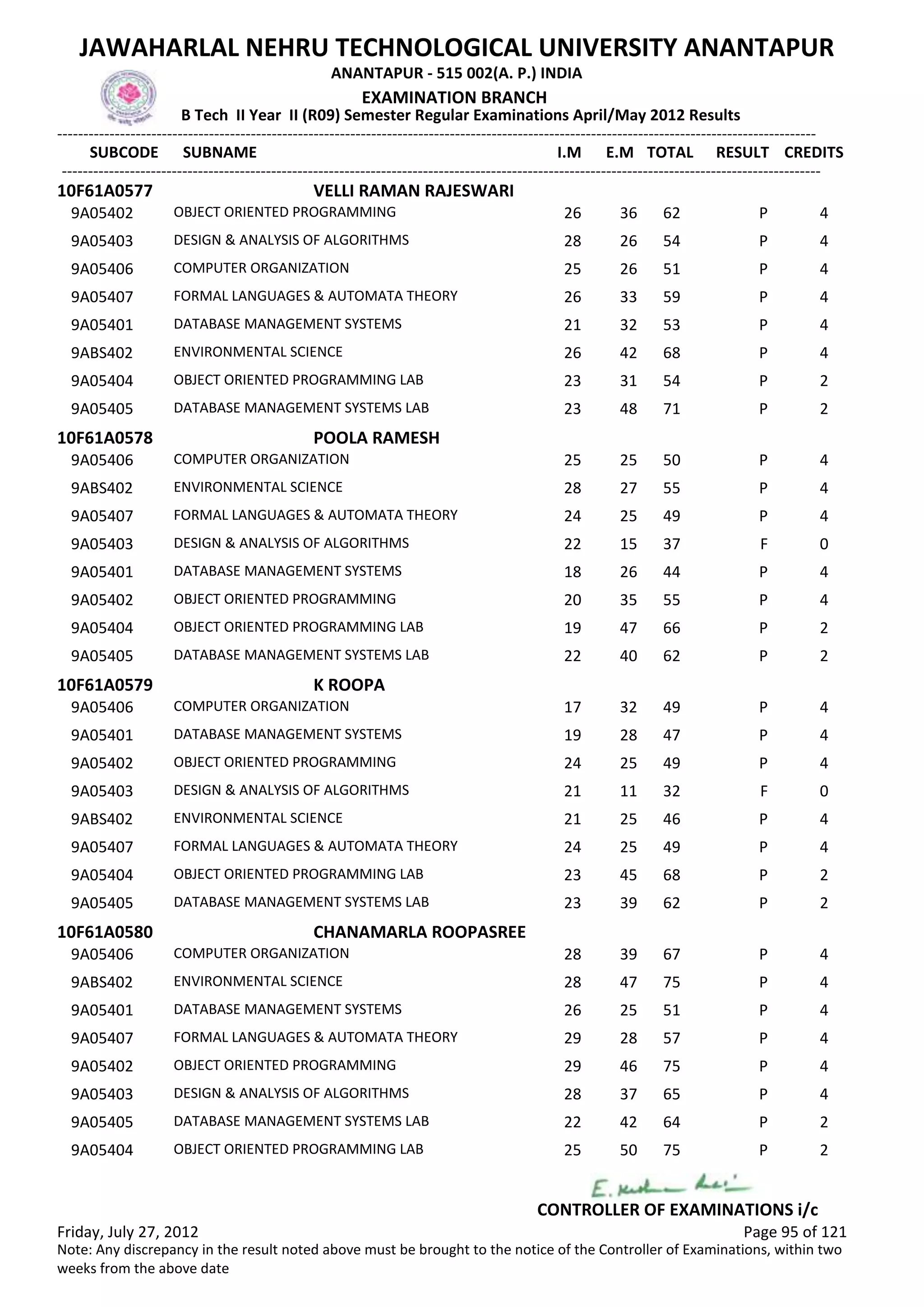 SUBCODE I.M E.M TOTAL RESULT
JAWAHARLAL NEHRU TECHNOLOGICAL UNIVERSITY ANANTAPUR
ANANTAPUR - 515 002(A. P.) INDIA
-------------------------------------------------------------------------------------------------------------------------------------------------
-------------------------------------------------------------------------------------------------------------------------------------------------
EXAMINATION BRANCH
B Tech II Year II (R09) Semester Regular Examinations April/May 2012 Results
SUBNAME CREDITS
10F61A0577 VELLI RAMAN RAJESWARI
26 36 62 POBJECT ORIENTED PROGRAMMING9A05402 4
28 26 54 PDESIGN & ANALYSIS OF ALGORITHMS9A05403 4
25 26 51 PCOMPUTER ORGANIZATION9A05406 4
26 33 59 PFORMAL LANGUAGES & AUTOMATA THEORY9A05407 4
21 32 53 PDATABASE MANAGEMENT SYSTEMS9A05401 4
26 42 68 PENVIRONMENTAL SCIENCE9ABS402 4
23 31 54 POBJECT ORIENTED PROGRAMMING LAB9A05404 2
23 48 71 PDATABASE MANAGEMENT SYSTEMS LAB9A05405 2
10F61A0578 POOLA RAMESH
25 25 50 PCOMPUTER ORGANIZATION9A05406 4
28 27 55 PENVIRONMENTAL SCIENCE9ABS402 4
24 25 49 PFORMAL LANGUAGES & AUTOMATA THEORY9A05407 4
22 15 37 FDESIGN & ANALYSIS OF ALGORITHMS9A05403 0
18 26 44 PDATABASE MANAGEMENT SYSTEMS9A05401 4
20 35 55 POBJECT ORIENTED PROGRAMMING9A05402 4
19 47 66 POBJECT ORIENTED PROGRAMMING LAB9A05404 2
22 40 62 PDATABASE MANAGEMENT SYSTEMS LAB9A05405 2
10F61A0579 K ROOPA
17 32 49 PCOMPUTER ORGANIZATION9A05406 4
19 28 47 PDATABASE MANAGEMENT SYSTEMS9A05401 4
24 25 49 POBJECT ORIENTED PROGRAMMING9A05402 4
21 11 32 FDESIGN & ANALYSIS OF ALGORITHMS9A05403 0
21 25 46 PENVIRONMENTAL SCIENCE9ABS402 4
24 25 49 PFORMAL LANGUAGES & AUTOMATA THEORY9A05407 4
23 45 68 POBJECT ORIENTED PROGRAMMING LAB9A05404 2
23 39 62 PDATABASE MANAGEMENT SYSTEMS LAB9A05405 2
10F61A0580 CHANAMARLA ROOPASREE
28 39 67 PCOMPUTER ORGANIZATION9A05406 4
28 47 75 PENVIRONMENTAL SCIENCE9ABS402 4
26 25 51 PDATABASE MANAGEMENT SYSTEMS9A05401 4
29 28 57 PFORMAL LANGUAGES & AUTOMATA THEORY9A05407 4
29 46 75 POBJECT ORIENTED PROGRAMMING9A05402 4
28 37 65 PDESIGN & ANALYSIS OF ALGORITHMS9A05403 4
22 42 64 PDATABASE MANAGEMENT SYSTEMS LAB9A05405 2
25 50 75 POBJECT ORIENTED PROGRAMMING LAB9A05404 2
Friday, July 27, 2012 Page 95 of 121
CONTROLLER OF EXAMINATIONS i/c
Note: Any discrepancy in the result noted above must be brought to the notice of the Controller of Examinations, within two
weeks from the above date
 