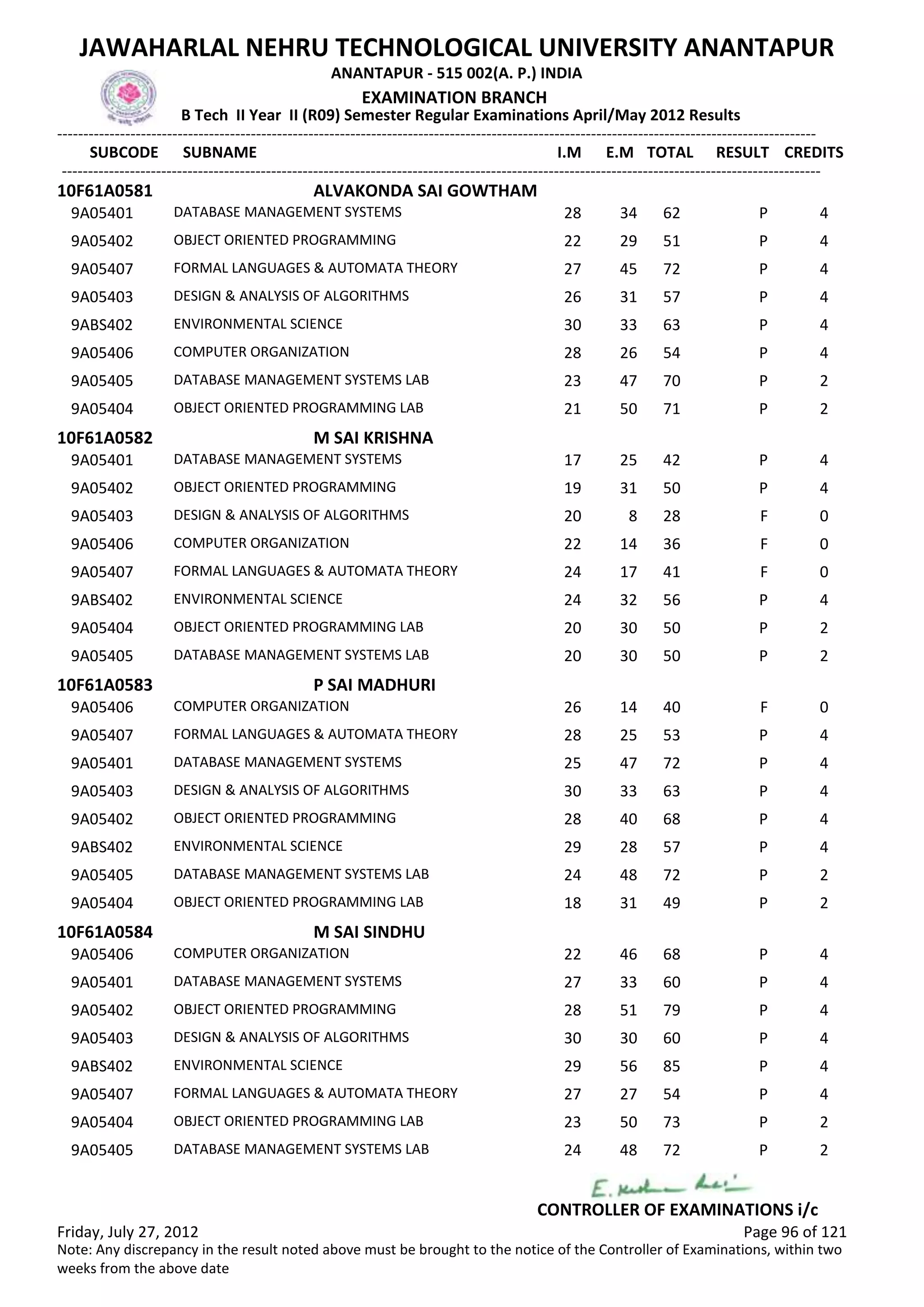 SUBCODE I.M E.M TOTAL RESULT
JAWAHARLAL NEHRU TECHNOLOGICAL UNIVERSITY ANANTAPUR
ANANTAPUR - 515 002(A. P.) INDIA
-------------------------------------------------------------------------------------------------------------------------------------------------
-------------------------------------------------------------------------------------------------------------------------------------------------
EXAMINATION BRANCH
B Tech II Year II (R09) Semester Regular Examinations April/May 2012 Results
SUBNAME CREDITS
10F61A0581 ALVAKONDA SAI GOWTHAM
28 34 62 PDATABASE MANAGEMENT SYSTEMS9A05401 4
22 29 51 POBJECT ORIENTED PROGRAMMING9A05402 4
27 45 72 PFORMAL LANGUAGES & AUTOMATA THEORY9A05407 4
26 31 57 PDESIGN & ANALYSIS OF ALGORITHMS9A05403 4
30 33 63 PENVIRONMENTAL SCIENCE9ABS402 4
28 26 54 PCOMPUTER ORGANIZATION9A05406 4
23 47 70 PDATABASE MANAGEMENT SYSTEMS LAB9A05405 2
21 50 71 POBJECT ORIENTED PROGRAMMING LAB9A05404 2
10F61A0582 M SAI KRISHNA
17 25 42 PDATABASE MANAGEMENT SYSTEMS9A05401 4
19 31 50 POBJECT ORIENTED PROGRAMMING9A05402 4
20 8 28 FDESIGN & ANALYSIS OF ALGORITHMS9A05403 0
22 14 36 FCOMPUTER ORGANIZATION9A05406 0
24 17 41 FFORMAL LANGUAGES & AUTOMATA THEORY9A05407 0
24 32 56 PENVIRONMENTAL SCIENCE9ABS402 4
20 30 50 POBJECT ORIENTED PROGRAMMING LAB9A05404 2
20 30 50 PDATABASE MANAGEMENT SYSTEMS LAB9A05405 2
10F61A0583 P SAI MADHURI
26 14 40 FCOMPUTER ORGANIZATION9A05406 0
28 25 53 PFORMAL LANGUAGES & AUTOMATA THEORY9A05407 4
25 47 72 PDATABASE MANAGEMENT SYSTEMS9A05401 4
30 33 63 PDESIGN & ANALYSIS OF ALGORITHMS9A05403 4
28 40 68 POBJECT ORIENTED PROGRAMMING9A05402 4
29 28 57 PENVIRONMENTAL SCIENCE9ABS402 4
24 48 72 PDATABASE MANAGEMENT SYSTEMS LAB9A05405 2
18 31 49 POBJECT ORIENTED PROGRAMMING LAB9A05404 2
10F61A0584 M SAI SINDHU
22 46 68 PCOMPUTER ORGANIZATION9A05406 4
27 33 60 PDATABASE MANAGEMENT SYSTEMS9A05401 4
28 51 79 POBJECT ORIENTED PROGRAMMING9A05402 4
30 30 60 PDESIGN & ANALYSIS OF ALGORITHMS9A05403 4
29 56 85 PENVIRONMENTAL SCIENCE9ABS402 4
27 27 54 PFORMAL LANGUAGES & AUTOMATA THEORY9A05407 4
23 50 73 POBJECT ORIENTED PROGRAMMING LAB9A05404 2
24 48 72 PDATABASE MANAGEMENT SYSTEMS LAB9A05405 2
Friday, July 27, 2012 Page 96 of 121
CONTROLLER OF EXAMINATIONS i/c
Note: Any discrepancy in the result noted above must be brought to the notice of the Controller of Examinations, within two
weeks from the above date
 