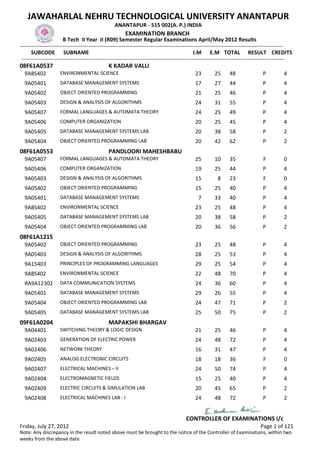 SUBCODE I.M E.M TOTAL RESULT
JAWAHARLAL NEHRU TECHNOLOGICAL UNIVERSITY ANANTAPUR
ANANTAPUR - 515 002(A. P.) INDIA
-------------------------------------------------------------------------------------------------------------------------------------------------
-------------------------------------------------------------------------------------------------------------------------------------------------
EXAMINATION BRANCH
B Tech II Year II (R09) Semester Regular Examinations April/May 2012 Results
SUBNAME CREDITS
08F61A0537 K KADAR VALLI
23 25 48 PENVIRONMENTAL SCIENCE9ABS402 4
17 27 44 PDATABASE MANAGEMENT SYSTEMS9A05401 4
21 25 46 POBJECT ORIENTED PROGRAMMING9A05402 4
24 31 55 PDESIGN & ANALYSIS OF ALGORITHMS9A05403 4
24 25 49 PFORMAL LANGUAGES & AUTOMATA THEORY9A05407 4
20 25 45 PCOMPUTER ORGANIZATION9A05406 4
20 38 58 PDATABASE MANAGEMENT SYSTEMS LAB9A05405 2
20 42 62 POBJECT ORIENTED PROGRAMMING LAB9A05404 2
08F61A0553 PANDLOORI MAHESHBABU
25 10 35 FFORMAL LANGUAGES & AUTOMATA THEORY9A05407 0
19 25 44 PCOMPUTER ORGANIZATION9A05406 4
15 8 23 FDESIGN & ANALYSIS OF ALGORITHMS9A05403 0
15 25 40 POBJECT ORIENTED PROGRAMMING9A05402 4
7 33 40 PDATABASE MANAGEMENT SYSTEMS9A05401 4
23 25 48 PENVIRONMENTAL SCIENCE9ABS402 4
20 38 58 PDATABASE MANAGEMENT SYSTEMS LAB9A05405 2
20 36 56 POBJECT ORIENTED PROGRAMMING LAB9A05404 2
08F61A1215
23 25 48 POBJECT ORIENTED PROGRAMMING9A05402 4
28 25 53 PDESIGN & ANALYSIS OF ALGORITHMS9A05403 4
29 25 54 PPRINCIPLES OF PROGRAMMING LANGUAGES9A15403 4
22 48 70 PENVIRONMENTAL SCIENCE9ABS402 4
24 36 60 PDATA COMMUNICATION SYSTEMSRA9A12302 4
29 26 55 PDATABASE MANAGEMENT SYSTEMS9A05401 4
24 47 71 POBJECT ORIENTED PROGRAMMING LAB9A05404 2
25 50 75 PDATABASE MANAGEMENT SYSTEMS LAB9A05405 2
09F61A0204 MAPAKSHI BHARGAV
21 25 46 PSWITCHING THEORY & LOGIC DESIGN9A04401 4
24 48 72 PGENERATION OF ELECTRIC POWER9A02403 4
16 31 47 PNETWORK THEORY9A02406 4
18 18 36 FANALOG ELECTRONIC CIRCUITS9A02405 0
24 50 74 PELECTRICAL MACHINES – II9A02407 4
15 25 40 PELECTROMAGNETIC FIELDS9A02404 4
20 45 65 PELECTRIC CIRCUITS & SIMULATION LAB9A02409 2
24 48 72 PELECTRICAL MACHINES LAB - I9A02408 2
Friday, July 27, 2012 Page 1 of 121
CONTROLLER OF EXAMINATIONS i/c
Note: Any discrepancy in the result noted above must be brought to the notice of the Controller of Examinations, within two
weeks from the above date
 