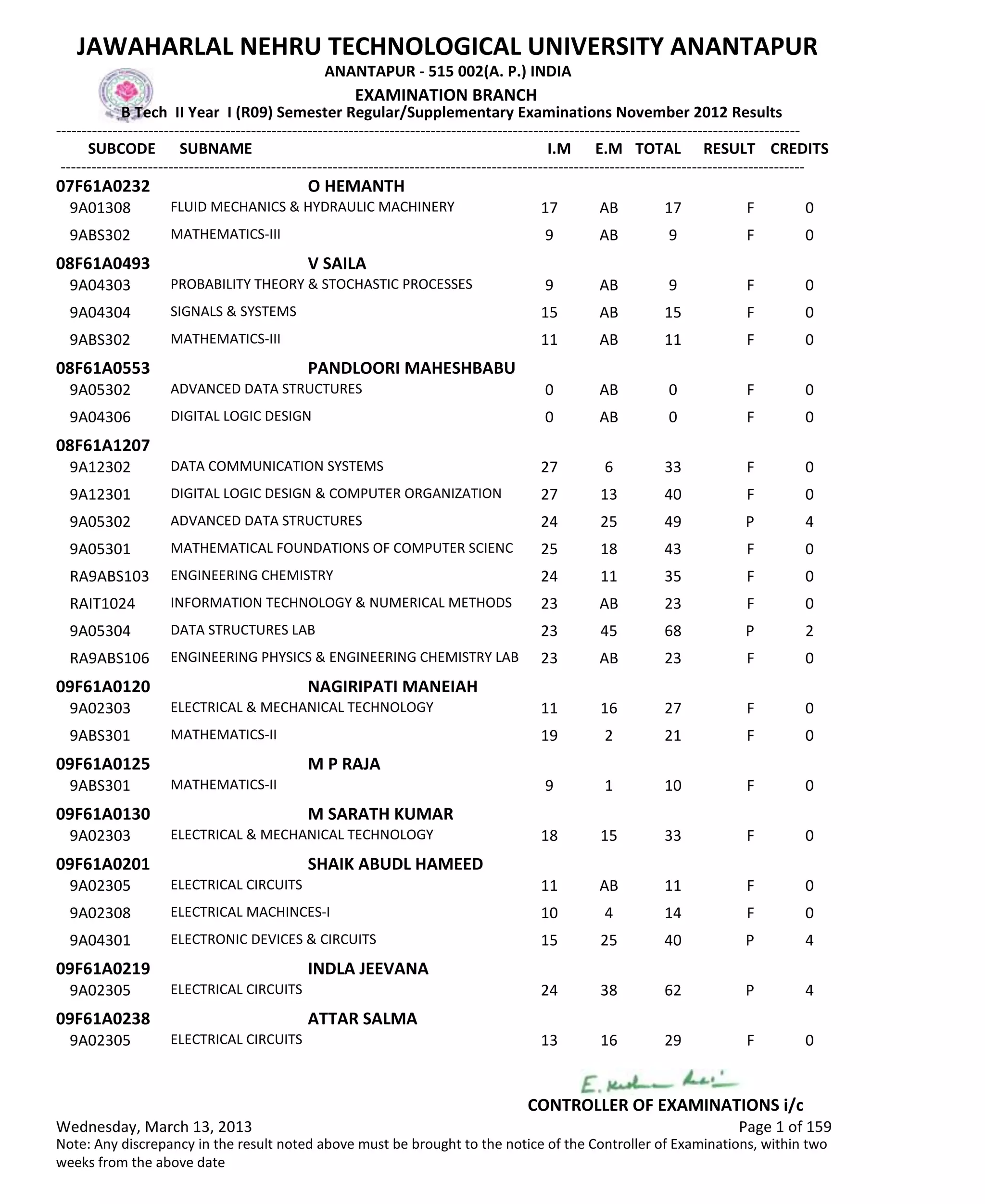 SUBCODE I.M E.M TOTAL RESULT
JAWAHARLAL NEHRU TECHNOLOGICAL UNIVERSITY ANANTAPUR
ANANTAPUR - 515 002(A. P.) INDIA
-------------------------------------------------------------------------------------------------------------------------------------------------
-------------------------------------------------------------------------------------------------------------------------------------------------
EXAMINATION BRANCH
B Tech II Year I (R09) Semester Regular/Supplementary Examinations November 2012 Results
SUBNAME CREDITS
07F61A0232 O HEMANTH
17 AB 17 FFLUID MECHANICS & HYDRAULIC MACHINERY9A01308 0
9 AB 9 FMATHEMATICS-III9ABS302 0
08F61A0493 V SAILA
9 AB 9 FPROBABILITY THEORY & STOCHASTIC PROCESSES9A04303 0
15 AB 15 FSIGNALS & SYSTEMS9A04304 0
11 AB 11 FMATHEMATICS-III9ABS302 0
08F61A0553 PANDLOORI MAHESHBABU
0 AB 0 FADVANCED DATA STRUCTURES9A05302 0
0 AB 0 FDIGITAL LOGIC DESIGN9A04306 0
08F61A1207
27 6 33 FDATA COMMUNICATION SYSTEMS9A12302 0
27 13 40 FDIGITAL LOGIC DESIGN & COMPUTER ORGANIZATION9A12301 0
24 25 49 PADVANCED DATA STRUCTURES9A05302 4
25 18 43 FMATHEMATICAL FOUNDATIONS OF COMPUTER SCIENC9A05301 0
24 11 35 FENGINEERING CHEMISTRYRA9ABS103 0
23 AB 23 FINFORMATION TECHNOLOGY & NUMERICAL METHODSRAIT1024 0
23 45 68 PDATA STRUCTURES LAB9A05304 2
23 AB 23 FENGINEERING PHYSICS & ENGINEERING CHEMISTRY LABRA9ABS106 0
09F61A0120 NAGIRIPATI MANEIAH
11 16 27 FELECTRICAL & MECHANICAL TECHNOLOGY9A02303 0
19 2 21 FMATHEMATICS-II9ABS301 0
09F61A0125 M P RAJA
9 1 10 FMATHEMATICS-II9ABS301 0
09F61A0130 M SARATH KUMAR
18 15 33 FELECTRICAL & MECHANICAL TECHNOLOGY9A02303 0
09F61A0201 SHAIK ABUDL HAMEED
11 AB 11 FELECTRICAL CIRCUITS9A02305 0
10 4 14 FELECTRICAL MACHINCES-I9A02308 0
15 25 40 PELECTRONIC DEVICES & CIRCUITS9A04301 4
09F61A0219 INDLA JEEVANA
24 38 62 PELECTRICAL CIRCUITS9A02305 4
09F61A0238 ATTAR SALMA
13 16 29 FELECTRICAL CIRCUITS9A02305 0
Wednesday, March 13, 2013 Page 1 of 159
CONTROLLER OF EXAMINATIONS i/c
Note: Any discrepancy in the result noted above must be brought to the notice of the Controller of Examinations, within two
weeks from the above date
 
