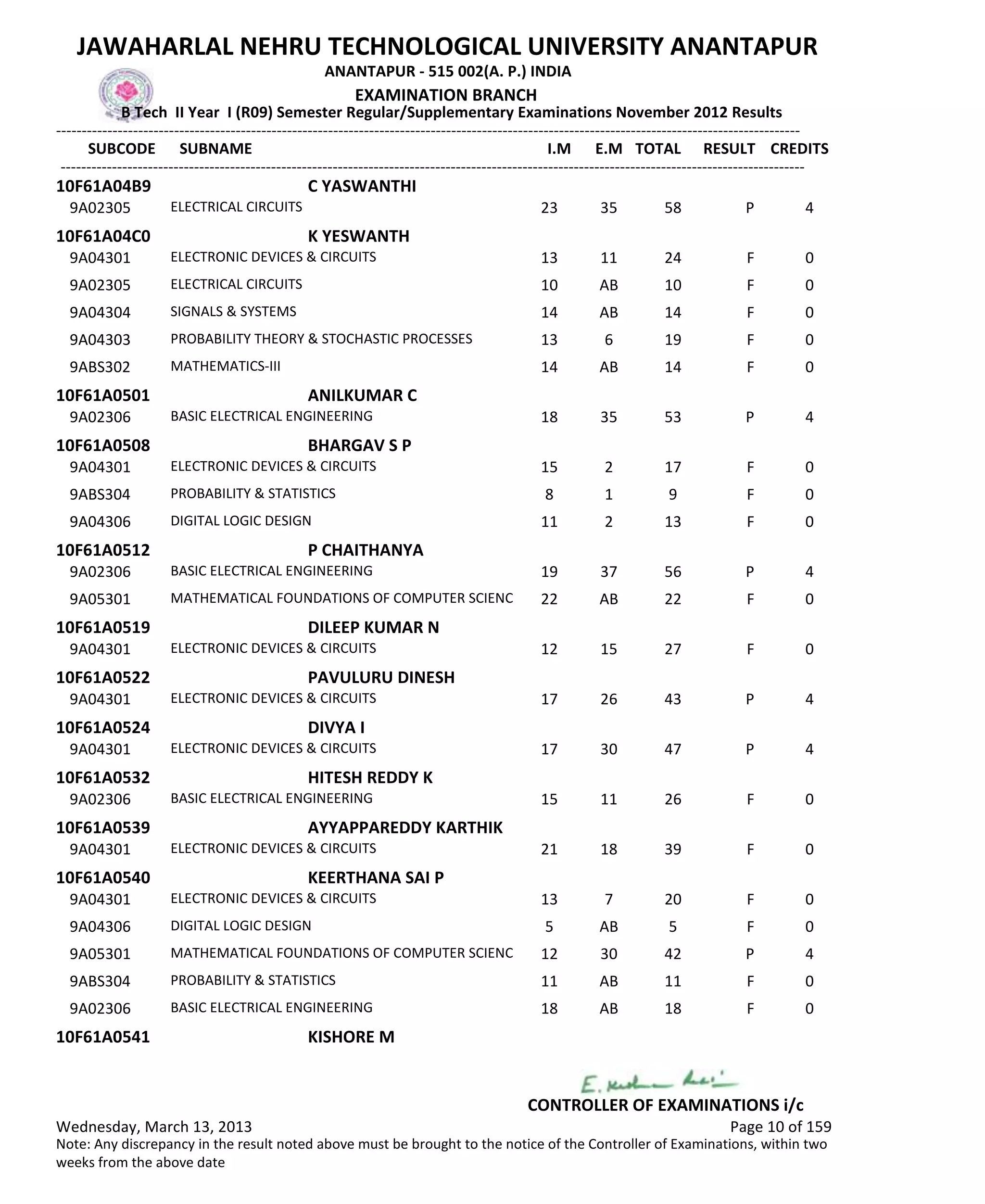SUBCODE I.M E.M TOTAL RESULT
JAWAHARLAL NEHRU TECHNOLOGICAL UNIVERSITY ANANTAPUR
ANANTAPUR - 515 002(A. P.) INDIA
-------------------------------------------------------------------------------------------------------------------------------------------------
-------------------------------------------------------------------------------------------------------------------------------------------------
EXAMINATION BRANCH
B Tech II Year I (R09) Semester Regular/Supplementary Examinations November 2012 Results
SUBNAME CREDITS
10F61A04B9 C YASWANTHI
23 35 58 PELECTRICAL CIRCUITS9A02305 4
10F61A04C0 K YESWANTH
13 11 24 FELECTRONIC DEVICES & CIRCUITS9A04301 0
10 AB 10 FELECTRICAL CIRCUITS9A02305 0
14 AB 14 FSIGNALS & SYSTEMS9A04304 0
13 6 19 FPROBABILITY THEORY & STOCHASTIC PROCESSES9A04303 0
14 AB 14 FMATHEMATICS-III9ABS302 0
10F61A0501 ANILKUMAR C
18 35 53 PBASIC ELECTRICAL ENGINEERING9A02306 4
10F61A0508 BHARGAV S P
15 2 17 FELECTRONIC DEVICES & CIRCUITS9A04301 0
8 1 9 FPROBABILITY & STATISTICS9ABS304 0
11 2 13 FDIGITAL LOGIC DESIGN9A04306 0
10F61A0512 P CHAITHANYA
19 37 56 PBASIC ELECTRICAL ENGINEERING9A02306 4
22 AB 22 FMATHEMATICAL FOUNDATIONS OF COMPUTER SCIENC9A05301 0
10F61A0519 DILEEP KUMAR N
12 15 27 FELECTRONIC DEVICES & CIRCUITS9A04301 0
10F61A0522 PAVULURU DINESH
17 26 43 PELECTRONIC DEVICES & CIRCUITS9A04301 4
10F61A0524 DIVYA I
17 30 47 PELECTRONIC DEVICES & CIRCUITS9A04301 4
10F61A0532 HITESH REDDY K
15 11 26 FBASIC ELECTRICAL ENGINEERING9A02306 0
10F61A0539 AYYAPPAREDDY KARTHIK
21 18 39 FELECTRONIC DEVICES & CIRCUITS9A04301 0
10F61A0540 KEERTHANA SAI P
13 7 20 FELECTRONIC DEVICES & CIRCUITS9A04301 0
5 AB 5 FDIGITAL LOGIC DESIGN9A04306 0
12 30 42 PMATHEMATICAL FOUNDATIONS OF COMPUTER SCIENC9A05301 4
11 AB 11 FPROBABILITY & STATISTICS9ABS304 0
18 AB 18 FBASIC ELECTRICAL ENGINEERING9A02306 0
10F61A0541 KISHORE M
Wednesday, March 13, 2013 Page 10 of 159
CONTROLLER OF EXAMINATIONS i/c
Note: Any discrepancy in the result noted above must be brought to the notice of the Controller of Examinations, within two
weeks from the above date
 