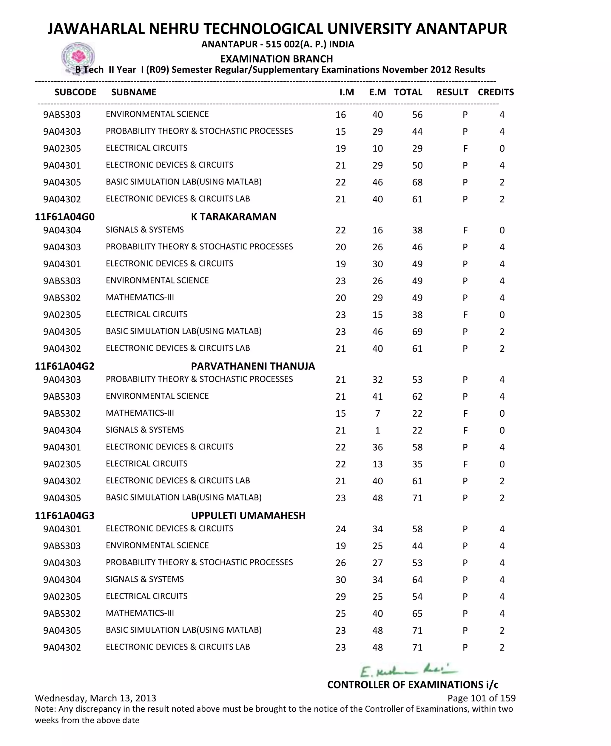 SUBCODE I.M E.M TOTAL RESULT
JAWAHARLAL NEHRU TECHNOLOGICAL UNIVERSITY ANANTAPUR
ANANTAPUR - 515 002(A. P.) INDIA
-------------------------------------------------------------------------------------------------------------------------------------------------
-------------------------------------------------------------------------------------------------------------------------------------------------
EXAMINATION BRANCH
B Tech II Year I (R09) Semester Regular/Supplementary Examinations November 2012 Results
SUBNAME CREDITS
16 40 56 PENVIRONMENTAL SCIENCE9ABS303 4
15 29 44 PPROBABILITY THEORY & STOCHASTIC PROCESSES9A04303 4
19 10 29 FELECTRICAL CIRCUITS9A02305 0
21 29 50 PELECTRONIC DEVICES & CIRCUITS9A04301 4
22 46 68 PBASIC SIMULATION LAB(USING MATLAB)9A04305 2
21 40 61 PELECTRONIC DEVICES & CIRCUITS LAB9A04302 2
11F61A04G0 K TARAKARAMAN
22 16 38 FSIGNALS & SYSTEMS9A04304 0
20 26 46 PPROBABILITY THEORY & STOCHASTIC PROCESSES9A04303 4
19 30 49 PELECTRONIC DEVICES & CIRCUITS9A04301 4
23 26 49 PENVIRONMENTAL SCIENCE9ABS303 4
20 29 49 PMATHEMATICS-III9ABS302 4
23 15 38 FELECTRICAL CIRCUITS9A02305 0
23 46 69 PBASIC SIMULATION LAB(USING MATLAB)9A04305 2
21 40 61 PELECTRONIC DEVICES & CIRCUITS LAB9A04302 2
11F61A04G2 PARVATHANENI THANUJA
21 32 53 PPROBABILITY THEORY & STOCHASTIC PROCESSES9A04303 4
21 41 62 PENVIRONMENTAL SCIENCE9ABS303 4
15 7 22 FMATHEMATICS-III9ABS302 0
21 1 22 FSIGNALS & SYSTEMS9A04304 0
22 36 58 PELECTRONIC DEVICES & CIRCUITS9A04301 4
22 13 35 FELECTRICAL CIRCUITS9A02305 0
21 40 61 PELECTRONIC DEVICES & CIRCUITS LAB9A04302 2
23 48 71 PBASIC SIMULATION LAB(USING MATLAB)9A04305 2
11F61A04G3 UPPULETI UMAMAHESH
24 34 58 PELECTRONIC DEVICES & CIRCUITS9A04301 4
19 25 44 PENVIRONMENTAL SCIENCE9ABS303 4
26 27 53 PPROBABILITY THEORY & STOCHASTIC PROCESSES9A04303 4
30 34 64 PSIGNALS & SYSTEMS9A04304 4
29 25 54 PELECTRICAL CIRCUITS9A02305 4
25 40 65 PMATHEMATICS-III9ABS302 4
23 48 71 PBASIC SIMULATION LAB(USING MATLAB)9A04305 2
23 48 71 PELECTRONIC DEVICES & CIRCUITS LAB9A04302 2
Wednesday, March 13, 2013 Page 101 of 159
CONTROLLER OF EXAMINATIONS i/c
Note: Any discrepancy in the result noted above must be brought to the notice of the Controller of Examinations, within two
weeks from the above date
 