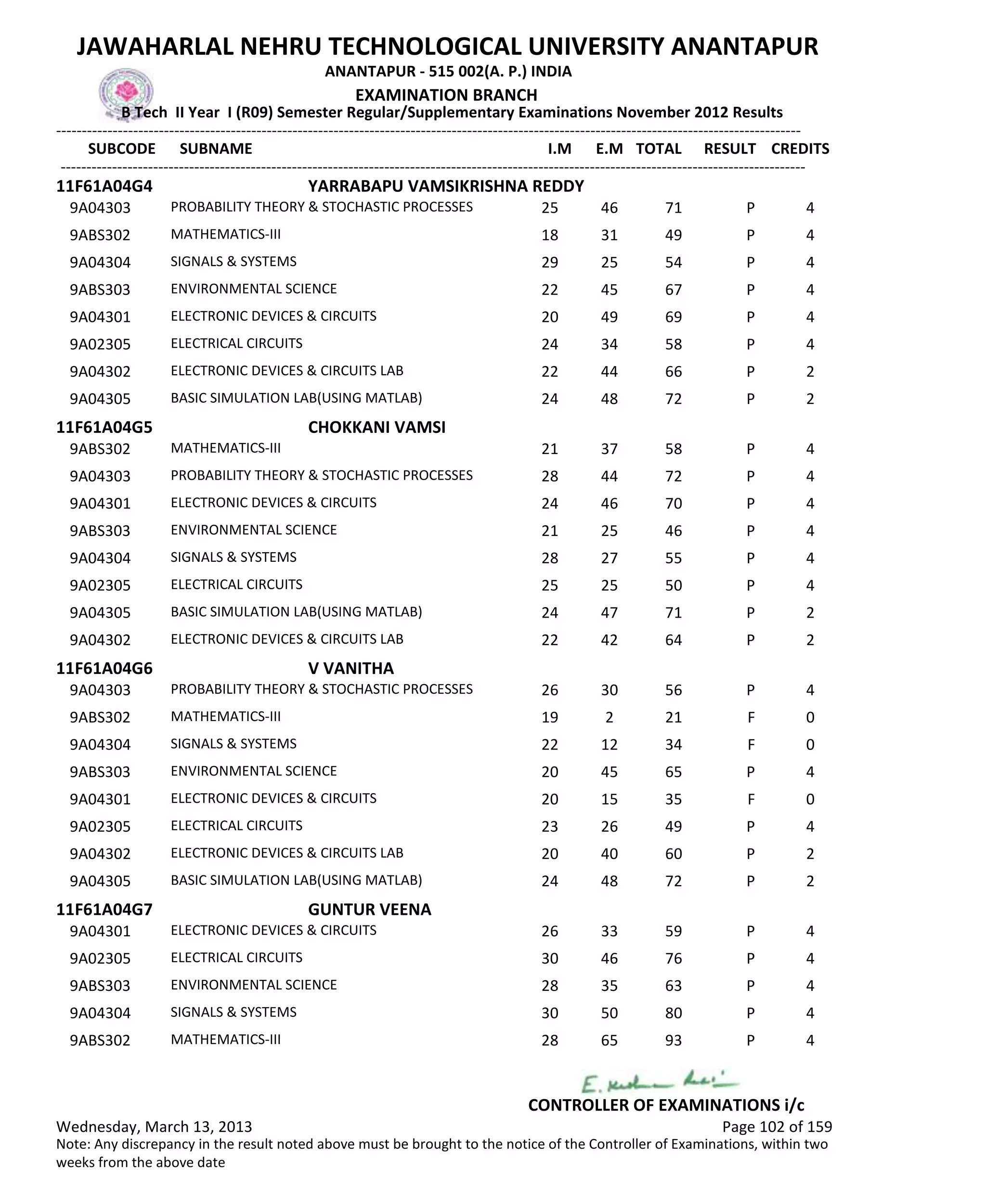 SUBCODE I.M E.M TOTAL RESULT
JAWAHARLAL NEHRU TECHNOLOGICAL UNIVERSITY ANANTAPUR
ANANTAPUR - 515 002(A. P.) INDIA
-------------------------------------------------------------------------------------------------------------------------------------------------
-------------------------------------------------------------------------------------------------------------------------------------------------
EXAMINATION BRANCH
B Tech II Year I (R09) Semester Regular/Supplementary Examinations November 2012 Results
SUBNAME CREDITS
11F61A04G4 YARRABAPU VAMSIKRISHNA REDDY
25 46 71 PPROBABILITY THEORY & STOCHASTIC PROCESSES9A04303 4
18 31 49 PMATHEMATICS-III9ABS302 4
29 25 54 PSIGNALS & SYSTEMS9A04304 4
22 45 67 PENVIRONMENTAL SCIENCE9ABS303 4
20 49 69 PELECTRONIC DEVICES & CIRCUITS9A04301 4
24 34 58 PELECTRICAL CIRCUITS9A02305 4
22 44 66 PELECTRONIC DEVICES & CIRCUITS LAB9A04302 2
24 48 72 PBASIC SIMULATION LAB(USING MATLAB)9A04305 2
11F61A04G5 CHOKKANI VAMSI
21 37 58 PMATHEMATICS-III9ABS302 4
28 44 72 PPROBABILITY THEORY & STOCHASTIC PROCESSES9A04303 4
24 46 70 PELECTRONIC DEVICES & CIRCUITS9A04301 4
21 25 46 PENVIRONMENTAL SCIENCE9ABS303 4
28 27 55 PSIGNALS & SYSTEMS9A04304 4
25 25 50 PELECTRICAL CIRCUITS9A02305 4
24 47 71 PBASIC SIMULATION LAB(USING MATLAB)9A04305 2
22 42 64 PELECTRONIC DEVICES & CIRCUITS LAB9A04302 2
11F61A04G6 V VANITHA
26 30 56 PPROBABILITY THEORY & STOCHASTIC PROCESSES9A04303 4
19 2 21 FMATHEMATICS-III9ABS302 0
22 12 34 FSIGNALS & SYSTEMS9A04304 0
20 45 65 PENVIRONMENTAL SCIENCE9ABS303 4
20 15 35 FELECTRONIC DEVICES & CIRCUITS9A04301 0
23 26 49 PELECTRICAL CIRCUITS9A02305 4
20 40 60 PELECTRONIC DEVICES & CIRCUITS LAB9A04302 2
24 48 72 PBASIC SIMULATION LAB(USING MATLAB)9A04305 2
11F61A04G7 GUNTUR VEENA
26 33 59 PELECTRONIC DEVICES & CIRCUITS9A04301 4
30 46 76 PELECTRICAL CIRCUITS9A02305 4
28 35 63 PENVIRONMENTAL SCIENCE9ABS303 4
30 50 80 PSIGNALS & SYSTEMS9A04304 4
28 65 93 PMATHEMATICS-III9ABS302 4
Wednesday, March 13, 2013 Page 102 of 159
CONTROLLER OF EXAMINATIONS i/c
Note: Any discrepancy in the result noted above must be brought to the notice of the Controller of Examinations, within two
weeks from the above date
 