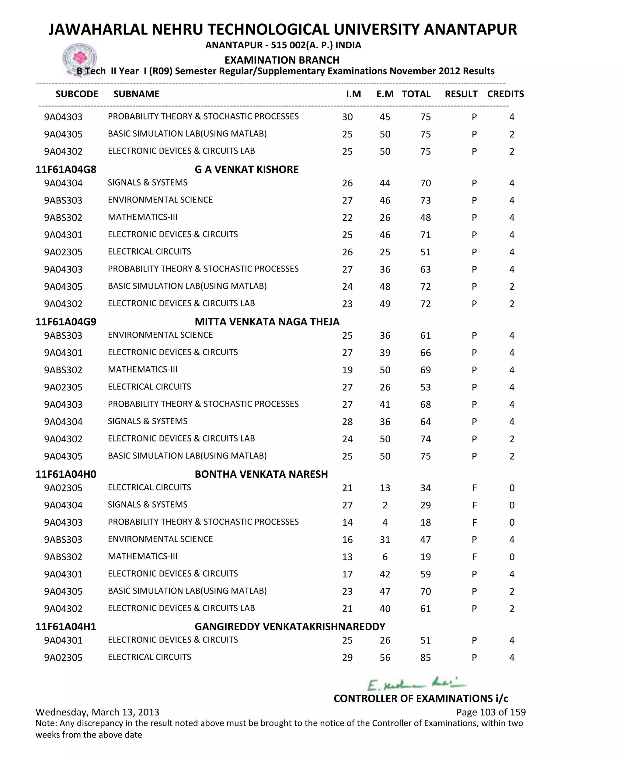 SUBCODE I.M E.M TOTAL RESULT
JAWAHARLAL NEHRU TECHNOLOGICAL UNIVERSITY ANANTAPUR
ANANTAPUR - 515 002(A. P.) INDIA
-------------------------------------------------------------------------------------------------------------------------------------------------
-------------------------------------------------------------------------------------------------------------------------------------------------
EXAMINATION BRANCH
B Tech II Year I (R09) Semester Regular/Supplementary Examinations November 2012 Results
SUBNAME CREDITS
30 45 75 PPROBABILITY THEORY & STOCHASTIC PROCESSES9A04303 4
25 50 75 PBASIC SIMULATION LAB(USING MATLAB)9A04305 2
25 50 75 PELECTRONIC DEVICES & CIRCUITS LAB9A04302 2
11F61A04G8 G A VENKAT KISHORE
26 44 70 PSIGNALS & SYSTEMS9A04304 4
27 46 73 PENVIRONMENTAL SCIENCE9ABS303 4
22 26 48 PMATHEMATICS-III9ABS302 4
25 46 71 PELECTRONIC DEVICES & CIRCUITS9A04301 4
26 25 51 PELECTRICAL CIRCUITS9A02305 4
27 36 63 PPROBABILITY THEORY & STOCHASTIC PROCESSES9A04303 4
24 48 72 PBASIC SIMULATION LAB(USING MATLAB)9A04305 2
23 49 72 PELECTRONIC DEVICES & CIRCUITS LAB9A04302 2
11F61A04G9 MITTA VENKATA NAGA THEJA
25 36 61 PENVIRONMENTAL SCIENCE9ABS303 4
27 39 66 PELECTRONIC DEVICES & CIRCUITS9A04301 4
19 50 69 PMATHEMATICS-III9ABS302 4
27 26 53 PELECTRICAL CIRCUITS9A02305 4
27 41 68 PPROBABILITY THEORY & STOCHASTIC PROCESSES9A04303 4
28 36 64 PSIGNALS & SYSTEMS9A04304 4
24 50 74 PELECTRONIC DEVICES & CIRCUITS LAB9A04302 2
25 50 75 PBASIC SIMULATION LAB(USING MATLAB)9A04305 2
11F61A04H0 BONTHA VENKATA NARESH
21 13 34 FELECTRICAL CIRCUITS9A02305 0
27 2 29 FSIGNALS & SYSTEMS9A04304 0
14 4 18 FPROBABILITY THEORY & STOCHASTIC PROCESSES9A04303 0
16 31 47 PENVIRONMENTAL SCIENCE9ABS303 4
13 6 19 FMATHEMATICS-III9ABS302 0
17 42 59 PELECTRONIC DEVICES & CIRCUITS9A04301 4
23 47 70 PBASIC SIMULATION LAB(USING MATLAB)9A04305 2
21 40 61 PELECTRONIC DEVICES & CIRCUITS LAB9A04302 2
11F61A04H1 GANGIREDDY VENKATAKRISHNAREDDY
25 26 51 PELECTRONIC DEVICES & CIRCUITS9A04301 4
29 56 85 PELECTRICAL CIRCUITS9A02305 4
Wednesday, March 13, 2013 Page 103 of 159
CONTROLLER OF EXAMINATIONS i/c
Note: Any discrepancy in the result noted above must be brought to the notice of the Controller of Examinations, within two
weeks from the above date
 